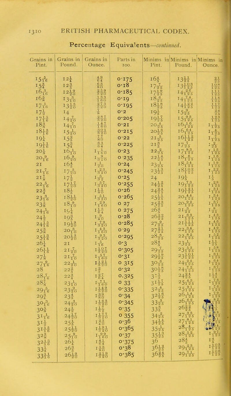 Percentage Equivalents—continued. Grains in Pound. 29A 30| 3n 32H 33-f 33Ti I2f I H27T 151 i5f 16^ 164 o / 2 o i84 I9i i9f 19M 20t% 21 ''^20 7 -10 22^ 22| 22f 21, 23T(y 23^ 23I 24^ 24i 24i^ 25i 26i 26| 26i§ Grains in Ounce. '320 Parts in 100. 4 3 160 •8 20 ■320 T121 H 2 o ICS 0-I75 o-i8 185 19 195 2 205 21 0-215 0-22 0-225 0-23 o 235 0-24 0-245 0-25 0-255 0-26 0-265 o 27 o 275 0-28 0-285 029 0-295 0-3 0-305 0-31 o 315 0-32 0.325 o 33 0-335 0-34 0-345 0-35 o 355 0-36 0-365 0-37 0*375 0-38 0-385 Minims in Pint. I6f 17 2V 17H 18^ 18M i9i '^^■25 2oi# 25 21 21-i 2 2_2_ 2 5 22I4- 23if 24 24if 24f* 25*i 25lf 26f 26-lf 27^ 27fi 28A 284 29A 29if 30^ 30*1 3-* 3^¥k 322*5 32M 33^ 33l 342S- 34M 352T 35M 36 36M 36M Minims in Pound. I3ii 13IM 17A i7Aj ^125 ■> 44 ■12 5 9 2 X ^ i> 23A 00 5 3_ oolOl ^Jl25 24x¥5 24t5' Jl 25 3 3 27t^5 27tV5 28x15 28t¥5 28A 29t% 291V5