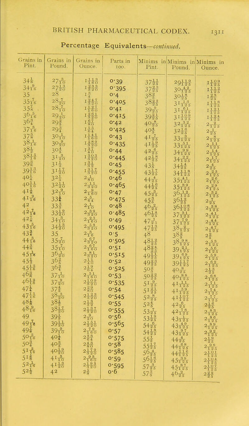 Percentage Equivalents—continued. 1311 Grains in Grains in Grains in Parts i x^int. Pound. Ounce. 100. 27X(T T-LUi ^ 1 fiO 0-39 34TTr 2 7iu T 2 3 3 ■^3 2TT 0-395 35 ^ 0 Q 0-4 -^20 T 2 4 7 ^9 20 0-405 35i . 2«Xu T 1. 2 7 ^ 1 e 0 0*41 292'o T 2 6 1 ^;) 2 0 0-415 -.A3 30T 29t ft 7 ^80 0*42 37x6 29i T 5 5 ^ 6T 0-425 3/t 30t^o T X 4: 1 ^160 0-43 381V 1 Ql 30* 30^ T 2 8 9 ^3 30 0-435 3o| Q T ■^40 0-44 30Tt 31A T 3 0 3 -^3 20 0-445 39f 3ii T ^ J- -^32 0-45 39x0 31M T 0 X ( S 20 0-455 32i -^80 0-46 40ti 32ii oil ^3 2 0 0-465 1 T 1 4I8 32t''o 0-47 41A 33i 33l^ g 5 0-475 42 2JL ■'lO 0-48 42f8 3 3 air 0 3 9 ■^3 2 0 0-485 42I 34x% 0 2 3 ^16 0 0-49 431^ 34M 0 5 3 0-495 43t 35 ^ ^16 0-5 44x6 352% 067 ^8 20 0-505 44t 35x(T 067 ^160 0-51 45tV 081 ''Tao 0-515 45i 3d| 0-52 45x1 36I 37x'f7 0 1 9 ^6T 0525 ■^1 60 0-53 4ot^ 37to 0 1 0 9 ^320 0-535 4/i 371- 0 2 9 ^80 0-54 47i^ 381^1 0X23 ''S2T) 0-545 409 4^X0 30* 21 ^ 0-55 38M 0 1 3 7 0-555 49 39i 2-^ 0-56 soil 39^ 0-565 49i 39x% 0 79 ''l BO 0-57 50tV 40i 08 3 0-575 50I 4o| o4 3 -^8 0 0-58 5it'e 40iS ol 79 ■^U2T) 0-585 51I 4ix% 2XfSO 0-59 52tV 41M 0 1 9 8 3 2 (J 0-595 52* 42 2^ 0-6 Minims Pint. 37U 3^ 3m 39t'5 39fi 40^ 40| 412^ 41M 42^ 42i| 43* 4311 442*5 44il 45A 45f 46A 48 48i| 48ft 49i| 49ff sol- son 51A 5i|i 52^ 5^ 53-25- 53il 54A 54H 55i 55ir5- 56^ 56if 57f Minims in Pound. 29iM 30^-h 30^1 311^ 311^5 o T 1 O 9 J-^l-Ts J^125 32*1 33iTs- 33x^5- oi_9_iL J^12 5 Minims in Ounce. 34^ 01 2 2 34x2T r 14 as J4^125 35x^^5 O c_8_9_ JJl 2S 1 2 12 5 1 2 25 108 125 _3_1 36 36 36 37xffi 37x% 40x«A 41XV5 4.1_{19_ + ■^125 4-11-3-5 42^ 42x^ 43xis 43i*A 43x¥5 442% 44x''A \\m 45x^5 45x¥5 462^5 Iff t12_1 -^125 ^125 ''as ^12 5 2-1-^ ^125 ^12S 2-^ ■^25 o 23 ■^125 o 26 •'l 2 5 o_29 ■^12 5 o 32 ''125 2-^ 0_S 8 ^12 5 ^12 5 o_44 ''125 o_47 ^•125 2f o S 3 ^12T o_5 6 ''125 ^12 5 o_6 2 ^12 5 ol3 ■^-35- o 68 -'l 25 ^12 5 0 74 ^1-25 ^125 01 6 ^■25- o_8 8 ''125 0_8 6 ^126 o 8 9 ^X-aT 2xm- 2M 2^ olOl ''X-ag- 0 1.04 'i aTf 0107 922