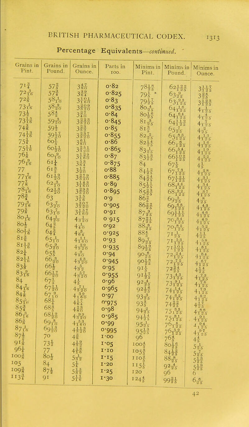 Percentage Equivalents—continued. ' Grains in Pint. 7>f 7n 73tV 73rt 74f 74M 75i 75H 764 76A 77 771^ 77^ 78tV 78I 79t6 79t 80I 80H 8if 82J 82ii 83i 83A 84 7 16 84 84f 85t\r 85f 86f\ 86# 87r\> 91^ 9H loog ii3t Grains in Pound. 571 57f 58xV 58^% 58f 592% 59* 59ii 6oi 6ot% 6ii 6if fir 1 9 62-3- 63 632^ 63/TT 64f 64I 65A 65^% 651 66^ 66* 66^ 67i 67M 67t''o 681 68?. 68k 691% 69M 70 73i 77 80* 84 87i 91 Grains in Ounce. J 80 3-39. JB4 1X01 Jion Ja20 o37 JiO T 2 2 .3 J3 20 o23 J.S 2 J3 20 -3 61 J80 o2 5 1 J 3 2 0 -7 1 2 t) Jl 6 O ^5_3 J64 oJLl J20 3279 J3 3() oi* 8 JlTTO Q 2 !) 3 J3^0 olS Jl 6 o307 ~>31S0 31 B 7 160 43*0 44^0 4^ 4tS^ + 3^ 48^0 4/^ 4^ 4i A.JJ- T-3 2 0 1 39 Al-7. 1-80 4.^20 4T60 4*M 4t 4*S 4H 5^t 5i riA JH 2 5Tff Parts in 100. 0-82 0-825 0-83 0-835 0-84 0-845 0-85 0-855 0-86 0-865 0-87 0-875 0-88 0-885 0-89 0-895 09 0-905 0-91 o 915 0-92 0-925 0-93 0935 0-94 0-945 0-95 0-955 0-96 0-965 0-97 o975 0-98 0-985 0-99 0- 995 1- oo 1-05 I-IO i'i5 1-20 1-25 1-30 Minims in Pint. 841 784f 79i * 79U 80/^ Soil 8i^V 8ii 82^^ 82i|. 832V 83if 84 84f| 8511 86| 86f| 87* 87ti 88^ 88| 892V 89if 90^ 90*1 9ii 91*1 922V 92*1 93^5 93f 94A 9m 95ii, 95U 96 ioqA I05I IIO| 120 124I Minims in Pound. 69, 62i|| 63*' 63x¥5 64tVV 64t¥5 64iH 652^^ 65tV5 ^^12 5 66it| 67i ^/1 25 ^/l 25 68-4^ 68t'A 69x^5 69iH 7oA% 712V / 1 2 5 71m 72tW 72/A 72fi / 01 2 5 73t^ 74t1^ 7411 -yr 38 75AV 76rf5 76xW 761^ 80H 8441 88^ . 92^,~ 96 99li Minims in Ounce. oil 7 Jl 25 ,2 4 025 Q 1 2 3 4li5 4xf5 4ll5 42V 1-12 5 ^12 5 ^19 4X25 4X25 4i 4x¥5 1-125 4f''A 4AV 425 ^12 5 + 1 2 .T 4.-49- + 12 5 4x''A 44* + 125 + 125 -1 J14 + 12 5 + 12 5 .< 1 4 +5T + 1_2S + 126 + 12 6 4i% 44^ 4/A +1^5^ 4xVr 4f 5^, 5^s cin ■J ITS 42
