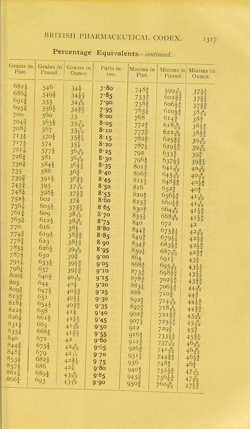 Percentage Equivalents—coniinned. 1317 Grains in Pint. 682.1 6861- 700 704* 7o8f 7i3i 7174 721I 7261 730I 735 739f 743f 748i 752^ 756^ 76ii 765^ 770 774* 778f 783* 787* 791^ 796i 8oof 805 8o9t 8i3f 8i8i 82 2i 826I 831* 835I 840 844f 848^ 853* 8574 86^ 8661 Grains in Pound. 546 549i 553 556i 560 5631 567 5704 574 577i 581 584* 588 59ii 595 598* 602 6o5i 6og 612I 616 619I 623 6261 630 633* 637 640! 644 647I 651 654* 658 661I 665 668^ 672 I 6754 ! 679 j 682 J 686 689J 693 Grains in Ounce. 34i 34i* 34tk 34l# 35 35/2 3 51^0 35#i 35* 36/^ 36A 36H 36f 3m 37 A 37if 371 37M 38r^^ 383^^ 38* 38|f 38M 39A 39t 39*1 39U 40i 40*1 40H 40#t 41* 41H 4ifk 42 42 42#i 42^ 437f'V 43 T» Parts in 100. 7-80 7-85 7-90 7- 95 8- 00 8-05 8-10 815 8-20 8-25 8-30 8-35 8-40 8-45 8-50 8-55 8-6o 865 870 875 8-So 8-85 8 90 8- 95 9'oo 905 9*10 9- 15 9*20 9*25 9-30 9'35 9-40 9-45 9'50 9-55 9*6o 9-65 970 9 75 980 985 9-90 Minims in Pint. 748^ 753f 758I 763J 768 772f 7771 7821 787* 792 7964 8oif 8o6f 8ii4 ■816 820f 825f 830! 835i 840 844f 849f 8541 859* 864 868A 8731 878-i 883i 888 8924 897I 902| 907i 912 gi6f 9'^ If 926f 93 936 94ot 9451- 95of Minims in ■ Pound 5992V 602||. 6o6if 6ioi| 614^ 618J3 622^ 62511 62941 6331 637H 641A 645A 648II 6521 65641 660JI 664^ 668^ 672 675M 67941 68341 25 X 5 X. s 687^ 691* 695^. 69811 70211 7o6i| 710I 714A 718^ 72 Iff 72541 729f 733?s 737^5 741^ 744lf 748I 7524^ 75641 760^ Minims in Ounce. 374* 374f 37ff 38/^ 38f 3841 38f| 39^ 39^ 39f 3914 40^ 40A 4041 4of 4I2V 41A 4i4f 4141 42 42^ 42-41 4241 42ff 434 43-44 434f 430 44^ 44l 4441 44f| 45^ 452^r 45f 4514 46^ 46^«^ 4641 46f 472V 47TiV 474f