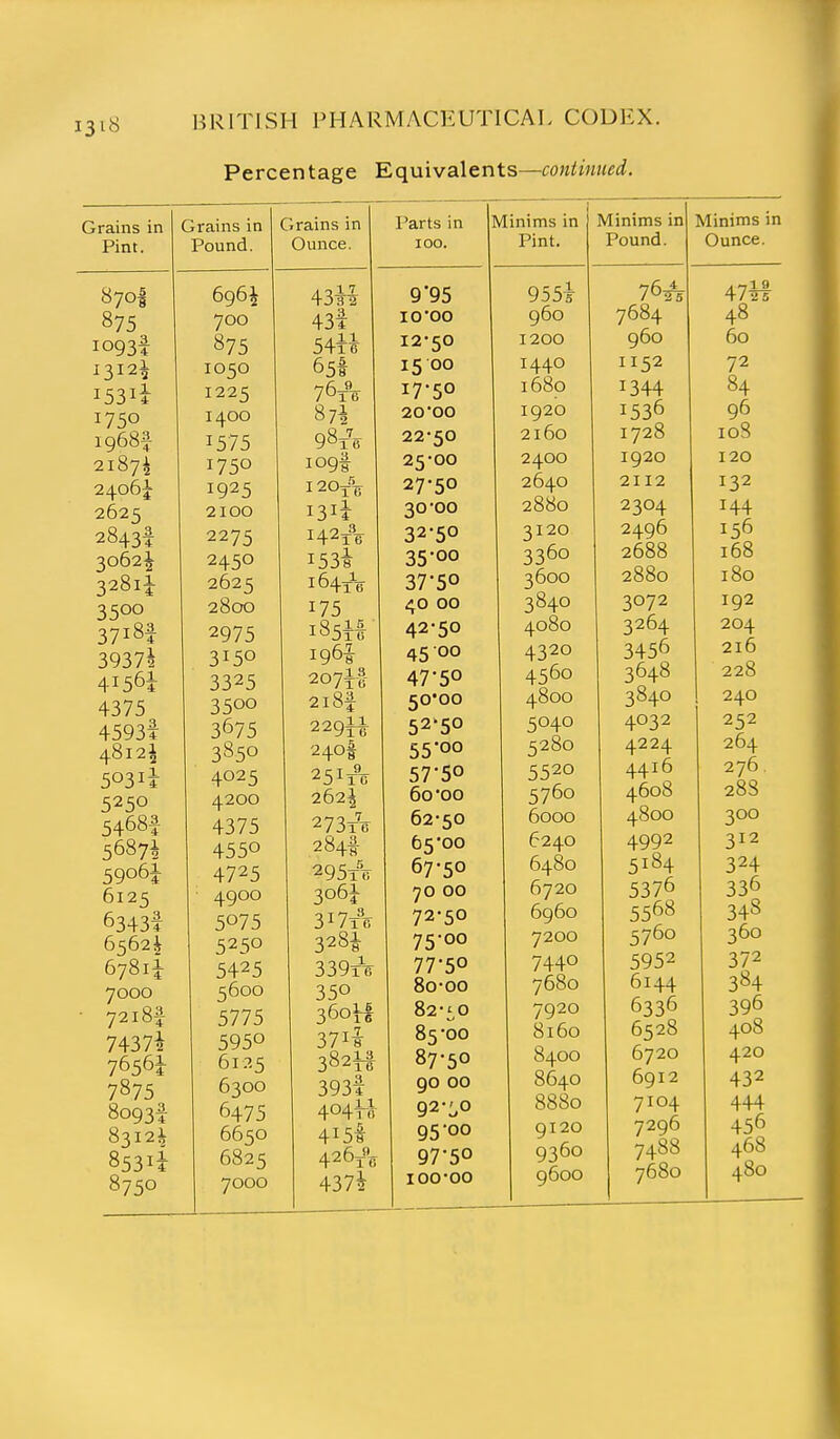 Percentage Equivalents—continued. ijiauis in jrlcLlilo ill drains in Parts in Pint. Pound. Ounce. 100. 870I 6964 43^^ 9'95 RiK °/J 700 J 4 10*00 87s 54tf Ui± b 1312^ 6s# 15 00 76A / 1 6 87* 17-50 I 7 KO 1400 20*00 iq68^ I c; 7c; 98tV 22-50 ^ 1J 25-00 2406 J y J 120/v 27-50 2625 2100 1314 30-00 227^ I42Tfi 32-50 ^281! I S3s 35*oo 262K i64Tfi  1 0 37'50 2800 175 40 00 37i8f 2Q7S 185H 42-50 3937I 45 00 A I t^Sl / 11> 47'5° ti Ij 2l8f 50*00 ^67 S 22q1* 1 b 52-50 4812^ 240I 55'oo A02 ^ ^ 1 b 57'5o coco 4200 262^ 60-00 c/i68^ o4'-'4 i;687J- T J / J /Jib 62-50 284! 65-00 2Q5t-V 67-50 6125 AQOO ^ I 7^7^ J / 1 70 00 6343! ^07 J^/ J 72-50 i;2 ^o S28I 75-00 67811 J 6 7750 7000 5600 350 80-00 • 72i8f 5775 3DOii Ro • £ 0 02 ^ u 74374 5950 371^ 382H 85-00 7656^ 87-50 7875 8093! 8312* 6300 393f 90 00 6475 404fo 92-:,o 6650 415I 95-00 8531* 8750 6825 426A 97-50 7000 4374 100-00 Minims in Pint. 955i 960 1200 1440 1680 1920 2160 2400 2640 2880 3120 3360 3600 3840 4080 4320 4560 4800 5040 5280 5520 5760 6000 6240 6480 6720 6960 7200 7440 7680 7920 8160 8400 8640 8880 9120 9360 9600 Minims in Minims in Pound. Ounce. 76^ 47if 7684 48 960 60 II52 72 1344 84 1530 96 1728 108 1920 120 2112 132 2304 144 2496 156 2688 I DO — 0 0 2880 180 3072 192 3264 204 3450 216 £1 0 3648 « 0 228 3840 240 4032 252 4224 264 4416 270 . 4608 288 4800 300 4992 312 5184 324 5376 336 5568 348 5760 360 5952 372 6144 384 6336 396 6528 408 6720 420 6912 432 7104 444 7296 456 7488 468 7680 480