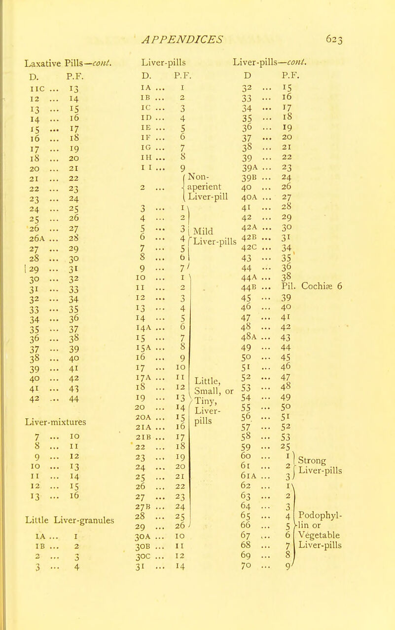 Laxative Pills— cont. Liver-pills D. P.F. D. P. F. IIC .. • 13 IA .. 1 12 .. • 14 IB .. 2 13 •• • 15 IC .. 3 14 .. . 16 in .. 4 15 • 17 . 18 IE .. • 5 16 .. IF .. 6 17 .. • 19 IG .. 7 18 .. . 20 IH .. 8 20 .. . 21 I I .. • 9 21 .. . 22 (* 22 .. • 23 2 23 •• • 24 T u 24 .. • 25 3 •• M 25 •• . 26 4 •■ 2 26 .. • 27 . 28 5 •• ■ 3i 26A .. 6 .. 4f 27 .. • 29 7 ■• 5 28 .. • 3° 8 .. b 1 129 .. • 31 9 •• 7> 30 .. • 32 10 .. 1 ' 3i •• • 33 11 .. 2 32 .. • 34 12 .. 3 33 •• • 35 13 •• 4 34 •• • 36 14 .. 5 35 •• • 37 14A .. 6 36 .. • 38 15 •• 7 37 •• • 39 15A .. 8 38 . 40 16 .. 9 39 •• • 4i 17 .. 10 40 .. . 42 17A .. 11 41 .. • 43 iS .. 12 42 .. . 44 19 .. 20 .. '3 ) 14 ( Liver-mixtures 20A .. 21A .. 15 . 16 7 •• . 10 21B .. 17 8 .. . 11 22 .. 18 9 •• . 12 23 •• 19 10 .. • 13 24 .. . 20 11 .. • 14 25 .. 21 12 .. • 15 26 .. 22 13 •• . 16 27 •• 27B .. • 23 24 Little Liver-granules 28 .. 29 .. 25 26 1 IA .. 1 30 A .. 10 IB .. 2 30B .. 11 3 30C .. 12 3 •• • 4 31 •• 14 Liver-pills—cont. D P.F. Mild Little, Small, or Tiny, Liver- pills 5* 33 34 35 36 37 38 39 39A 39B 40 40A 4i 42 42A 42B 42c 43 44 44A 44B 45 46 47 48 48A 49 5o 5i 52 53 54 55 56. 57 58 59 60 61 6ia 62 63 64 65 66 67 68 69 70 15 16 17 18 19 20 21 22 23 24 26 27 28 29 30 3i 34 35 36 38 Pil. 39 40 4i 42 43 44 45 46 47 48 49 5o 5i 52 53 25 M Strong f Liver-pills 2 3 i\ Podophyl- >-lin or Vegetable Liver-pills /