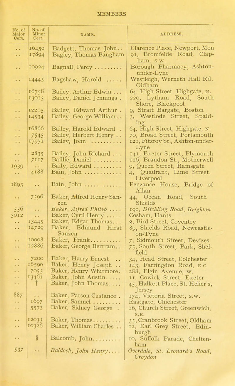 No. of Minor Cert. NAME. 16450 17894 10924 1444s 16758 I3OIS 12205 14534 16866 7545 17971 2835 7117 4188 7596 13445 14729 10008 12886 7200 16590 7053 13461 t 1697 5573 12033 10326 § Badgett, Thomas John. Bagley, Thomas Bangham Bagnall, Percy Bagshaw, Harold Bailey, Arthur Edwin . . . Bailey, Daniel Jennings . Bailey, Edward Arthur . Bailey, George William. . Bailey, Harold Edward . Bailey, Herbert Henry .. Bailey, John Bailey, John Richard ... BaiUie, Daniel BaUy, Edward Bain, John Bain, John Baker, Alfred Henry San- zen Baker, Alfred Philip .... Baker, Cyril Henry Baker, Edgar Thomas. . . Baker, Edmund Hirst Sanzen Baker, Frank Baker, George Bertram. . Baker, Harry Ernest .. Baker, Henry Joseph . . Baker, Henry Whitmore. Baker, John Austin Baker, John Thomas. . . . Baker, Parson Custance . Baker, Samuel Baker, Sidney George . Baker, Thomas Baker, WiUiam Charles .. Balcomb, John Baldock, John Henry.... ADDRESS. Clarence Place, Newport, Mon 91, Bromfelde Road, Clap- ham, s.w. Borough Pharmacy, Ashton- under-Lyne Westleigh, Werneth Hall Rd. Oldham 64, High Street, Highgate, N. 220, Lytham Road, South Shore, Blackpool 9, Strait Bargate, Boston 3, Westlode Street, Spald- ing 64, High Street, Highgate, n. 70, Broad Street, Portsmouth 121, Fitzroy St., Ashton-under- Lyne 141, Exeter Street, Plymouth 126, Brandon St., Motherwell 9, Queen Street, Ramsgate 4, Quadrant, Lime Street, Liverpool Penzance House, Bridge of Allan 44, Ocean Road, South Shields 190, Ditchling Road, Brighton Cosham, Hants 2, Bird Street, Coventry 89, Shields Road, Newcastle- on-Tyne 7, Sidmouth Street, Devizes 75, South Street, Park, Shef- field 34, Head Street, Colchester 143, Farringdon Road, e.g. 288, Elgin Avenue, w. 11, Cowick Street, Exeter 45, Halkett Place, St. Helier's, Jersey 174, Victoria Street, s.w. Eastgate, Chichester 16, Church Street, Greenwich, S.E. 35, Cranbrook Street, Oldham 12, Earl Grey Street, Edin- burgh 10, Suffolk Parade, Chelten- ham Overdale, Si. Leonard's Road, Croydon