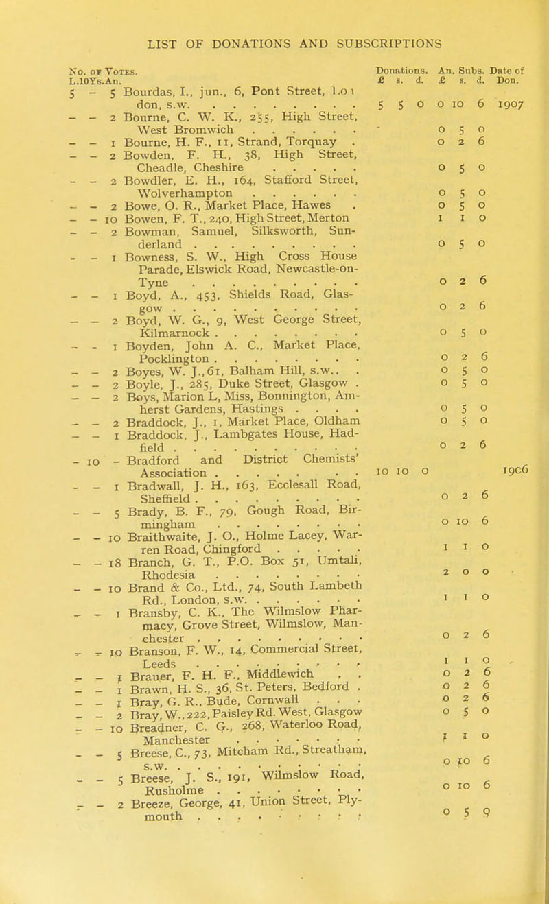 No. OF Votes. Donations. An. Subs. Date of L.lOYs.An. £ s. d. £ s. d. Don. 5-5 Bourdas, I., jun., 6, Pont Street, l.oi don, s.w 5500 10 6 1907 - - 2 Bourne, C. W. K., 255, High Street, West Bromwich ' 050 - - I Bourne, H. F., II, Strand, Torquay . 026 - - 2 Bowden, F. H., 38, High Street, Cheadle, Cheshire 050 - - 2 Bowdler, E. H., 164, Stafford Street, Wolverhampton 050 - - 2 Bowe, O. R., Market Place, Hawes . 050 - - 10 Bowen, F. T., 240, High Street, Merton i i o - - 2 Bowman, Samuel, Silksworth, Sun- derland 050 - - I Bowness, S. W., High Cross House Parade, Elswick Road, Newcastle-on- Tyne 026 - - I Boyd, A., 453, Shields Road, Glas- gow 026 - - 2 Boyd, W. G., 9, West George Street, Kilmarnock 050 - - I Boyden, John A. C, Market Place, Pocklington 026 - - 2 Boyes, W. J.,6i, Balham Hill, s.w.. . 050 - - 2 Boyle, J., 285, Duke Street, Glasgow . 050 _ - 2 Boys, Marion L, Miss, Bonnington, Am- herst Gardens, Hastings .... 050 - - 2 Braddock, J., i. Market Place, Oldham 050 - - I Braddock, J., Lambgates House, Had- field 026 - 10 - Bradford and District Chemists' Association 10 10 o 1906 - - I Bradwall, J. H., 163, Ecclesall Road, Sheffield 026 - - 5 Brady, B. F., 79, Gough Road, Bir- mingham o 10 6 - - 10 Braithwaite, J. O., Holme Lacey, War- ren Road, Chingford i i o - - 18 Branch, G. T., P.O. Box 51, UmtaU, Rhodesia 200- - - 10 Brand & Co., Ltd., 74, South Lambeth Rd., London, s.w I I o , - I Bransby, C. K., The Wilmslow Phar- macy, Grove Street, Wilmslow, Man- chester , 026 ^ ^ 10 Branson, F. W., 14, Commercial Street, Leeds • ■ » i i o . - - f Brauer, F. H. F., Middlewich , , 026 - - I Brawn, H. S., 36, St. Peters, Bedford . 026 - - I Bray, G. R.. B^de, Cornwall ... 026 - - 2 Bray W., 222, Paisley Rd. West, Glasgow 050 - - 10 Breadner, C. Q., 268, Waterloo Roac^, Manchester • • i i o - - i; Breese C, 73, Mitcham Rd., Streatham, ' 0106 - - « Breese, ' J. S.', 191, Wilmslow Road, ^ Rusholme • • ° 1° ^ _ - 2 Breeze, George, 41, Union Street, Ply- mouth 059