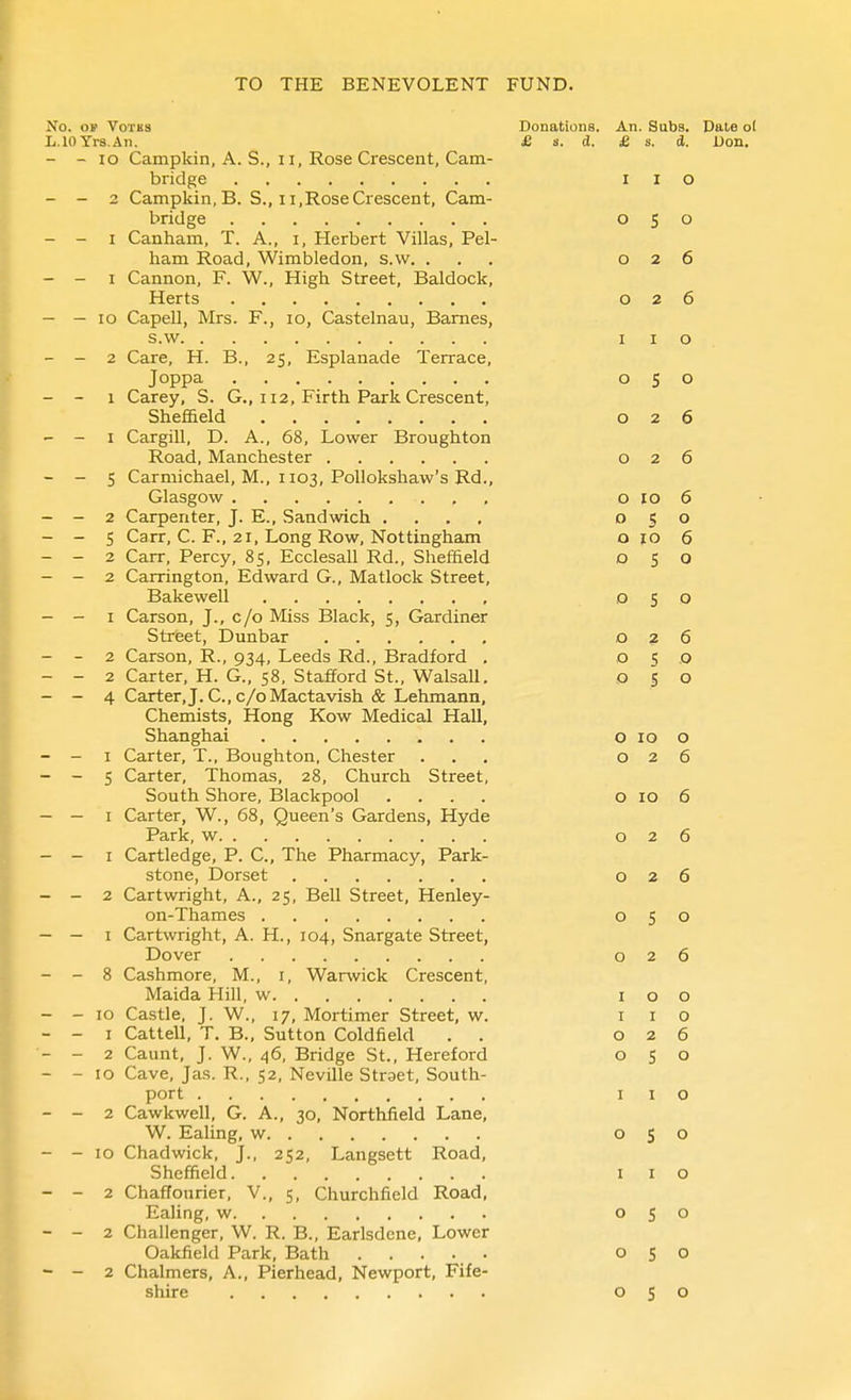 No. OF VoTKs Donations. An. Subs. Date ol L.lOYrs.An. £ s. d. £ s. d. Don. - - lo Campkin, A. S., ii. Rose Crescent, Cam- bridge IIO - - 2 Campkin, B. S., 11,Rose Crescent, Cam- bridge 050 - - I Canham, T. A., i, Herbert Villas, Pel- ham Road, Wimbledon, s.w. ... 026 - - I Cannon, F. W., High Street, Baldock, Herts 026 - — 10 Capell, Mrs. F., 10, Castelnau, Barnes, s.w IIO - - 2 Care, H. B., 25, Esplanade Terrace, Joppa 050 - - I Carey, S. G., 112, Firth Park Crescent, Sheffield 026 - - I Cargill, D. A., 68, Lower Broughton Road, Manchester 026 - - 5 Carmichael, M., 1103, PoUokshaw's Rd., Glasgow 0106 - - 2 Carpenter, J. E., Sandwich .... 050 - - 5 Carr, C. F., 21, Long Row, Nottingham o lo 6 - - 2 Carr, Percy, 85, Ecclesall Rd., Sheffield 050 - - 2 Carrington, Edward G., Matlock Street, Bakewell ,050 - - I Carson, J., c/o Miss Black, 5, Gardiner Street, Dunbar ,026 - - 2 Carson, R., 934, Leeds Rd., Bradford , 050 - - 2 Carter, H. G., 58. Stafford St., Walsall. O $ o - - 4 Carter,}. C, c/o Mactavish & Lehmann, Chemists, Hong Kow Medical Hall, Shanghai Oioo - - I Carter, T., Boughton, Chester ... 026 - - 5 Carter, Thomas, 28, Church Street, South Shore, Blackpool .... o 10 6 - — I Carter, W., 68, Queen's Gardens, Hyde Park, w 026 - - I Cartledge, P. C, The Pharmacy, Park- stone, Dorset 026 - - 2 Cartwright, A., 25, Bell Street, Henley- on-Thames 050 - — I Cartwright, A. H., 104, Snargate Street, Dover 026 - - 8 Cashmore, M., i, Warwick Crescent, Maida Hill, w 100 - - 10 Castle, J. W., 17, Mortimer Street, w. i i o - - I Cattell, T. B., Sutton Coldfield . . 026 - - 2 Caunt, J. W., 46, Bridge St., Hereford 050 - - 10 Cave, Jas. R., 52, Neville Straet, South- port IIO - - 2 Cawkwell, G. A., 30, Northfield Lane, W. Ealing, w 050 - - 10 Chadwick, J., 252, Langsett Road, Sheffield i i o - - 2 Chaffourier, V., 5, Churchfield Road, Ealing, w 050 - - 2 Challenger, W. R. B., Earlsdene, Lower Oakfield Park, Bath 030 - - 2 Chalmers, A., Pierhead, Newport, Fife- shire 050