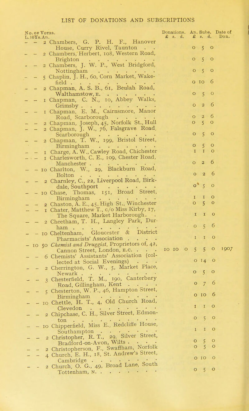 0. OF Votes. DonaUons. An. Subs. Date of lOYs.Ati. £ s. d. - 2 Chambers, G. P. H. F., Hanover House, Curry Rival, Taunton - 2 Chambers, Herbert, io8, Western Road, Brighton - 2 Chambers, J. W. P., West Bridgford, Nottingham - s ChapUn, J. H., 6o, Corn Market, Wake- field - 2 Chapman, A. S. B., 6i, Beulah Road, Walthamstow, e - I Chapman, C. N., lo, Abbey Walks, Grimsby - I Chapman, E. M., Cairnsmore, Manor Road, Scarborough - 2 Chapman, Joseph, 45, Norfolk St., Hull - 2 Chapman, J. W., 76, Palsgrave Road, Scarborough - 2 Chapman, T. W., 199, Bristol Street, Birmingham - I Charge, A. W., Cawley Road, Chichester - I Charlesworth, C. E., 109, Chester Road, Manchester - 10 Charlton, W., 29, Blackburn Road, Bolton - 2 Chamley, C, 22, Liverpool Road, Birk- dale, Southport - 10 Chase, Thomas, 151, Broad Street, Birmingham - 2 Chaston, A. E., 45, High St., Winchester - I Chater, Matthew T., c/o Miss Kirby, 17, The Square, Market Harborough. - 2 Cheetham, T. H., Langley Park, Dur- ham - 10 Cheltenham, Gloucester & District Pharmacists' Association .... 10 so Chemist and Druggist, Proprietors of, 42, Cannon Street, London, e.g. . . . 10 10 ' - 6 Chemists' Assistants' Association (col- lected at Social Evenings) - 2 Cherrington, G. W., 5, Market Place, Newark - 3 Chesterfield, T. M., 190, Canterbury Road, Gillmgham, Kent .... - 5 Chesterton, W. P., 46, Hampton Street, Birmingham - 10 Chettle, H. T., 4. Old Church Road, Clevedon - 2 Chipchase, C. H., SUver Street, Edmon- ton - 10 Chipperfield, Miss E., Redcliffe House, Southampton o  J - 2 Christopher, R. T., 29. Silver Street, Bradford-on-Avon, Wilts . . • • - 2 Christopherson, F., Swaffliam, Norfolk - 4 Church, E. H., 18, St. Andrew's Street, Cambridge ™ - 2 Church, O. G., 49. Broad Lane, South Tottenham, n £ 8. d. Don. 0 5 0 0 5 0 0 5 0 0 10 6 0 c J 0 0 2 6 0 2 6 Q c 0 c 0 e D 0 I I 0 0 2 6 0 2 6 o» ' e 3 0 I I 0 0 5 0 I I 0 0 5 6 I I 0 5 S 0 1907 0 14 0 0 5 0 0 7 6 0 10 6 I I 0 0 0 I 0 0 S 0 0 5 0 0 10 0