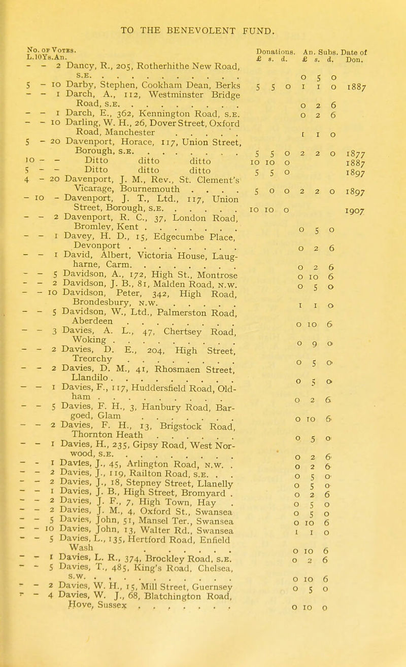 Votes. Donations. An. Subs. Date of L.lOYs.An. £ s. d. £ s. d. Don. - - 2 Dancy, R., 205, Rotherhithe New Road, s-E 050 5 - 10 Darby, Stephen, Cookham Dean, Berks 5 5 o i 10 1887 - - I Darch, A., 112, Westminster Bridge Road, s.E , 026 - - I Darch, E., 362, Kennington Road, s.E. 026 - - 10 Darling, W. H., 26, Dover Street, Oxford Road, Manchester t i O S - 20 Davenport, Horace, 117, Union Street. Borough, s.E S50220 1877 10 - - Ditto ditto ditto 10 10 o 1887 S - - Ditto ditto ditto S S o 1897 4-20 Davenport, J. M., Rev., St. Clement's Vicarage, Bournemouth .... 500220 1807 - 10 - Davenport, J. T., Ltd., 117, Union Street, Borough, s.E 10 10 o 1907 - - 2 Davenport, R. C, 37, London Road, Bromley, Kent 050 - - I Davey, H. D., 15, Edgecumbe Place, Devonport 026 - - I David, Albert, Victoria House, Laug- harne, Carm 026 - - S Davidson, A., 172, High St., Montrose o 10 6 - - 2 Davidson, J. B., 81, Maiden Road, N.w. 050 - - 10 Davidson, Peter, 342, High Road, Brondesbury, n.w i i o - - S Davidson, W., Ltd., Palmerston Road, Aberdeen 0106 - - 3 Davies, A. L., 47, Chertsey Road, Woking 090 - - 2 Davies, D. E., 204, High Street, Treorchy 050 - - 2 Davies, D. M., 41, Rhosmaen Street, Llandilo 0-0 - - I Davies, F., 117, Huddersfield Road, Old- ^h^™ ■ • 026 - - S Davies, F. H., 3, Hanbury Road, Bar- goed, Glam o 10 6^ - - 2 Davies, F. H., 13, Brigstock Road, Thornton Heath o 5 o* - - I Davies, H., 235, Gipsy Road, West Nor- wood, s.E 026' - - I Davies, J., 45, Arlington Road, n.w. . 026 - - 2 Davies, J., 119, Railton Road, s.E. . . o s - - 2 Davies, J., 18, Stepney Street, Llanelly 050 - - I Davies, J. B., High Street, Bromyard . 026 - - 2 Davies, J. F., 7, High Town, Hay . o S o - - 2 Davies, J. M., 4, Oxford St., Swansea o 5 o - - S Davies, John, 51, Mansel Ter., Swansea o 10 6 - - 10 Davies, John, 13, Walter Rd., Swansea i i o - - 5 Davies, L., 135, Hertford Road, Enfield ^Wash o 10 6 - - I Davies, L. R., 374, Brockley Road, s.E. 026 - - 5 Davies, T., 485, King's Road, Chelsea, ^^•w- • ' o 10 6 - - 2 Davies, W. H., IS, Mill Street, Guernsey 050 - 4 Davies, W. J., 68, Blatchington Road, Hove, Sussex ....... o 10 o