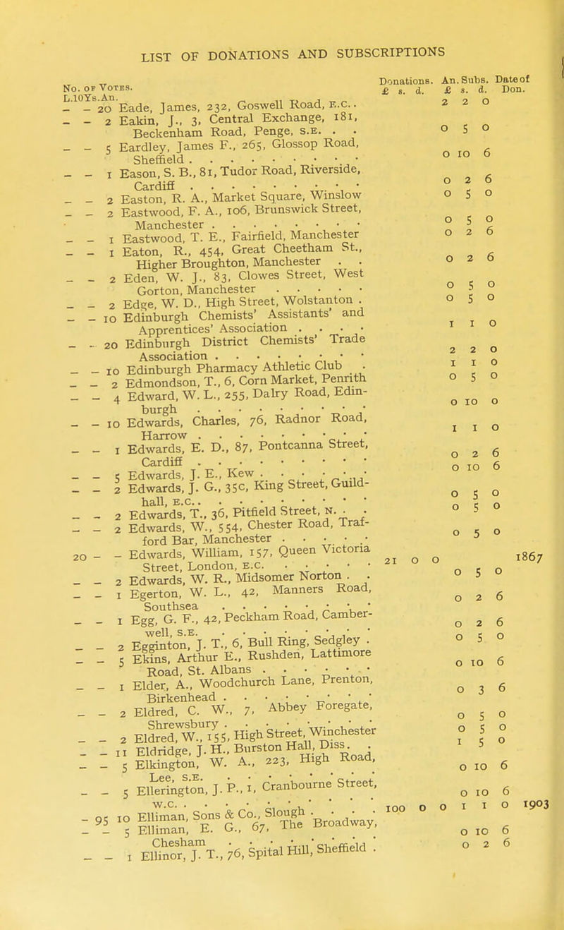 „ Donations. An. Subs. Dateof No. OF VoTBS. £ 8. d. £ s. d. Don. - ^°-%o° Eade, James, 232, Goswell Road, k.c. 220 - - 2 Eakin, J., 3. Central Exchange, 181, Beckenham Road, Penge, s.e. . . 050 _ - 5 Eardley, James F., 265, Glossop Road, Sheffield o lo o _ - I Easou.S.B., 81. Tudor Road, Riverside. Cardiff . • • ° ^ o _ - 2 Easton, R. A., Market Square, Wmslow o S o _ - 2 Eastwood, F. A., 106, Brunswick Street, Manchester ° 5 2 _ - I Eastwood, T. E., Fairfield, Manchester 020 - - I Eaton, R., 454. Great Cheetham St., ^ , 6 Higher Broughton, Manchester . . o z o - - 2 Eden, W. J., 83, Clowes Street, West Gorton, Manchester 5 ^ _ - 2 Edge W. D., High Street, Wolstanton . 050 _ - 10 Edinijurgh Chemists' Assistants' and Apprentices' Association . . . • _ - 20 Edinburgh District Chemists' Trade ^ ^ ^ Association ,' ' t t o _ _ 10 Edinburgh Pharmacy Athletic Club . I ] n - - 2 Edmondson, T., 6. Corn Market, Pennth o 5 o _ _ 4 Edward, W.L., 255. Dairy Road, Edm- o 10 o burgh • • ■ _ _ 10 Edwards, Charles, 76. Radnor Road, ^ ^ ^ Harrow J _ _ I Edwards. E. D., 87. Pontcanna Street. 026 Cardiff o 10 6 _ - 5 Edwards, J. E., Kew . . • • • • _ - 2 Edwards, J. G.. 3Sc, King Street. Guild- ^ ^ hall. E.c •■.■'* nCO _ - 2 Edwards. T.. 36. Pitfield Street. N.^ . 050 - - 2 Edwards, W., 554, Chester Road, Trat- ^ ^ ford Bar, Manchester . . . • • 20- - Edwards, William, 157. Queen Victoria jgg Street, London, E.G. • • • •  o <; o _ _ 2 Edwards, W. R.. Midsomer Norton . .  ^ _ _ I Egerton, W. L., 42. Manners Road, 026 Southsea ^ A ' - I Egg, G. F., 42, Peckham Road, Camber- 026 - 2 EgnSonr'j. T.', 6,'Bull Ring, Sedgley . 050 _ _ 5 Ekins. Arthur E.. Rushden. Lattimore ^ ^ Road, St. Albans . . • • • ■ • _ _ I Elder, A., Woodchurch Lane, Prenton, ^ ^ Birkenhead . . • • • • • * 2 Eldred, C. W.. 7. Abbey Foregate, ^ ^ ^ _ _ 2ElM^^5.mghStreet^cheste. o 5 o 11 Fldridee, T.H.,Burston Hall, Diss. , 5 : :  liSon. W.' A., 223. High Road. ^ ^ El^eriAg'ton, J. P., i. Cranbourne Street, ^ ^ - , EiSjT., 76, SpiialHiU, Sheffield