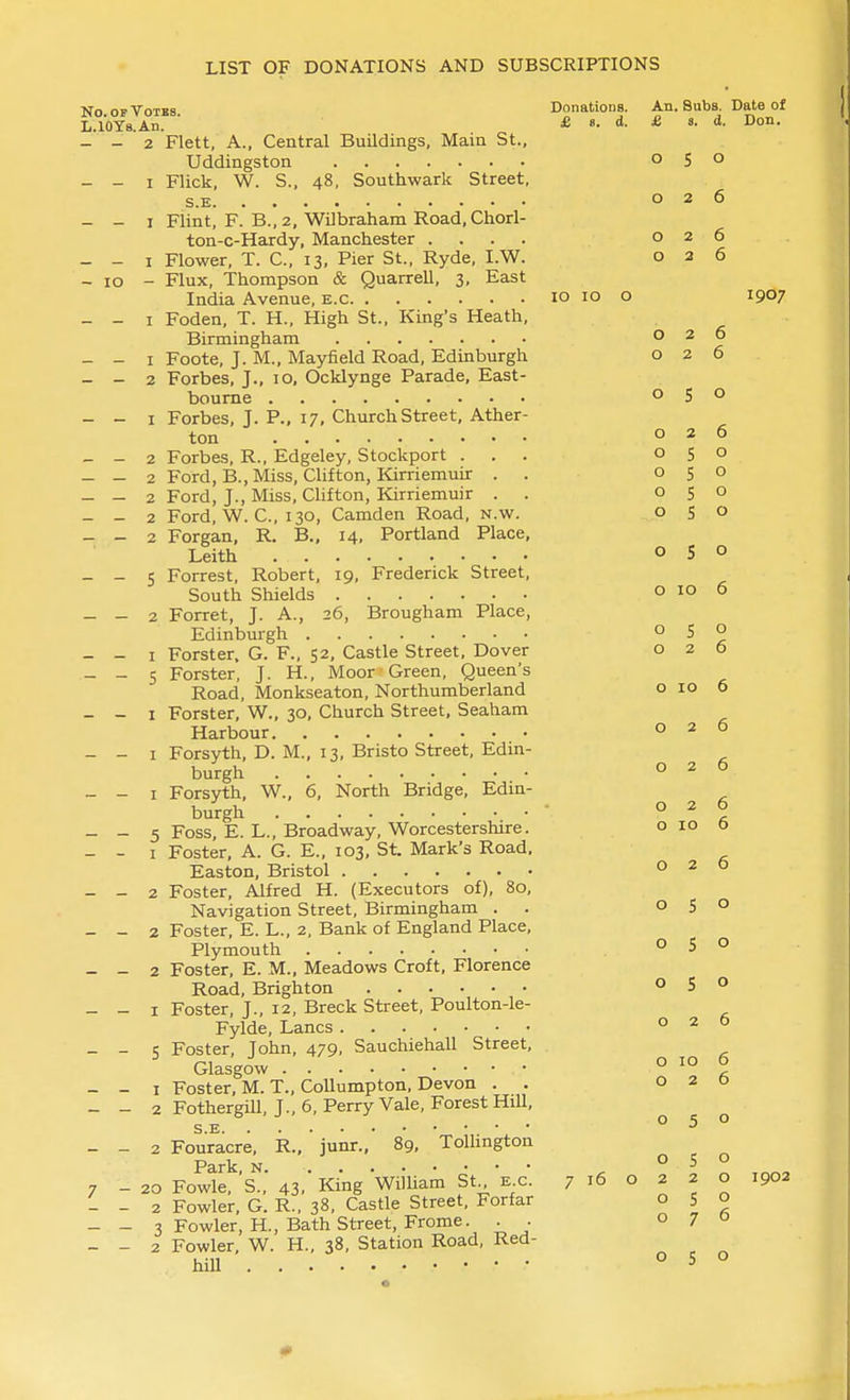 No.opVotks. Donations. An. Subs. Date of L.loy8.An. ' £ 8. d.  - - - 2 Flett, A., Central Buildings, Main St., Uddingston - - I Flick, W. S., 48, Southwark Street, S.E - - I Flint, F. B., 2, Wilbraham Road,Chorl- ton-c-Hardy, Manchester .... - - I Flower, T. C, 13, Pier St.. Ryde, I.W. - 10 - Flux, Thompson & Quarrell, 3, East India Avenue, E.c 10 10 o - - I Foden, T. H., High St., King's Heath, Birmingham - - I Foote, J. M., Mayfield Road, Edinburgh - - 2 Forbes, J., 10, Ocklynge Parade, East- bourne - - I Forbes, J. P., 17, Church Street, Ather- ton - - 2 Forbes, R., Edgeley, Stockport . - - 2 Ford, B., Miss, Clifton, Kirriemuir . . - - 2 Ford, J., Miss, Clifton, Kirriemuir . . - - 2 Ford, W. C, 130, Camden Road, n.w. - - 2 Forgan, R. B., 14, Portland Place, Leith - - 5 Forrest, Robert, 19, Frederick Street, South Shields - - 2 Forret, J. A., 26, Brougham Place, Edinburgh - - I Forster, G. F., $2. Castle Street, Dover - - 5 Forster, J. H., Moor Green, Queen's Road, Monkseaton, Northumberland - - I Forster, W., 30, Church Street, Seaham Harbour - - I Forsyth, D. M., 13, Bristo Street, Edin- burgh ~ - I Forsyth, W., 6, North Bridge, Edin- burgh - - 5 Foss, E. L., Broadway, Worcestershire. - - I Foster, A. G. E., 103, St. Mark's Road, Easton, Bristol - - 2 Foster, Alfred H. (Executors of), 80, Navigation Street, Birmingham . - - 2 Foster, E. L., 2, Bank of England Place, Plymouth - - 2 Foster, E. M., Meadows Croft, Florence Road, Brighton - - I Foster, J., 12, Breck Street, Poulton-le- Fylde, Lanes - - 5 Foster, John, 479, Sauchiehall Street, Glasgow - - I Foster, M. T., CoUumpton, Devon . . - - 2 Fothergill, J., 6, Perry Vale, Forest Hill, S.E - - 2 Fouracre, R., junr., 89, Tolhngton Park N. 7-20 Fowle, 'S.,' 43.' King William St e g. 7 16 o - - 2 Fowler, G. R., 38, Castle Street, Forfar - - 3 Fowler, H., Bath Street, Frome. . • - - 2 Fowler, W. H., 38, Station Road, Red- hill £ 3. d. Don. 0 5 0 0 2 6 0 2 6 0 2 6 1907 0 2 0 0 2 0 0 5 0 0 2 6 0 5 0 0 5 0 0 s 0 0 S 0 0 5 0 0 10 6 0 s 0 0 2 6 0 10 6 0 2 6 0 2 6 0 2 6 0 10 6 0 2 6 0 5 0 0 S 0 0 s 0 0 2 6 0 10 0 0 2 0 0 5 0 0 S 0 2 2 0 1902 0 5 0 0 7 6 0 S 0