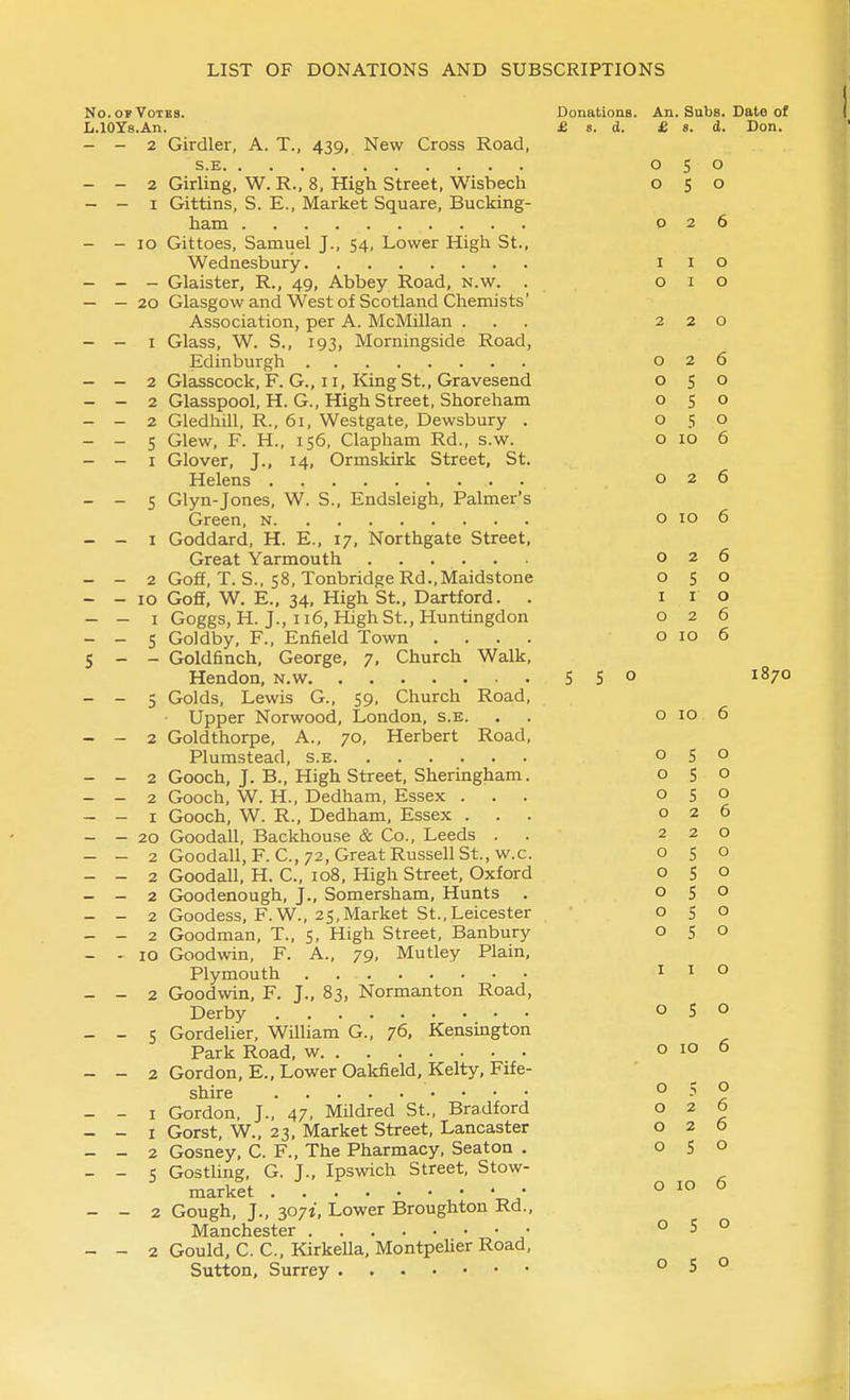 No. OF Votes. Donations. An. Subs. Date of L.lOYs.An. £ s. d. £ s. d. Don. - - 2 Girdler, A. T., 439, New Cross Road, s.E 050 - - 2 Girling. W. R., 8, High Street, Wisbech 050 - - I Gittins, S. E., Market Square, Bucking- ham 026 - - 10 Gittoes, Samuel J., 54, Lower High St., Wednesbury i i o - - - Glaister, R., 49, Abbey Road, n.w. . 010 - — 20 Glasgow and West of Scotland Chemists' Association, per A. McMillan ... 220 - - I Glass, W. S., 193, Morningside Road, Edinburgh 026 - - 2 Glasscock, F. G., II, King St., Gravesend 050 - - 2 Glasspool, H. G., High Street, Shoreham 050 - - 2 Gledhill, R., 61, Westgate, Dewsbury . 050 - - 5 Glew, F. H., 156, Clapham Rd., s.w. o 10 6 - - I Glover, J., 14, Ormskirk Street, St. Helens 026 - - 5 Glyn-Jones, W. S., Endsleigh, Palmer's Green, n o 10 6 - - I Goddard, H. E., 17, Northgate Street, Great Yarmouth 026 - - 2 Go£E, T. S., 58, TonbridgeRd.,Maidstone 050 - - 10 Goff, W. E., 34, High St., Dartford. . i i o - - I Goggs, H. J., 116, High St., Huntingdon 026 - - 5 Goldby, F., Enfield Town .... o 10 6 5 _ _ Goldfinch, George, 7, Church Walk, Hendon, n.w 5 5° ^870 - - 5 Golds, Lewis G., 59, Church Road, ■ Upper Norwood, London, s.e. . . o 10 6 - - 2 Goldthorpe, A., 70, Herbert Road, Plumstead, s.e 050 - - 2 Gooch, J. B., High Street, Sheringham. 050 - - 2 Gooch, W. H., Dedham, Essex ... 050 - - I Gooch, W. R., Dedham, Essex ... 026 - - 20 Goodall, Backhouse & Co., Leeds . . 220 - - 2 Goodall, F.C., 72, Great Russell St., w.c. o 5 o - - 2 Goodall, H. C, 108, High Street, Oxford o S o - - 2 Goodenough, J., Somersham, Hunts . 050 - - 2 Goodess, F.W., 25,Market St.,Leicester 050 - - 2 Goodman, T., 5, High Street, Banbury 050 - - 10 Goodwin, F. A., 79, Mutley Plain, Plymouth I I o - - 2 Goodwin, F. J., 83, Normanton Road, Derby 050 - - 5 Gordelier, William G., 76, Kensington Park Road, w o 10 6 - - 2 Gordon, E., Lower Oakfield, Kelty, Fife- shire 050 - - I Gordon. J., 47, Mildred St., Bradford ° ^ f - - I Gorst, W., 23, Market Street, Lancaster 026 - - 2 Gosney, C. F., The Pharmacy, Seaton . 050 - - 5 Gostling, G. J., Ipswich Street, Stow- market - o 10 6 - - 2 Gough, J., 307?, Lower Broughton Rd., Manchester 050 - - 2 Gould, C.C., Kirkella.Montpelier Road, Sutton, Surrey 050