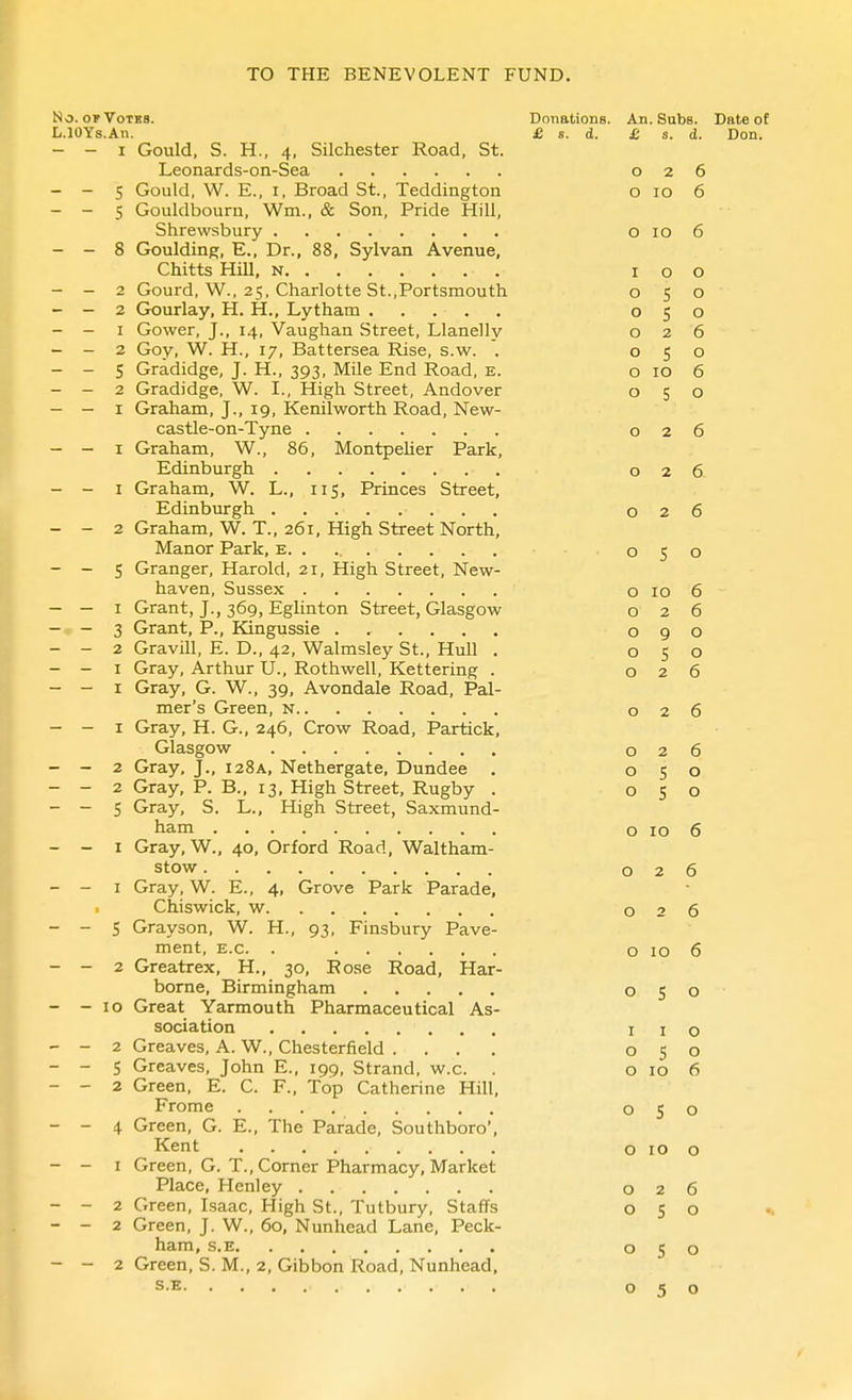 No. orVoTKB. L.lOYs.An. - - I Gould, S. H., 4, Silchester Road, St. Leonards-on-Sea - - 5 Gould, W. E., I, Broad St., Teddington - - 5 Gouldbourn, Wm., & Son, Pride Hill, Shrewsbury - - 8 Goulding, E., Dr., 88, Sylvan Avenue, Chitts HiU, N - - 2 Gourd, W., 25, Charlotte St..Portsmouth - - 2 Gourlay, H. H., Lytham - - I Gower, J., 14, Vaughan Street, Llanelly - - 2 Gov, W. H., 17, Battersea Rise, s.w. . - - S Gradidge, J. H., 393, Mile End Road, e. - - 2 Gradidge, W. I., High Street, Andover - - I Graham, J., 19, Kenilworth Road, New- castle-on-Tyne - - I Graham, W., 86, Montpelier Park, Edinburgh - - I Graham, W. L., 115, Princes Street, Edinburgh - - 2 Graham, W. T., 261, High Street North, Manor Park, e - - S Granger, Harold, 21, High Street, New- haven, Sussex - — I Grant, J., 369, Eglinton Street, Glasgow - — 3 Grant, P., Kingussie ...... - - 2 Gravill, E. D., 42, Walmsley St., Hull . - - I Gray, Arthur U., Rothwell, Kettering . - - I Gray, G. W., 39, Avondale Road, Pal- mer's Green, n - - I Gray, H. G., 246, Crow Road, Partick, Glasgow - - 2 Gray, J., 128A, Nethergate, Dundee . - - 2 Gray, P. B., 13, High Street, Rugby . - - 5 Gray, S. L., High Street, Saxmund- ham - - I Gray, W., 40, Orford Road, Waltham- stow - - I Gray, W. E.. 4, Grove Park Parade, Chiswick, w - - 5 Grayson, W. H., 93, Finsbury Pave- ment, E.G. . - - 2 Greatrex, H., 30, Rose Road, Har- borne, Birmingham - - 10 Great Yarmouth Pharmaceutical As- sociation - - 2 Greaves, A. W., Chesterfield .... - - S Greaves, John E., 199, Strand, w.c. . - - 2 Green, E. C. F., Top Catherine Hill, Frome - - 4 Green, G. E., The Parade, Southboro', Kent - - I Green, G. T., Corner Pharmacy, Market Place, Henley - - 2 Green, Isaac, High St., Tutbury, Staffs - - 2 Green, J. W., 60, Nunhead Lane, Peck- ham, s.E - - 2 Green, S. M., 2, Gibbon Road, Nunhead, s.E Donations. An. Subs. Date of s. d. 0 2 6 0 10 6 0 10 6 I 0 0 0 s 0 0 s 0 0 2 6 0 s 0 0 10 6 0 5 0 0 2 6 0 2 6 0 2 6 0 S 0 0 10 6 0 2 6 0 9 0 0 J 0 0 2 6 0 2 6 0 2 6 0 5 0 0 5 0 0 10 6 0 2 6 0 2 6 0 10 6 0 5 0 I I 0 050 o 10 6 050 o 10 o 026 050 050 050