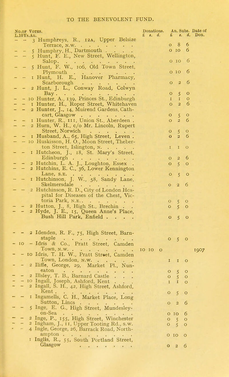 No.OF Votes. Donations. An. Subs. Date of L.lOYs.An. £ «. d. £ 8. d. Don. - - 3 Humphreys, R., i2A, Upper Belsize Terrace, n.w 086 - - S Ilumphry, H., Dartmouth .... o 10 6 - — 5 Hunt, F. E., New Street, Wellington, Salop o 10 6 - - 5 Hunt, F. W., 106, Old Town Street, Plymouth .... ... o 10 6 - - I Hunt, H. E., Hanover Pharmacy, Scarborough 026 - - 2 Hunt, J. L., Conway Road, Colwyn Bay 050 - - 10 Hunter, A., 139, Princes St., Edinburgh i i O - - I Hunter, H., Roper Street, Whitehaven 026 - - 2 Hunter, J., 14, Muirend Gardens, Cath- cart, Glasgow 050 - - I Hunter, R., 111, Union St., Aberdeen . 026 - - 2 Hurn, W. H., c/o Mr. Lincoln, Rupert Street, Norwich 050 - - I Husband, A., 65, High Street, Leven . 026 - — ID Huskisson, H. O., Moon Street, Theber- ton Street, IsHngton, N i i o - - I Hutcheon, J., 18, St. Mary's Street, Edinburgh 026 - - 2 Hutchin, L. A. J., Loughton, Essex . 050 - - 2 Hutchins, E. C., 36, Lower Kennington Lane, s.e 050 - - I Hutchinson, J. W., 58, Sandy Lane, Skelmersdale 026 - - 2 Hutchinson, R. D., City of London Hos- pital for Diseases of the Chest, Vic- toria Park, N.E 050 - - 2 Hutton, J., 8, High St., Brechin . . 050 - - 2 Hyde, J. E., 15, Queen Anne's Place, Bush Hill Park, Enfield .... 050 - 2 Idenden, R. p., 75, High Street, Barn- staple 050 10 - Idris & Co., Pratt Street, Camden Town, N.w 10 10 o 1907 - 10 Idris, T. H. W., Pratt Street, Camden Town, London, n.w i i o - 2 Ihffe, George, 29, Market PI., Nun- eaton 050 - 2 Ulsley, T. B., Barnard Castle ... 050 - 10 Ingall, Joseph, Ashford, Kent ... i i o - 2 Ingall, S. H., 42, High Street, Ashford, Kent 050 - I Ingamells, C. H., Market Place, Long Sutton, Lines 026 - S Inge, E. G., High Street, Mundesley- on-Sea 0106 - 2 Inge, P., 15s, High Street, Winchester 050 - 2 Ingham, J., II, Upper Tooting Rd., s.w. 050 ■■ 4 Ingle, George, 26, Barrack Road, North- ampton o 10 o I Inglis, R., 55, South Portland Street, Glasgow 026