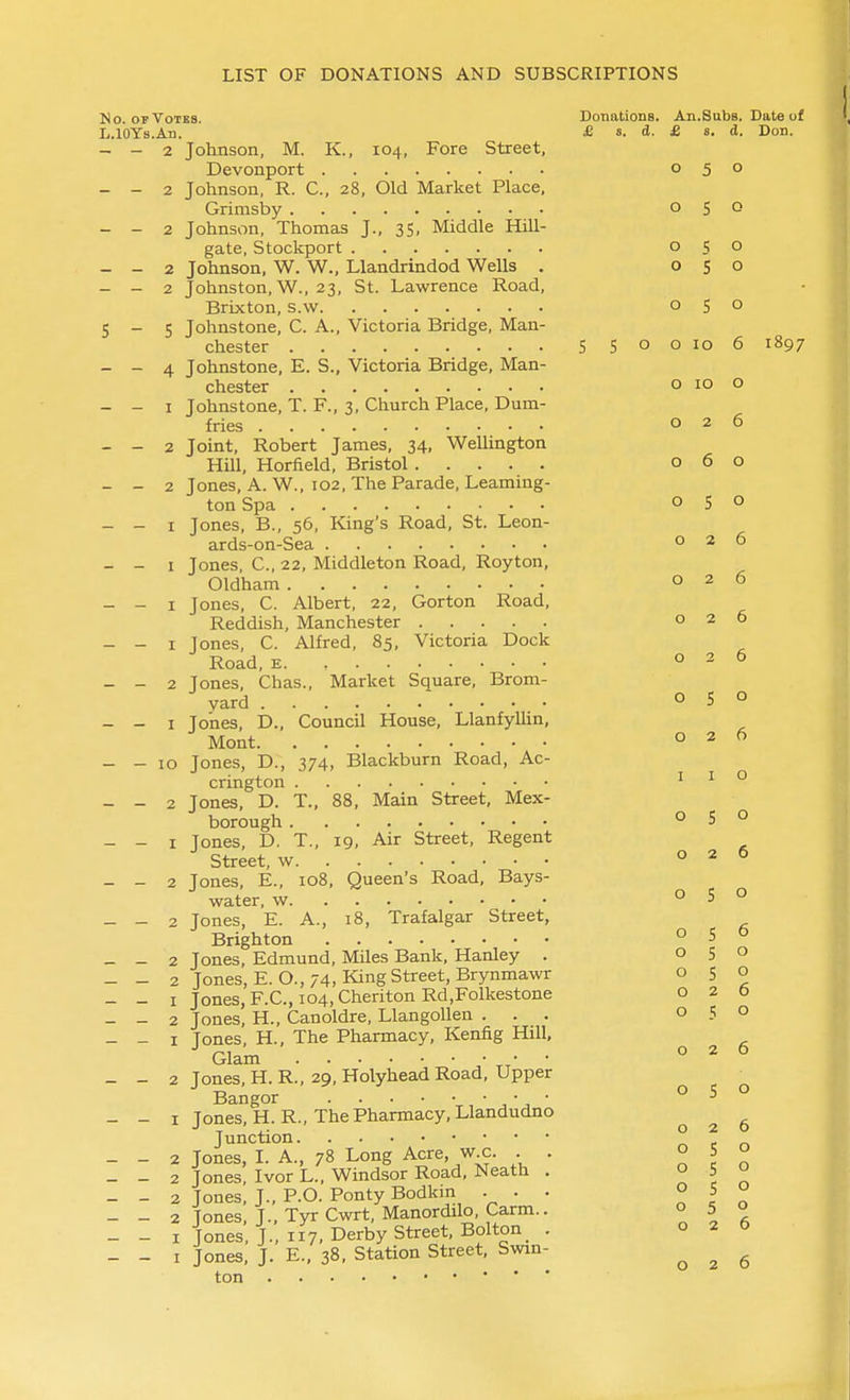 Do. opVoTBB. Donations. An.Subs. Date of Ii.lOY8.An. £ s. ' ~ - - 2 Johnson, M. K., 104, Fore Street, Devonport - - 2 Johnson, R. C, 28, Old Market Place, Grimsby - - 2 Johnson, Thomas J., 35, Middle Hill- gate, Stockport - - 2 Johnson, W. W., Llandrindod Wells . - - 2 Johnston, W., 23, St. Lawrence Road, Brixton, s.w 5-5 Johnstone, C. A., Victoria Bridge, Man- chester 5 5 - - 4 Johnstone, E. S., Victoria Bridge, Man- chester - - I Johnstone, T. F., 3, Church Place, Dum- fries - - 2 Joint, Robert James, 34, Wellington Hill, Horfield, Bristol - - 2 Jones, A. W., 102, The Parade, Leaming- ton Spa - - I Jones, B., 56, King's Road, St. Leon- ards-on-Sea - - I Jones, C, 22, Middleton Road, Royton, Oldham - - I Jones, C. Albert, 22, Gorton Road, Reddish, Manchester - - I Jones, C. Alfred, 85, Victoria Dock Road, E - - 2 Jones, Chas., Market Square, Brom- yard - - I Jones, D., Council House, Llanfyllin, Mont - - 10 Jones, D., 374, Blackburn Road, Ac- crington - - 2 Jones, D. T., 88, Main Street, Mex- borough - - I Jones, D. T., 19, Air Street, Regent Street, w - - 2 Jones, E., 108, Queen's Road, Bays- water, w - - 2 Jones, E. A., 18, Trafalgar Street, Brighton _ - 2 Jones, Edmund, Miles Bank, Hanley . - - 2 Jones, E.O., 74, King Street, Brynmawr - - I Jones, F.C., 104, Chariton Rd,Folkestone - - 2 Jones, H., Canoldre, Llangollen . . . - - I Jones, H., The Pharmacy, Kenfig Hill. Glam tt' ■ - - 2 Jones, H.R., 29, Holyhead Road, Upper Bangor , ' ,  - - I Jones, H. R., The Pharmacy, Llandudno Junction - - 2 Jones, I. A., 78 Long Acre, w.c. . . - - 2 Jones, Ivor L., Windsor Road, Neath . - - 2 Jones, J., P.O. Ponty Bodkin . . . - - 2 Tones, J., Tyr Cwrt, Manordilo, Carm.. - - I Jones, J., 117, Derby Street, Bolton . - - I Jones, J. E., 38, Station Street, Swin- ton £ 8* d. Don. 0 5 0 0 5 0 0 0 0 S 0 0 5 0 0 10 6 1897 0 ID 0 0 2 6 0 6 0 0 5 0 0 2 6 0 2 6 0 2 6 0 2 6 0 5 0 0 2 6 I I 0 0 5 0 0 2 6 0 5 0 0 5 6 0 5 0 5 0 0 2 0 5 0 2 6 0 5 0 0 2 6 0 s 0 0 5 0 0 S 0 0 5 o 0 2 6 0