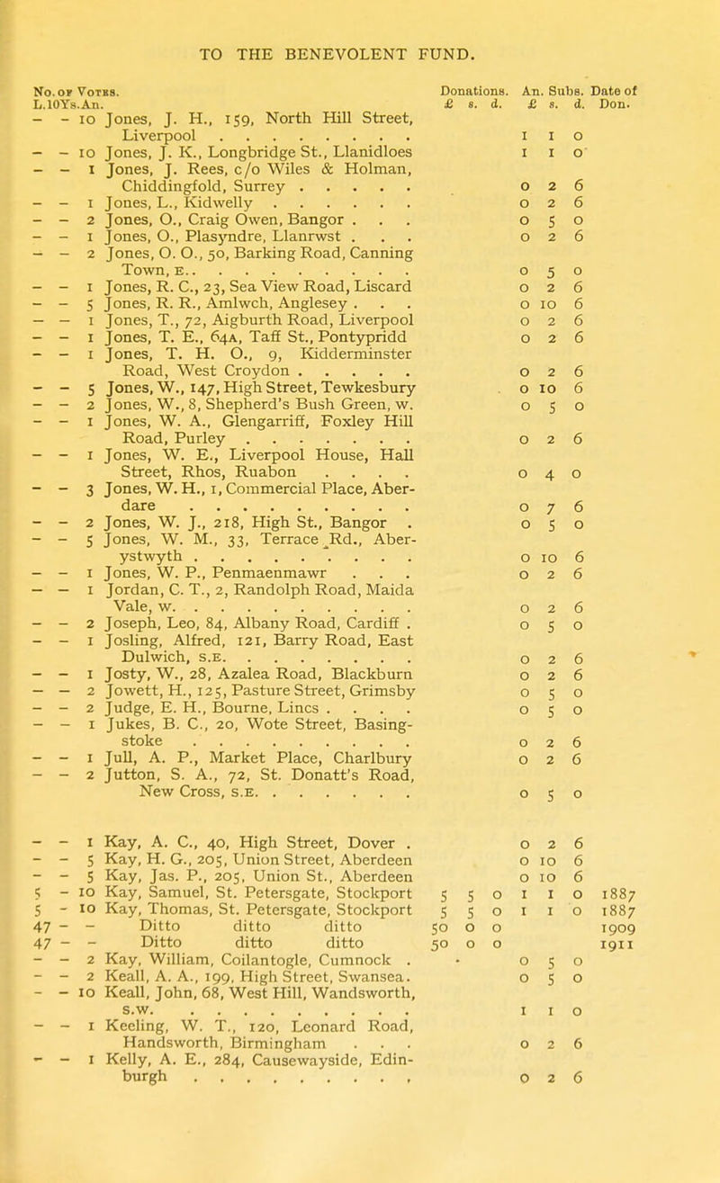 No. OF Votes. Donations. An. Subs. Date of L.lOYs.An. £ s. d. £ s. d. Don. - - lo Jones, J. H., 159, North Hill Street, Liverpool i i o - - 10 Jones, J. K., Longbridge St., Llanidloes i i o - - I Jones, J. Rees, c/o Wiles & Holman, Chiddingfold, Surrey 026 - - I Jones, L., Kidwelly 026 - - 2 Jones, O., Craig Owen, Bangor ... 050 - - I Jones, O., PlasjTidre, Llanrwst ... 026 - - 2 Jones, O. O., 50, Barking Road, Canning Town, E 050 - - I Jones, R. C, 23, Sea View Road, Liscard 026 - - S Jones, R. R., Amlwch, Anglesey ... 0106 - — I Jones, T., 72, Aigburth Road, Liverpool 026 - - I Jones, T. E., 64A, Taff St., Pontypridd 026 - - I Jones, T. H. O., 9, Kdderminster Road, West Croydon 026 - - 5 Jones, W., 147, High Street, Tewkesbury . o 10 6 - - 2 Jones, W., 8, Shepherd's Bush Green, w. 050 - - I Jones, W. A., Glengarriff, Foxley Hill Road, Purley 026 - - I Jones, W. E., Liverpool House, Hall Street, Rhos, Ruabon .... 040 - - 3 Jones, W. H., I, Commercial Place, Aber- dare 076 - - 2 Jones, W. J., 218, High St., Bangor . 050 - - 5 Jones, W. M., 33, Terrace ^Rd., Aber- ystwyth o 10 6 - - I Jones, W. P., Penmaenmawr ... 026 - — I Jordan, C. T., 2, Randolph Road, Maida Vale, w 026 - - 2 Joseph, Leo, 84, Albany Road, Cardiff . 050 - - I Josling, Alfred, 121, Barry Road, East Dulwich, s.E 026 - — I Josty, W., 28, Azalea Road, Blackburn 026 - — 2 Jowett, H., 125, Pasture Street, Grimsby 050 - - 2 Judge, E. H., Bourne, Lines .... 050 - - I Jukes, B. C, 20, Wote Street, Basing- stoke 026 - - I Jull, A. P., Market Place, Charlbury 026 - - 2 Jutton, S. A., 72, St. Donatt's Road, New Cross, s.E 050 - - I Kay. A. C, 40, High Street, Dover . 026 - - S Kay, H. G., 205, Union Street, Aberdeen o 10 6 - - 5 Kay, Jas. P., 205, Union St., Aberdeen o 10 6 5-10 Kay, Samuel, St. Petersgate, Stockport 5 5 o i i o 1887 S - 10 Kay, Thomas, St. Petersgate, Stockport 550110 1887 47 - - Ditto ditto ditto 50 o o 1909 47 - - Ditto ditto ditto 50 o o 1911 - - 2 Kay, William, Coilantogle, Cumnock . • 050 - - 2 Keall, A. A., 199, High Street, Swansea. 050 - - ID Keall, John, 68, West Hill, Wandsworth, s.w IIO - - I KeeUng, W. T., 120, Leonard Road, Handsworth, Birmingham ... 026 - - I Kelly, A. E., 284, Causewayside, Edin- burgh 026