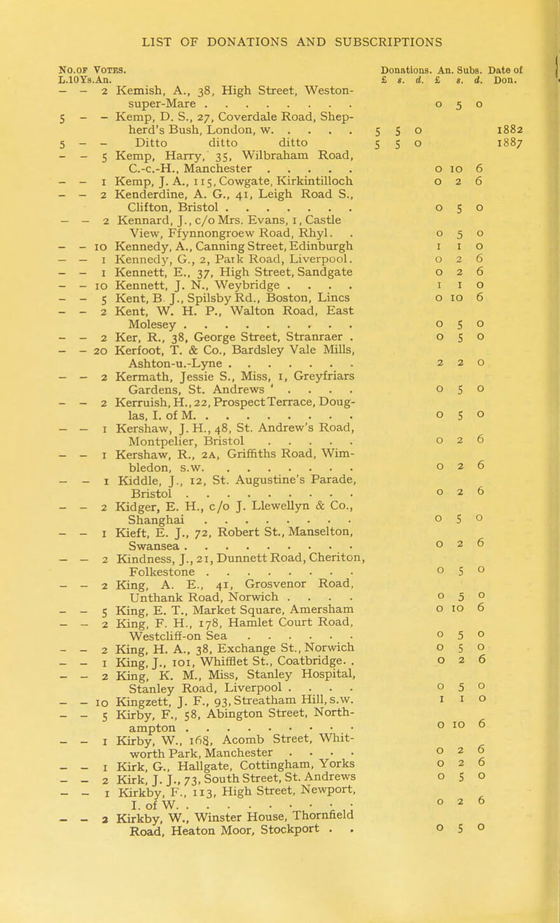 No.OF Votes. Donations. An. Subs. Date of L.10Y3.An. £«.(«.£ g. d. Don. - - 2 Kemish, A., 38, High Street, Weston- super-Mare 050 5 - - Kemp, D. S., 27, Coverdale Road, Shep- herd's Bush, London, w 5 S o 1882 5 - - Ditto ditto ditto 5 S o 1887 - - S Kemp, Harry, 35, Wilbraham Road, C.-c.-H., Manchester o 10 6 - - I Kemp, J. A., 115, Cowgate, Kirkintilloch 026 - - 2 Kenderdine, A. G., 41, Leigh Road S., Clifton, Bristol 050 - - 2 Kennard, J., c/o Mrs. Evans, I, Castle View, Ffynnongroew Road, Rhyl. . 050 - - 10 Kennedy, A., Canning Street, Edinburgh i i o - — I Kennedy, G., 2, Paik Road, Liverpool. 026 - - I Kennett, E., 37, High Street, Sandgate 026 - - 10 Kennett, J. N., Weybridge .... i i o - - 5 Kent, B. J., SpilsbyRd., Boston, Lines o 10 6 - - 2 Kent, W. H. P., Walton Road, East Molesey 050 - - 2 Ker, R., 38, George Street, Stranraer . 050 - - 20 Kerfoot, T. & Co., Bardsley Vale Mills, Ashton-u.-Lyne 220 - - 2 Kermath, Jessie S., Miss, i, Greyfriars Gardens, St. Andrews ' . . . . 050 - - 2 Kerruish,H., 22, Prospect Terrace, Doug- las, I. of M 050 - - I Kershaw, J. H., 48, St. Andrew's Road, Montpelier, Bristol 026 - - I Kershaw, R., 2a, Griffiths Road, Wim- bledon, s.w 026 - - 1 Kiddle, J., 12, St. Augustine's Parade, Bristol 026 - - 2 Kidger, E. H., c/o J. Llewellyn & Co., Shanghai 050 - - I Kieft, E. J., 72, Robert St., Manselton, Swansea 026 - - 2 Kindness, J., 21, Dunnett Road, Cheriton, Folkestone 050 - - 2 King, A. E., 41, Grosvenor Road, Unthank Road, Norwich .... 050 - - 5 King, E. T., Market Square, Amersham 0106 - - 2 King, F. H., 178, Hamlet Court Road, WestcUa-on Sea 050 - - 2 King, H. A., 38, Exchange St., Norwich 050 - - I King, J., loi, Whifflet St., Coatbridge. . 026 - - 2 King, K. M., Miss, Stanley Hospital, Stanley Road, Liverpool .... 050 - - 10 Kingzett, J. F., 93,Streatham Hill,s.w. i i o - - S Kirby, F., 58, Abington Street, North- ampton 0106 - - I Kirby, W., 168, Acomb Street, Wliit- worth Park, Manchester .... 026 - - I Kirk, G., Hallgate, Cottingham, Yorks 026 - - 2 Kirk, J. J., 73, South Street, St. Andrews o 5 o - - I Kirkby, F., 113, High Street, Newport, L of W ■ • 026 - - a Kirkby, W., Winster House, Thornfield Road, Heaton Moor, Stockport . . 050