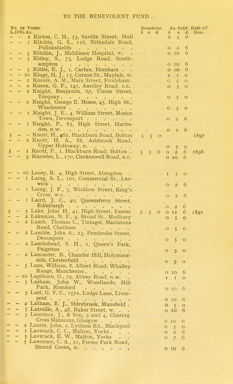 No. OF Votes. Donations. An. Suti*; Date oj5 L.lOYs.An. £ s. d. - - 2 Kirton, C. H.. 53, Saville Street, Hull - - I Kitchin, G. S., 116, Nithsdale Road, Pollokshields - - S Kitchin, J., Middlesex Hospital, w. - - S Kitley, S., 73, Lodge Road, South- ampton - - S Kittle, E. J., I, Carfax, Horsham . - - 10 Kluge, H. J., 13, Curzon St., Mayfair, w. - - 2 Kneale, A. M., Main Street, Frodsham. - - 2 Kneen, G. F., 141, Anerley Road, s.e. - - 2 Knight, Benjamin, 67, Union Street, Torquay - - 2 Knight, George E. Moses, 45, High St., Winchester - - I Knight, J. E., 4, William Street, Morice Town, Devonport - - I Knight, P., 85, High Street, Harles- den, N.w 5 - - Knott, H., 462, Blackburn Road, Bolton 5 5 o 1897 - - 2 Knott, H. A., 88, Ashbrook Road, Upper Holloway, n 050 S - I Knott, P., I, Blackburn Road, Bolton . 550026 1896 - - 5 Knowles, L., 170, Clerkenwell Road, E.G. o 10 6 £ 8. di Don; 5 2 6 0 10 6 0 10 6 0 10 6 I I 0 0 5 0 0 S 0 0 5 0 0 S 0 0 2 6 0 2 6 - - 10 Lacey, R. 4, High Street, Abingdon - - I Laing, A. L., loi. Commercial St., Ler- wick - - I Laing, J. F., 5, Wicklow Street, King's Cross, w.c - - I Laird, J. C, 40, Queensferry Street, Edinburgh 5 - 5 Lake, John H., 41, High Street, Exeter 5 - - 2 Lakeman, N. F., 4, Broad St., Modbury - - 2 Lamb, Thomas C, Tintagel, Maidstone Road, Chatham - - 2 Lamble, John A., 23, Pembroke Street, Devonport - - 2 Lambshead, S. H., i. Queen's Park, Paignton - - 2 Lancaster, B., Chander Hill, Holymoor- side. Chesterfield - - 5 Lane, William, 8, Albert Road, Whalley Range, Manchester - - 10 Lapthorn, G., 79, Abbey Road, n.w. - - 5 Lasham, John W., Woodlands, Hill Park, Romford - - 5 Last, G. V. C, 157A, Lodge Lane, Liver- pool - - 2 Latham, E. J., Shirebrook, Mansfield . - - 5 Latreille, A., 48, Baker Street, w. . . - - 5 Laurence, J., & Son, 3 and 4, Charing Cross Mansions, Glasgow .... - - 2 Laurie, John, 2, Lytham Rd., Blackpool - - I Laverack, C. C, Malton, Yorks . . . - - 3 Laverack, E. W., Malton, Yorks . . - - 5 Lawrence, C. A., 21, Ferme Park Road, Stroud Green, n , . I I 0 0 2 6 0 2 6 0 2 6 0 II 6 1891 0 5 0 0 5 0 0 5 0 0 5 0 0 5 0 0 10 6 I I 0 0 10 6 0 10 6 0 S 0 0 10 6 0 ID 6 0 s 0 0 2 6 0 7 6