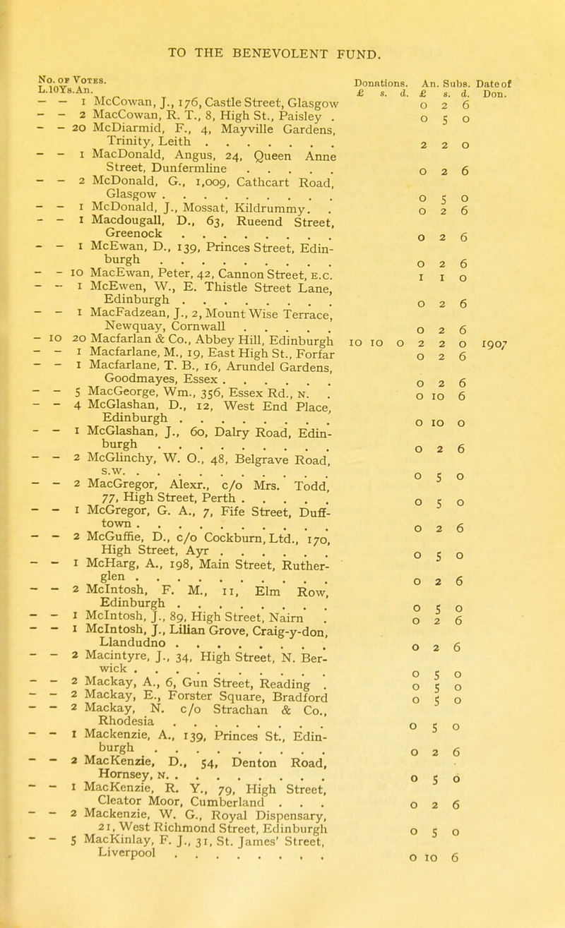 No-Donations. An. Subs. Date of L.lOYs.An. £ s. d. - - I McCowan, J., 176, Castle Street, Glasgow - - 2 MacCowan, R. T., 8, High St., Paisley . - - 20 McDiarmid, F., 4, Mayville Gardens, Trinity, Leith - - I MacDonald, Angus, 24, Queen Anne Street, Dunfermline - - 2 McDonald, G., 1,009, Cathcart Road, Glasgow - - I McDonald. J., Mossat, Kildruramy. , - - I Macdougall, D., 63, Rueend Street, Greenock - - I McEwan. D., 139, Princes Street. Edin- burgh - - 10 MacEwan, Peter, 42, Cannon Street, e.g. - - I McEwen, W., E. Thistle Street Lane, Edinburgh - - I MacFadzean, J., 2, Mount Wise Terrace, Newquay, Cornwall - 10 20 Macfarlan & Co., Abbey Hill, Edinburgh 10 10 o - - I Macfarlane.M., 19, East High St., Forfar - - I Macfarlane, T. B., 16, Arundel Gardens, Goodmayes, Essex - - 5 MacGeorge, Wm., 356, Essex Rd., n. '. - - 4 McGlashan, D., 12, West End Place, Edinburgh - - I McGlashan, J., 60, Dairy Road, Edin- burgh - - 2 McGlinchy, W. O., 48, Belgrave Road' s.w - - 2 MacGregor, Alexr., c/o Mrs. Todd 77, High Street, Perth - - I McGregor, G. A., 7, Fife Street, Duff- town - - 2 McGuffie, D., c/o Cockburn, Ltd., 170, High Street, Ayr - - I McHarg, A., 198. Main Street, Ruther- ' glen - - 2 Mcintosh, F. M., 11, Elm Row, Edinburgh - - I Mcintosh, J., 89, High Street, Nairn* . - - I Mcintosh, J., Lilian Grove, Craig-y-don, Llandudno - - 2 Macintyre, J., 34, High Street, N. IBer- wick - - 2 Mackay, A., 6, Gun Street, Reading '. - - 2 Mackay, E., Forster Square, Bradford - - 2 Mackay, N. c/o Strachan & Co., Rhodesia - I Mackenzie, A., 139, Princes St., Edin- burgh - 2 MacKenzie, D„ 54, Denton Road, Homsey, n - 1 MacKenzie, R. Y., 79, High Street. Cleator Moor, Cumberland . , . - 2 Mackenzie, W. G., Royal Dispensary, 21. West Richmond Street, Edinburgh - S MacKinlay, F. J., 31, St. James' Street, Liverpool . £ s. , d. Don. 0 2 6 0 S 0 2 2 0 0 2 6 0 S 0 0 2 6 0 2 6 0 2 0 I I 0 0 2 0 0 2 6 2 2 0 1907 0 2 6 0 2 6 0 ID 6 0 10 0 0 2 6 0 5 0 0 5 0 0 2 0 0 s 0 0 2 6 0 s 0 0 2 6 0 2 6 0 s 0 0 s 0 0 s 0 0 s 0 0 2 6 0 s 0 0 2 6 0 s 0
