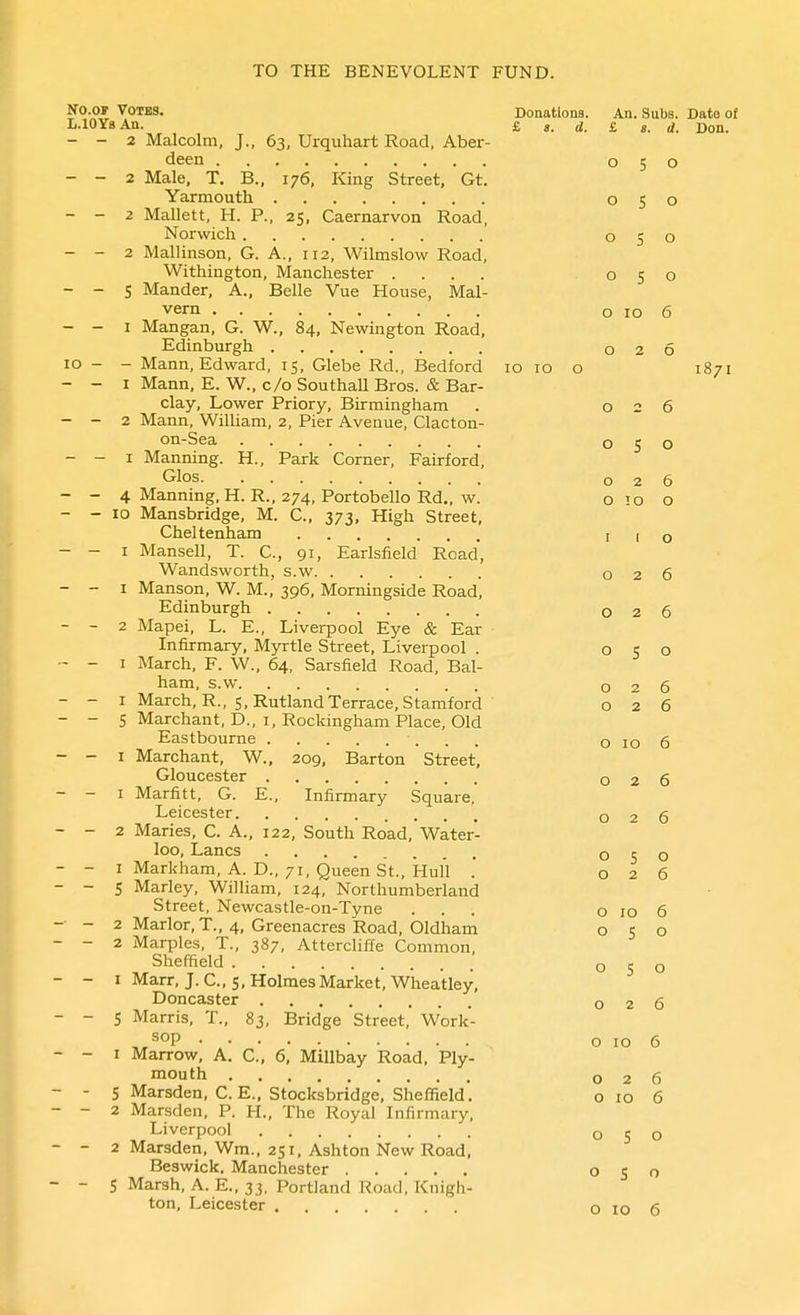 NO.OV Votes. Donations. An. Subs. Data of L.lOYsAa. £ g. d. £ 8. rf. Don. - - 2 Malcolm, J., 63, Urquhart Road, Aber- deen 050 - - 2 Male, T. B., 176, King Street, Gt. Yarmouth 050 - - 2 Mallett, H. P., 25, Caernarvon Road, Norwich 050 - - 2 MalUnson, G. A., 112, Wilmslow Road, Withington, Manchester .... 050 - - S Mander, A., Belle Vue House, Mal- vern o 10 6 - - I Mangan, G. W., 84, Newington Road, Edinburgh 026 10 - - Mann, Edward, 15, Glebe Rd., Bedford 10 10 o 1871 - - I Mann, E. W., c/o Southall Bros. & Bar- clay, Lower Priory, Birmingham . 026 - - 2 Mann, William, 2, Pier Avenue, Clacton- on-Sea 050 - - I Manning. H., Park Corner, Fairford, Glos 026 - - 4 Manning, H. R., 274, Portobello Rd., w. o tq o - - 10 Mansbridge, M. C, 373, High Street. Cheltenham 110 - - I Mansell, T. C, 91, Earlsfield Road, Wandsworth, s.w 026 - - I Manson, W. M., 396, Morningside Road, Edinburgh 026 - - 2 Mapei, L. E., Liverpool Eye & Ear Infirmary, Myrtle Street, Liverpool . 050 - - I March, F. W., 64, Sarsfield Road, Bal- ham, s.w 026 - - I March, R., 5, Rutland Terrace, Stamford 026 - - 5 Marchant, D., I, Rockingham Place, Old Eastbourne 0106 - - I Marchant, W.. 209, Barton Street, Gloucester 026 - I Marfitt, G. E., Infii-mary Square, Leicester , 026 - 2 Maries, C. A., 122, South Road, Water- loo, Lanes 050 - I Markham, A. D., 71, Queen St., Hull . 026 - S Marley, William, 124, Northumberland Street, Newcastle-on-Tyne ... o 10 6 - 2 Marlor, T., 4, Greenacres Road, Oldham 050 - 2 Marples, T., 387, Attercliffe Common, Sheffield 050 - I Marr, J. C, 5, Holmes Market, Wheatley, Doncaster 026 - 5 Marris, T., 83, Bridge Street, Work- „sop o 10 6 - I Marrow, A, C, 6, Millbay Road, Ply- mouth 026 - 5 Marsden, C.E., Stocksbridge, Sheffield. o 10 6 - 2 Marsden, P. H., The Royal Infirmary, Liverpool o 5 O - 2 Marsden, Wm., 251, Ashton New Road, Beswick, Manchester 050 - S Marsh, A. E., 33, Portland Road, Knigh-