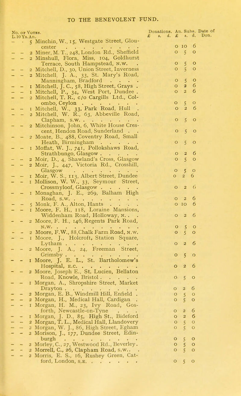 No OF VoTBS Donations. An. Subs. Date of L.l'oYs.An. £ s. d. £ 8. d. Don. - - 5 Minchin, W., 15. Westgate Street, Glou- cester 0106 - - 2 Miner, M.T., 248, London Rd., Sheffield 050 - - 2 Minshull, Flora, Miss, 104, Goldhurst Terrace, South Hampstead, n.w. . 050 - - 2 Mitchell, D., 30, Union Street, Inverness 050 - - 2 Mitchell, J. A., 33, St. Mary's Road, Manningham, Bradford .... 050 - - I Mitchell, J. C, 58, High Street, Grays . 026 - - I Mitchell, P., 34, West Port, Dundee . 026 - - 2 Mitchell, T. R., c/o Cargills Ltd., Col- ombo, Ceylon 050 - - 1 Mitchell, W., 33. Park Road, Hull . 026 - - 2 Mitchell, W. R., 63, Abbeville Road, Clapham, s.w 050 - - 2 Mitchinson, John, 6, White House Cres- cent, Hendon Road, Sunderland . . 050 - - 2 Moate, B., 488, Coventry Road, Small Heath, Birmingham 050 - - I Moffat, W. J., 741, PoUokshaws Road, Strathbungo, Glasgow 026 - - 2 Moir, D., 4, Shawland's Cross, Glasgow 050 - - 2 Moir, J., 447, Victoria Rd., Crossbill, Glasgow 050 - — I Moir, W. S., 113, Albert Street, Dundee 026 - - I MoUison, W. W., 33, Seymour Street, Crossmyloof, Glasgow o 2 (> - - I Monaghan, J. E., 269, Balham High Road, s.w 026 - - 5 Monk, F. A., Alton, Hants .... o 10 6 - - I Moore, F. H., 118, Loraine Mansions, Widdenham Road, Holloway, n. . . 026 - - 2 Moore, F. H., 146, Regents Park Road, N.w 050 - - 2 Moore, F.W., 88,Chalk Farm Road, N.w. 050 - - I Moore, J., Holcroft, Station Square, Lytham 026 - - 2 Moore, J. A., 24, Freeman Street, Grimsby 050 - - I Moore, J. E. L., St. Bartholomew's Hospital, E.c 026 - - 2 Moore, Joseph E., St. Lucien, Bellaton Road, Knowle, Bristol 050 - - I Morgan, A., Shropshire Street, Market Drayton 026 - - 2 Morgan, E. B., Windmill Hill, Enfield . 050 - - 2 Morgan, H., Medical Hall, Cardigan . 050 - - I Morgan, H. M., 23, Ivy Road, Gos- forth, Newcastle-on-Tyne ... 026 - - I Morgan, J. D., 85, High St., Bideford 026 - - 2 Morgan, T. L., Medical Hall, Llandovery 050 - - 2 Morgan, W. J., 86, High Street, Egham 050 - - 2 Morison, J., 177, Dundee Street, Edin- burgh 050 - - 2 Morley, C, 27, Westwood Rd., Beverley. 050 - - 2 Morrell, C, 26, Clapham Road, s.w.. . 050 - - 2 Morris, E. S., 16, Rushey Green, Cat- ford, London, s.e 050