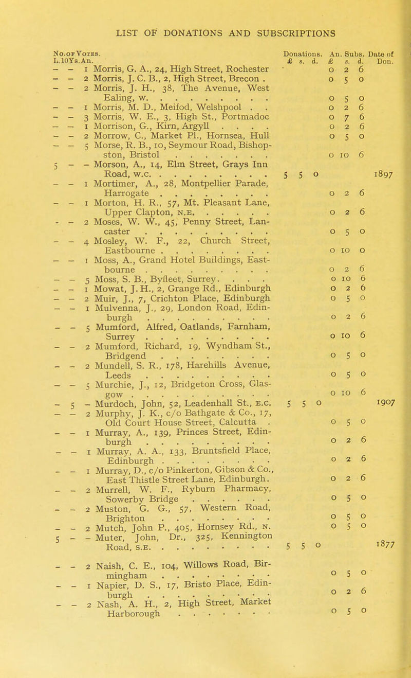 No.oF Votes. Donations. An. Subs. Date of L.lOYs.An. £ s. d. £ s. d. Don. - - I Morris, G. A., 24, High Street, Rochester 026 - — 2 Morris, J. C. B., 2, High Street, Brecon . 050 - - 2 Morris, J. H., 38, The Avenue, West Ealing, w 050 - - I Morris, M. D., Meifod, Welshpool . . 026 - - 3 Morris, W. E., 3, High St., Portmadoc 076 - — I Morrison, G., IQrn, Argyll .... 026 - - 2 Morrow, C, Market PL, Hornsea, Hull 050 - — 5 Morse, R. B., 10, Seymour Road, Bishop- ston, Bristol o 10 6 5 - - Morson, A., 14, Elm Street, Grays Inn Road, w.c 550 1897 - - I Mortimer, A., 28, MontpeUier Parade, Harrogate 026 - - I Morton, H. R., 57, Mt. Pleasant Lane, Upper Clapton, n.e 026 - - 2 Moses, W. W., 45, Penny Street, Lan- caster 050 - - 4 Mosley, W. P., 22, Church Street, Eastbourne o 10 o - - I Moss, A., Grand Hotel Buildings, East- bourne 026 - - 5 Moss, S. B., Byfleet, Surrey. ... o 10 6 - - I Mowat, J. H., 2, Grange Rd., Edinburgh 026 - - 2 Muir, J., 7, Crichton Place, Edinburgh 050 - - I Mulvenna, J., 29, London Road, Edin- burgh 026 - - 5 Mumford, Alfred, Oatlands, Farnham, Surrey o 10 6 - - 2 Mumford, Richard, 19, Wyndham St., Bridgend 050 - - 2 Mundell, S. R., 178, Harehills Avenue, Leeds 050 - - S Murchie, J., 12, Bridgeton Cro,ss, Glas- gow o 10 6 - 5 - Murdoch, John, 52, Leadenhall St., e.g. S S ° '907 - - 2 Murphy, J. K., c/o Bathgate & Co., 17, Old Court House Street, Calcutta . 050 - - I Murray, A., 139, Princes Street, Edin- burgh 026 - - I Murray, A. A., 133, Bruntsfield Place, Edinburgh 026 - - I Murray, D., c/o Pinkerton, Gibson & Co., East Thistle Street Lane, Edinburgh. 026 - - 2 Murrell, W. F., Ryburn Pharmacy, Sowerby Bridge 050 - - 2 Muston, G. G., 57, Western Road, Brighton 050 - - 2 Mutch, John P., 405, Homsey Rd., n. 050 5 - - Muter, John, Dr., 325, Kennington ^ Road.s.E 5 S o 1877 - - 2 Naish, C. E., 104, WiUows Road, Bir- mingham 050 - - I Napier, D. S., 17, Bristo Place, Edin- burgh • ° 2 6 - - 2 Nash, A. H., 2, High Street, Market Harborough 050