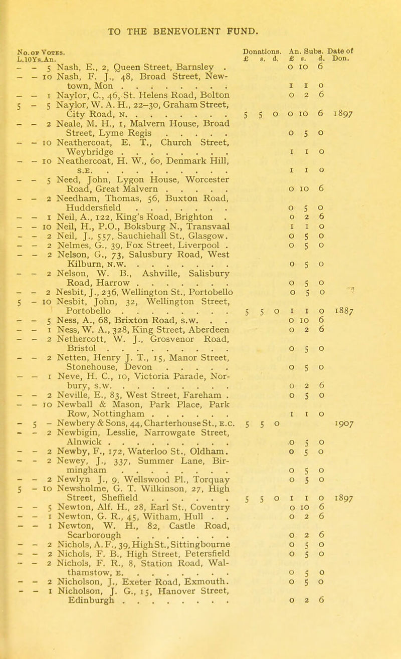 No.osVoTss. Donations. An. Subs. Date of L.lOYfl.Aii. £ 8. d. £ 8. 4. Don. - - 5 Nash, E., 2, Queen Street, Barnsley . - - 10 Nash, F. J., 48, Broad Street, New- town, Mon - - I Naylor, C, 46, St. Helens Road, Bolton S - S Naylor, W. A. H., 22-30, Graham Street, City Road, n S 5 o o 10 6 1897 - - 2 Neale, M. H., i, Malvern House, Broad Street, Lyme Regis - - 10 Neathercoat, E. T„ Church Street, Weybridge - - 10 Neathercoat, H. W., 60, Denmark Hill, s.E - - 5 Need, John, Lygon House, Worcester Road, Great Malvern - - 2 Needham, Thomas, 56, Buxton Road, Huddersfield - - I Neil, A., 122, King's Road, Brighton - - 10 Neil, H., P.O., Boksburg N., Transvaal - - 2 Neil, J., 557, Sauchiehall St., Glasgow. - - 2 Nelmes, G., 39, Fox Street, Liverpool . - - 2 Nelson, G., 73, Salusbury Road, West Kilbum, N.w - - 2 Nelson, W. B., Ashville, Salisbury Road, Harrow - - 2 Nesbit, j., 236, Wellington St., Portobello 5-10 Nesbit, John, 32, WelUngton Street, Portobello 550110 1887 - - 5 Ness, A., 68, Brixton Road, s.w. - - I Ness, W. A., 328, King Street, Aberdeen - - 2 Nethercott, W. J., Grosvenor Road, Bristol - - 2 Netten, Henry J. T., 15, Manor Street, Stonehouse, Devon - — I Neve, H. C, 10, Victoria Parade, Nor- bury, s.w - - 2 Neville, E., 83, West Street, Fareham . - - ID Newball & Mason, Park Place, Park Row, Nottingham - 5 - Newbery& Sons, 44, Charterhouse St., E.G. 5 S o 1907 - - 2 Newbigin, Lesslie, Narrowgate Street, Alnwick - - 2 Newby, F., 172, Waterloo St., Oldham. - - 2 Newey, J., 337, Summer Lane, Bir- mingham - - 2 Newlyn J., 9, Wellswood PI., Torquay 5-10 Newsholme, G. T. Wilkinson, 27, High Street, Sheffield 550110 1897 - - 5 Newton, Alf. H., 28, Earl St., Coventry - - I Newton, G. R., 45, Witham, Hull . . - - I Newton, W, H., 82. Castle Road, Scarborough - - 2 Nichols, A. F., 39, HighSt.,Sittingbourne - - 2 Nichols, F. B., High Street, Petersfield - - 2 Nichols, F. R., 8, Station Road, Wal- thamstow, e - - 2 Nicholson, J.. Exeter Road, Exmouth. - - I Nicholson, J. G., 15, Hanover Street, £ 8. d. 0 ID 6 I I 0 0 2 6 0 10 6 0 5 0 I I 0 I I 0 0 10 0 S 0 2 6 I I 0 0 5 0 5 0 5 0 0 5 0 S I I 0 0 10 6 0 2 6 0 5 0 0 5 0 0 2 6 0 S 0 I I 0 0 5 0 0 S 0 0 C J 0 0 5 0 I I 0 0 10 6 0 2 6 0 2 6 0 0 0 S 0 0 5 0 0 5 0