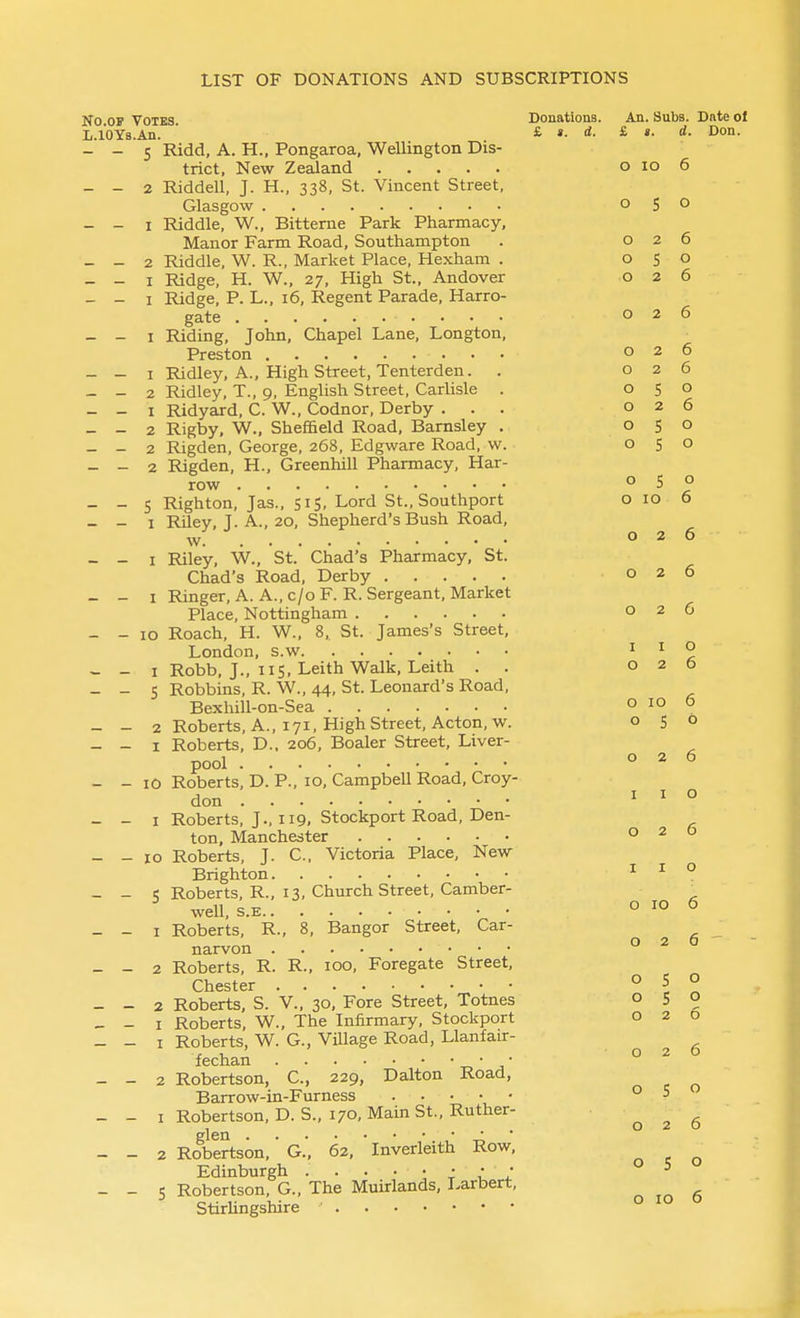 No.OP Votes. Donations. L.lOYs.An. £ >■ li- - - 5 Ridd, A. H., Pongaroa, Wellington Dis- trict, New Zealand - - 2 Riddell, J. H., 338, St. Vincent Street, Glasgow - - I Riddle, W., Bitterne Park Pharmacy, Manor Farm Road, Southampton - - 2 Riddle, W. R., Market Place, Hexham . - - I Ridge, H. W., 27, High St., Andover - - I Ridge, P. L., 16, Regent Parade, Harro- gate - - I Riding, John, Chapel Lane, Longton, Preston - - I Ridley, A., High Street, Tenterden. . - - 2 Ridley, T., 9, English Street, Carlisle . - - I Ridyard, C. W., Codnor, Derby . . . - - 2 Rigby, W., Sheffield Road, Barnsley . - - 2 Rigden, George, 268, Edgware Road, w. - - 2 Rigden, H., Greenhill Pharmacy, Har- row - - 5 Righton, Jas., 515, Lord St., Southport - - I Riley, J. A., 20, Shepherd's Bush Road, w - - I Riley, W., St. Chad's Pharmacy, St. Chad's Road, Derby - - I Ringer, A. A., c/oF.R. Sergeant, Market Place, Nottingham - - 10 Roach, H. W., 8, St. James's Street, London, s.w - - I Robb, J., 115, Leith Walk, Leith . . - - 5 Robbins, R. W., 44, St. Leonard's Road, Bexhill-on-Sea - - 2 Roberts, A., 171, High Street, Acton, w. - - I Roberts, D., 206, Boaler Street, Liver- pool - - 10 Roberts, D. P., 10, Campbell Road, Croy- don - - I Roberts, J., 119, Stockport Road, Den- ton, Manchester - - 10 Roberts, J. C, Victoria Place, New Brighton - - 5 Roberts, R., 13, Church Street, Camber- well, s.E - - I Roberts, R., 8, Bangor Street, Car- narvon - - 2 Roberts, R. R., 100, Foregate Street, Chester - - 2 Roberts, S. V., 30, Fore Street, Totnes _ - I Roberts, W., The Infirmary, Stockport - - I Roberts, W. G., Village Road, Llanfair- fechan -o ' j' - - 2 Robertson, C, 229, Dalton Road, Barrow-in-Furness - - I Robertson, D. S., 170, Main St., Ruther- glen • • - - 2 Robertson, G., 62, Inverleith Row, Edinburgh . . . • ! J ; _/ - - 5 Robertson, G., The Muirlands, Larbert, StirUngshire ' An. Subs. Date of £ «. d. Don. 0 10 6 0 5 0 0 2 6 0 s 0 0 2 0 0 2 0 0 2 6 0 2 0 0 5 0 0 2 6 0 5 0 0 s 0 0 5 0 0 10 6 0 2 6 0 2 6 0 2 6 I I 0 0 2 6 0 10 6 0 5 6 0 2 6 I I 0 0 2 6 I I 0 0 ID 6 0 2 6 ' 0 5 0 0 s 0 0 2 6 0 2 6 0 5 0 0 2 6 0 s 0 6