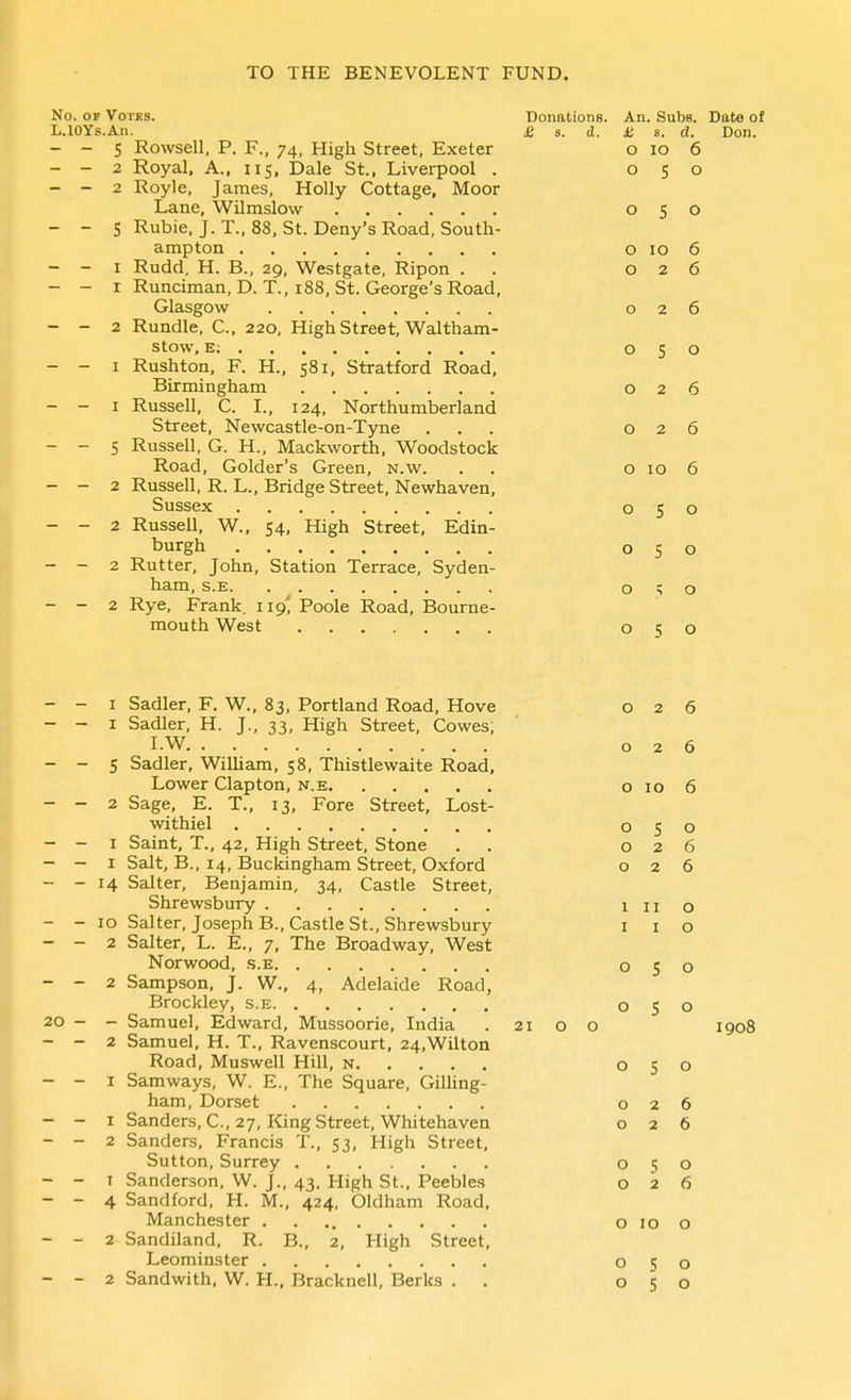 No. OP V0TK8. Donations. An. Subs. Date of L.lOYs.An. £ s. d. £ a. d. Don. - - 5 Rowsell, P. F., 74, High Street, Exeter o 10 6 - - 2 Royal, A., 115, Dale St., Liverpool . 050 - - 2 Royle, James, Holly Cottage, Moor Lane, Wilmslow 050 - - S Rubie.J.T., 88, St. Deny's Road, South- ampton 0106 - - I Rudd, H. B., 29, Westgate, Ripon . . 026 - - I Runciman, D. T., 188, St. George's Road, Glasgow 026 - - 2 Rundle, C, 220, High Street, Waltham- stow, E: 050 - - I Rushton, F. H., 581, Stratford Road, Birmingham 026 - - I Russell, C. I., 124, Northumberland Street, Newcastle-on-Tyne ... 026 - - S Russell, G. H., Mackworth, Woodstock Road, Golder's Green, n.w. . . o 10 6 - - 2 Russell, R. L., Bridge Street, Newhaven, Sussex 050 - - 2 RusseU, W., 54, High Street, Edin- burgh 050 - - 2 Rutter, John, Station Terrace, Syden- ham, S.E O ; O - - 2 Rye, Frank, iig', Poole Road, Bourne- mouth West 050 - - I Sadler, F. W., 83, Portland Road, Hove 026 - - I Sadler, H. J., 33, High Street, Cowes; I.W 026 - - 5 Sadler, WiUiam, 58, Thistleviraite Road, Lower Clapton, N.E o 10 6 - - 2 Sage, E. T., 13, Fore Street, Lost- withiel 050 - - I Saint, T., 42, High Street, Stone . . 026 - - I Salt, B., 14, Buckingham Street, Oxford 026 - - 14 Salter, Benjamin, 34, Castle Street, Shrewsbury iiio - - 10 Salter, Joseph B., Castle St., Shrewsbury i i O - - 2 Salter, L. E., 7, The Broadway, West Norwood, S.E 050 - - 2 Sampson, J. W., 4, Adelaide Road, Brocldey, s.e 050 20 - - Samuel, Edward, Mussoorie, India . 21 o o 1908 - - 2 Samuel, H. T., Ravenscourt, 24,Wilton Road, Muswell Hill, n 050 - - 1 Samways, W. E., The Square, Gilling- ham, Dorset 026 - - I Sanders, C, 27, King Street, Whitehaven 026 - - 2 Sanders, Francis T., 53, High Street, Sutton, Surrey 050 - - I Sanderson, W. J., 43, High St., Peebles 026 - - 4 Sandford, H. M., 424, Oldham Road. Manchester 0100 - - 2 Sandiland, R. B., 2, High Street, Leominster o S o