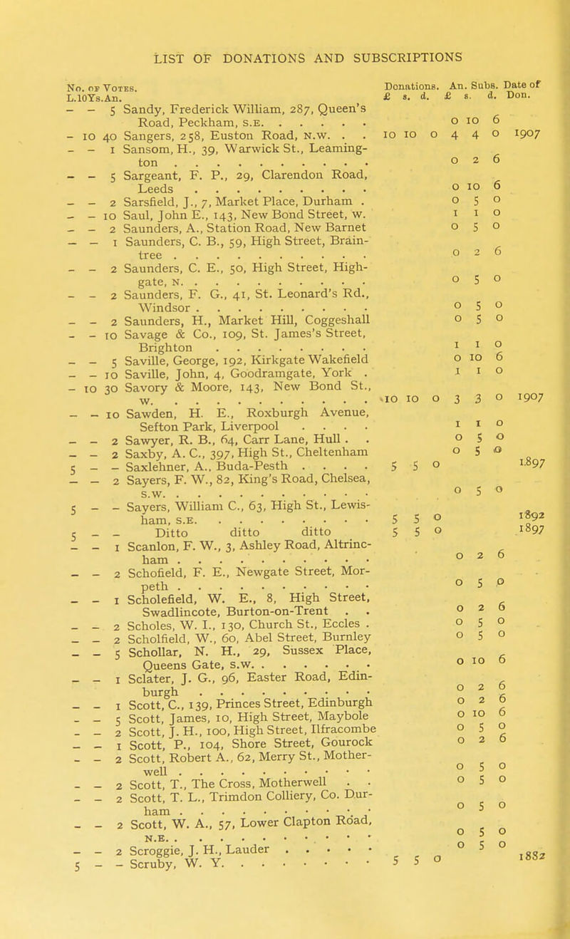 No. np Votes Donations. An. Sabs. Date of L.lOTs.An. £ s. d. £ s. d. Don. - - S Sandy, Frederick William, 287, Queen's Road, Peckham, s.e 0106 - 10 40 Sangers, 258, Euston Road, N.w. . . 10 10 o 4 4 o 1907 - - I Sansom, H., 39, Warwick St., Leaming- ton 026 - - 5 Sargeant, F. P., 29, Clarendon Road, Leeds o 10 6 - - 2 Sarsfield, J., 7, Market Place, Durham . 050 - - 10 Saul, John E., 143, New Bond Street, w. i i o - - 2 Saunders, A., Station Road, New Barnet 050 - - I Saunders, C. B., 59, High Street, Brain- tree 026 - - 2 Saunders, C. E., 50, High Street, High- gate, N 050 - - 2 Saunders, F. G., 41, St. Leonard's Rd., Windsor 050 - - 2 Saunders, H., Market Hill, Coggeshall 050 - - 10 Savage & Co., 109, St. James's Street, Brighton ^ ^ Z - - 5 Saville, George, 192, Kirkgate Wakefield o 10 6 - - 10 Saville, John, 4, Goodramgate, York . i i o - 10 30 Savory & Moore, 143, New Bond St., w ao 10 o 3 3 o 1907 - - 10 Sawden, H. E., Roxburgh Avenue, Sefton Park, Liverpool .... i i o - - 2 Sawyer, R. B., 64, Carr Lane, Hull . . 050 - - 2 Saxby, A. C, 397, High St., Cheltenham 050 5 - - Saxlehner, A.. Buda-Pesth .... 55° '•**97 - - 2 Bayers, F. W., 82, King's Road, Chelsea, s.w 050 e - - Savers, William C, 63, High St., Levris- ^ ham, S.E 550 i«92 5 _ - Ditto ditto ditto 5 5° ^''97 - - I Scanlon, F. W., 3, Ashley Road, Altrinc- ham . . . 026 _ - 2 Schofield, F. E., Newgate Street, Mor- peth 050 - - I Scholefield, W. E., 8, High Street. Swadlincote, Burton-on-Trent . . 020 _ - 2 Scholes, W. I., 130, Church St., Eccles . 050 - - 2 Scholfield, W., 60, Abel Street, Burnley o 5 o - - S Schollar, N. H., 29, Sussex Place, Queens Gate, s.w o 10 0 - - I Sclater, J. G., 96, Easter Road, Edin- burgh 026 - - I Scott, C, 139, Princes Street, Edinburgh ° 2 - - 5 Scott, James, 10, High Street, Maybole o 10 5 - - 2 Scott, J. H., 100, High Street, Ilfracombe o S o - - I Scott, P., 104, Shore Street, Gourock 020 - - 2 Scott, Robert A., 62, Merry St., Mother- weU ° 5 o - - 2 Scott, T., The Cross, Motherwell . . 050 - - 2 Scott, T. L., Trimdon Colliery, Co. Dur- ■u 050 ham -r^'. y - - 2 Scott, W. A.. 57. Lower Clapton Road, ^ ^ ^