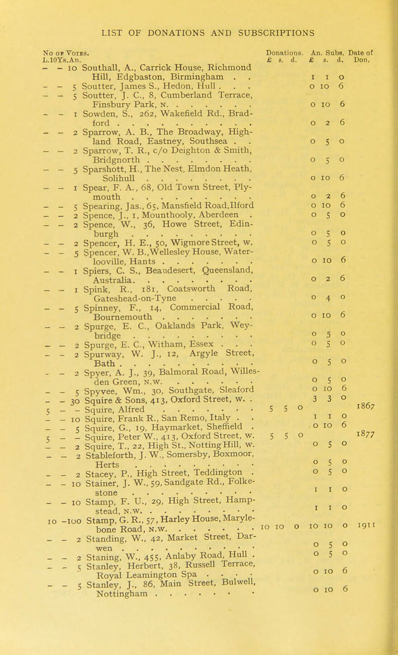 No OP Votes. Donations. An. Subs. Date of L.lOYs.An. £ s. d. £ s. d. Don. - - lo Southall, A., Carrick House, Richmond Hill, Edgbaston, Birmingham . - - 5 Soutter, James S., Hedon, Hull . - - S Soutter, J. C, 8, Cumberland Terrace, Finsbury Park, n - - I Sowden, S., 262, Wakefield Rd., Brad- ford - - 2 Sparrow, A. B., The Broadway, High- land Road, Eastney, Southsea . - — 2 Sparrow, T. R., c/o Deighton & Smith, Bridgnorth - - 5 Sparshott, H., The Nest, Elmdon Heath, SohhuU - - I Spear, F. A., 68, Old Town Street, Ply- mouth - - 5 Spearing, Jas., 65, Mansfield Road,Ilford - - 2 Spence, J., i, Mounthooly, Aberdeen - - 2 Spence, W., 36, Howe Street, Edin- burgh - - 2 Spencer, H. E., 50, Wigmore Street, w. _ _ 5 Spencer, W. B.,Wellesley House, Water- looville, Hants - - I Spiers, C. S., Beaudesert, Queensland, Australia - - 1 Spink, R., 181, Coatsworth Road, Gateshead-on-Tyne - - 5 Spinney, F., 14, Commercial Road, Bournemouth - - 2 Spurge, E. C, Oaklands Park, Wey- bridge - - 2 Spurge, E. C, Witham, Essex . . . - - 2 Spurway, W. J., 12, Argyle Street, Bath - - 2 Spyer, A. J., 39, Balmoral Road, Willes- den Green, n.w - - 5 Spyvee, Wm., 30, Southgate, Sleaford - - 30 Squire & Sons, 413, Oxford Street, w. . 3 3° 5 - - Squire, Alfred 5 5 o 1867 - - 10 Squire, Frank R., San Remo, Italy . - - 5 Squire, G., 19, Haymarket, Sheffield . t - - Squire, Peter W., 413, Oxford Street, w. 5 5 o 1877 - - 2 Squire, T., 22, High St., NottingHill, w. - '  - - 2 Stableforth, J. W., Somersby, Boxmoor, Herts - - 2 Stacey, P., High Street, Teddmgton . - - 10 Stainer, J. W., S9,Sandgate Rd., Folke- stone - - 10 Stamp, F. U., 29, High Street, Hamp- stead, N.w 10 -100 Stamp, G.R., 57. Harley House, Maryle- bone Road, N.w 10 10 o 10 10 o 1911 - - 2 Standing, W., 42, Market Street, Dar- wen _ - 2 Staning, W., 455, Anlaby Road, Hull . - - 5 Stanley, Herbert, 38, Russell Terrace, Royal Leamington Spa • • • ; - - s Stanley, J., 86, Main Street, Bulwell, Nottingham £ s. d. 1 I 0 0 10 6 0 ID 6 0 2 6 0 5 0 0 5 0 0 10 6 0 2 A U 0 10 6 5 0 0 5 0 0 5 0 0 10 6 0 2 6 4 Q 0 T n 5 0 5 0 0 S 0 0 5 0 0 5 0 0 10 6 3 Q I I 0 0 10 0 s 0 0 5 0 0 5 0 I I 0 I I 0 10 10 0 0 5 0 0 5 0 0 ID 6 0 10 6
