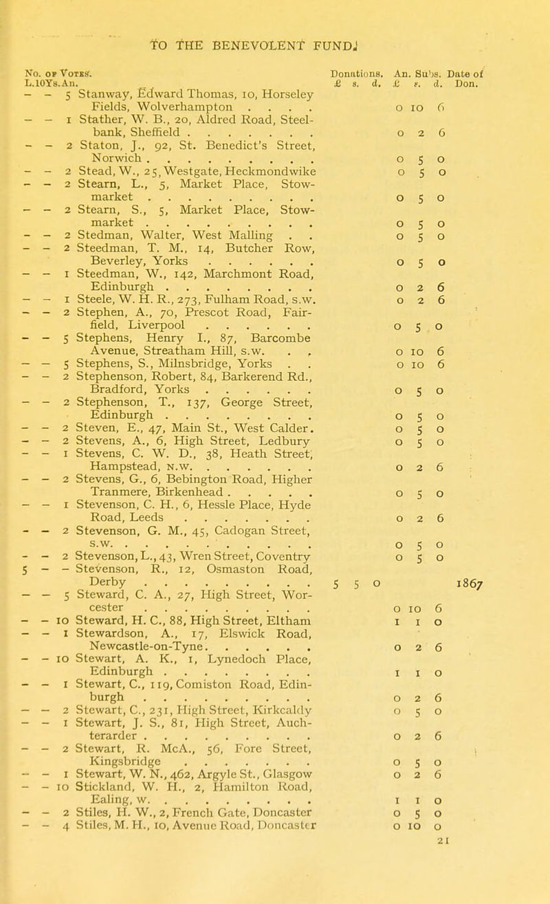 No. OP VotbS. Donations. An. Su')s. Date of L.lOYs.An. . £ s. - - 5 Stanway, Edward Thomas, lO, Horseley Fields, Wolverhampton .... - - I Stather, W. B., 20, Aldred Road, Steel- bank, Sheffield - - 2 Staton, J., 92, St. Benedict's Street, Norwich - - 2 Stead, W., 25, Westgate, Heckmondwike - - 2 Stearn, L., 5, Market Place, Stow- market - - 2 Stearn, S., 5, Market Place, Stow- market - - 2 Stedman, Walter, West Mailing - - 2 Steedman, T. M., 14, Butcher Row, Beverley, Yorks - - I Steedman, W., 142, Marchmont Road, Edinburgh - - I Steele, W. H. R., 273, Fulham Road, s.w. - - 2 Stephen, A., 70, Prescot Road, Fair- field, Liverpool - - 5 Stephens, Henry I., 87, Barcombe Avenue, Streatham Hill, s.w. - — 5 Stephens, S., Milnsbridge, Yorks - - 2 Stephenson, Robert, 84, Barkerend Rd., Bradford, Yorks - - 2 Stephenson, T., 137, George Street, Edinburgh - - 2 Steven, E., 47, Main St., West Calder. - - 2 Stevens, A., 6, High Street, Ledbury - - I Stevens, C. W. D., 38, Heath Street, Hampstead, n.w - — 2 Stevens, G., 6, Bebington Road, Higher Tranmere, Birkenhead - - I Stevenson, C. H., 6, Hessle Place, Hyde Road, Leeds - — 2 Stevenson, G. M., 45, Cadogan Street, s.w - - 2 Stevenson, L., 43, Wren Street, Coventry 5 - - Stevenson, R., 12, Osmaston Road, Derby 5 5 o 1867 - — 5 Steward, C. A., 27, High Street, Wor- cester - - 10 Steward, H. C, 88, High Street, Eltham - - I Stewardson, A., 17, Elswick Road, Newcastle-on-Tyne - - 10 Stewart, A. K., i, Lynedoch Place, Edinburgh - - I Stewart, C, 119, Comiston Road, Edin- burgh - — 2 Stewart, C, 231, High Street, Kirkcaldy - - I Stewart, J. S., 81, High Street, Auch- terarder - - 2 Stewart, R. McA., 56, Fore Street, Kingsbridge - - I Stewart, W. N., 462, Argyle St., Glasgow - - 10 Stickland, W. H., 2, Hamilton Road, Ealing, w - - 2 Stiles, FL W., 2, French Gate, Doncaster 21 y. d. r\ (J Iw Q 2 0 s 0 5 5 S 0 0 5 0 5 0 2 6 0 2 0 r\ \J 5 r% \j 0 10 6 0 10 6 0 5 0 0 S 0 0 5 0 0 5 0 0 2 6 0 5 0 0 2 6 0 S 0 0 5 0 0 10 I I 0 0 2 I I 0 0 2 6 0 5 0 0 2 6 0 5 0 0 2 6 I I 0 0 S 0