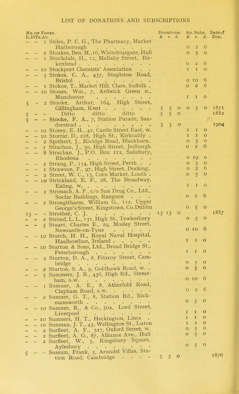 £ s. d. 0 2 6 O 5 o o 2 6 I I o o lO 6 o 2 6 I I o o s o No.OF Votes. Donations. An. Subs. Dateof L.lOYs.Aji. £ s. d. £ a. d. Don. - - I Stiles, P. C. G., The Pharmacy, Market Harborough - - 2 Stoakes, Ben. M.,i6, Whitefriargate, Hull - - I Stockdale, H., 12, Mallaby Street, Bir- kenhead - - 10 Stockport Chemists' Association - — 5 Stokes, C. A., 437, Stapleton Road, Bristol - - I Stokoe, T.. Market Hill, Clare, Suffolk . - - 10 Stones, Wm., 7, Ardwick Green n., Manchester 5-2 Stooke, Arthur, 164, High Street, Gillingham, Kent 5500501871 5 _ _ Ditto ditto ditto 5 5° 1882 5 _ _ Stooke, F. A., 7, Station Parade, San- derstead 55° ^904 - - 10 Storey, E. H., 42, Castle Street East, w. - - 10 Storrar, D., 228, High St., Kirkcaldy . - - 2 S^othert, J., Rividge Road, Blackburn. - - I Strachan, J., 30, High Street, Jedburgh - - 8 Strachan, J., P.O. Box 112, Salisbury, Rhodesia - - 2 Strang, P., 154, High Street, Perth . - - I Strawson, F., 97, High Street, Dorking. - - 2 Street, W. C, 13, Corn Market, Louth . - - 10 Strickland, E. F., 28, The Broadway, Ealing, w - - I Stronach, A. F., c/o Sun Drug Co., Ltd., Socfar Buildings, Rangoon . . . - - 2 Strongitharm, William G., 112, Upper George's Street, Kingstown, Co.Dublin 13 - - Strother, C. J 13 i3 o 1887 - - 2 Stroud, L.L., 131, High St., Tewkesbury - - 5 Stuart, Charles E., 29, Mosley Street, Newcastle-on-Tyne - - 10 Sturch, H. H., Royal Naval Hospital, Haulbowline, Ireland - - ID Sturton & Sons, Ltd., Broad Bridge St., Peterborough - - 2 Sturton, D. A., 8, Fitzroy Street, Cam- bridge - - 2 Sturton, S. A., 9, Goldhawk Road, w. . - - 5 Summers, J. R., 436, High Rd., Streat- ham, s.w - - I Sumner, A. E., 8, Atherfold Road, Clapham Road, s.w - - 2 Sumner, G. T., 8, Station Rd., Rick- mansworth - - 10 Sumner, R., & Co., soa. Lord Street, Liverpool - - 10 Sumners, H. T., Heckington, Lines . - - ID Sunman, J. T., 43, Wellington St., Luton - - 2 Surfleet, A. F., 327, Oxford Street, w. - - 2 Surfleet, A. G., 87, AUiance Ave., Hull ■ - - 2 Surfleet, W., 5, Kingsbury Square, Aylesbury 5 - - Sussum, Frank, 3, Arundel Villas, Sta- tion Road, Cambridge . . . • S S o i«70 I I 0 I I 0 0 5 0 0 2 0 0 19 0 0 S 0 0 2 0 0 5 0 I I 0 0 2 6 0 S 0 0 S 0 0 10 6 I I 0 I I 0 0 5 0 o S 0 0 10 6 0 2 6 0 5 0 I I 0 I I 0 I I 0 0 S 0 0 5 0