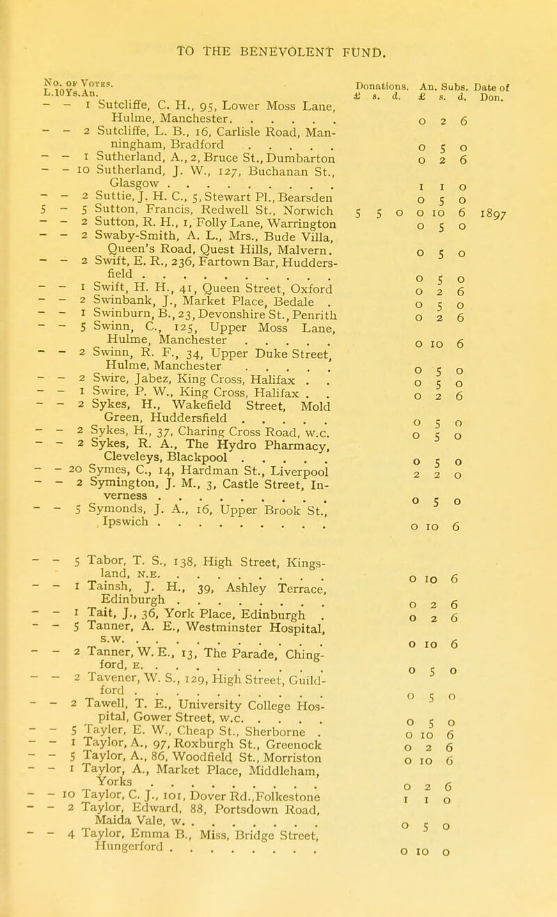 j^Z' X'^- Donations. An. Subs. Date of ii.lOYs.An. £ s. d. £ s. d. Don - - I Sutcliffe, C. H., 95, Lower Moss Lane, Hulme, Manchester 026 - - 2 Sutcliffe, L. B., 16, Carlisle Road, Man- ningham, Bradford 050 - - I Sutherland, A., 2, Bruce St., Dumbarton 026 - - ID Sutherland, J. W., 127, Buchanan St., Glasgow I I o - - 2 Suttie, J. H. C, s,Stewart Pl.,Bearsden 050 S - 5 Sutton, Francis, Redwell St., Norwich 5 5 o o 10 6 1897 - - 2 Sutton, R. H., I, Folly Lane, Warrington 050 - - 2 Swaby-Smith, A. L., Mrs., Bude Villa, Queen's Road, Quest Hills, Malvern. o o - - 2 Swift, E. R., 236, Fartown Bar, Hudders- ^ field o 5 o - - I Swift, H. H., 41, Queen Street, Oxford 026 - - 2 Swinbank, J., Market Place, Bedale . 050 - - I Swinburn.B., 23, Devonshire St., Penrith 026 - - S Swinn, C, 125, Upper Moss Lane, Hulme, Manchester O 10 6 - - 2 Swinn, R. F., 34, Upper Duke Street, Hulme, Manchester 050 - - 2 Swire, Jabez, King Cross, Halifax , . o ; o - - I Swire, P. W., King Cross, HaHfax . . 026 - - 2 Sykes, H., Wakefield Street, Mold Green, Huddersfield 050 - - 2 Sykes, H., 37, Charing Cross Road, w.c. 050 - - 2 Sykes, R. A., The Hydro Pharmacy, Cleveleys, Blackpool 050 - 20 Symes, C, 14, Hardman St., Liverpool 220 - 2 Symington, j. M., 3, Castle Street, In- verness 050 - S Symonds, J. A., 16, Upper Brook St., Ipswich o 10 6 - 5 Tabor, T. S., 138, High Street, Kings- land, N.E o 10 6 - I Tainsh, J. H., 39, Ashley Terrace, Edinburgh 026 - I Tait, J., 36, York Place, Edinburgh . 026 - S Tanner, A. E., Westminster Hospital, s.w o ID 6 - 2 Tanner. W. E., 13, The Parade, Ch'ing'- ford, E o q o - 2 favener, W. S., 129, High Street, Guild- ford o c; o - 2 Tawell, T. E., University College Hos- pital, Gower Street, w.c 050 - 5 Tayler, E. W., Cheap St., Sherborne . o 10 6 - I Taylor, A., 97, Roxburgh St., Greenock 026 - S Taylor, A., 86, Woodfield St., Morriston o 10 6 - I Taylor, A., Market Place, Middleham, Yorks 026 - ID Taylor, C. J., loi, Dover Rd.,Folkestone i i o - 2 Taylor, Edward, 88, Portsdown Road, Maida Vale, w o o - 4 Taylor, Emma B., Miss, Bridge Street, Hungerford 0100