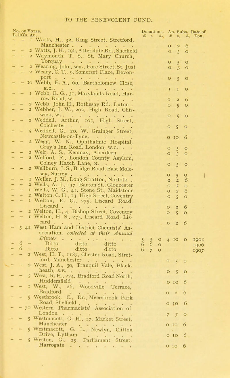 No. OF Votes. Donations. An. Subs. Date of L. lOYs. An. £ s. d. £ s. d. Don. - - I Watts, H., 32, King Street, Stratford, Manchester 026 - - 2 Watts, J. H., 596, AttercliffeRd., Sheffield 050 - - 2 Waymouth, T. S., St. Mary Church, Torquay 050 - - 2 Wearing, John, sen., Fore Street, St. Just 050 - - 2 Weary, C. T., 9, Somerset Place, Devon- port 050 - - 10 Webb, E. A., 60, Bartholomew Close, E.c I I o - - I Webb, E. G., 31, Marylands Road, Har- row Road, w 026 - - 2 Webb, John H., Rothesay Rd., Luton . 050 - - 2 Webber, J. W., 202, High Road, Chis- wick, w ' 050 - - 2 Weddell, Arthur, 105, High Street, Colchester 050 - - 5 Weddell, G., 20, W. Grainger Street, Newcastle-on-Tyne o 10 6 - - 2 Wegg, W. N., Ophthalmic Hospital, Gray's Inn Road, London, w.c. . . 050 - - 2 Weir, A. S., Kemnay, Aberdeen . . 050 - - 2 Welford, R., London County Asylum, Colney Hatch Lane, n 050 - - 2 Wellburn, J. S., Bridge Road, East Mole- sey, Surrey 050 j - - I Weller, J. M., Long Stratton, Norfolk . 026 - - 2 Wells, A. J., 137, Barton St., Gloucester 050 - - I Wells, W. G., 41, Stone St., Maidstone 026 - - 2 Welton, C. H., 13, High Street, Coventry 050 - - 1 Welton, E. G., 275, Liscard Road, Liscard 026 -- - 2 Welton, H., 4, Bishop Street, Coventry o S o - - I Welton, H. S., 275, Liscard Road, Lis- card 026 - 5 42 West Ham and District Chemists' As- sociation, collected at their Annual Dinner 5504 10 o 1905 - 6 - Ditto ditto ditto 660 1906 - 6 - Ditto ditto ditto 670 1907 - - 2 West, H. T., 1187, Chester Road, Stret- ford, Manchester 050 - - 2 West. J. A., 30, Tranquil Vale, Black- heath, S.E 050 - - 5 West, R. H., 224, Bradford Road North, Huddersfield o 10 6 - - I West, W., 26, Woodville Terrace, Bradford 026 - - S Westbrook, C, Dr., Meersbrook Park Road, Sheffield o 10 6 - - 70 Western Pharmacists' Association of London 770 - - 5 Westmacott, G. H., 17, Market Street, Manchester o 10 6 - - 5 Westmacott, G. L., Newlyn, Clifton Drive, Lytham o 10 6 - - S Weston, G., 25, Parliament Street, Harrogate . o lo 6