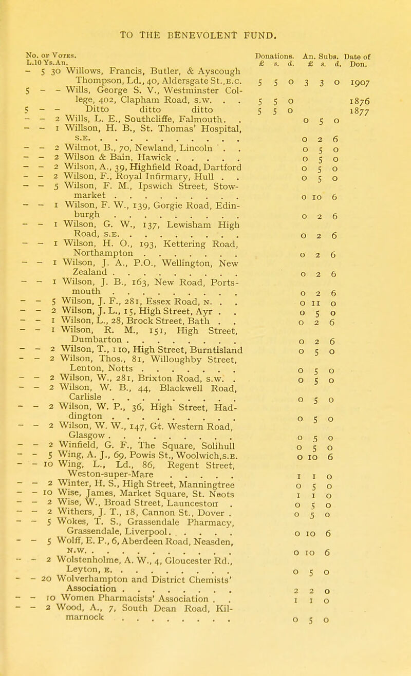 No. OF Votes. DonationB. An. Subs. Date of L.lOYs.Ai). £ s. d. £ s. d. Don. - 5 30 Willows, Francis, Butler, & Ayscough Thompson, Ld., 40, Aldersgate St.,E.c. 5 5 o 3 3 o 1907 S - - Wills, George S. V., Westminster Col- lege, 402, Clapham Road, s.w. , . 5 5° 1876 5 - - Ditto ditto ditto 5 5 o 1877 - - 2 Wills, L. E., Southcliffe, Falmouth. . 050 - - I Willson, H. B., St. Thomas' Hospital, s.E 026 - - 2 Wilmot, B., 70, Newland, Lincoln ' . . 050 - - 2 Wilson & Bain, Hawick 050 - - 2 Wilson, A., 39, Highfield Road, Dartford 050 - - 2 Wilson, F., Royal Infirmary, Hull . . 050 - - 5 Wilson, F. M., Ipswich Street, Stow- market 0106 - - I Wilson, F. W., 139, Gorgie Road, Edin- burgh 026 - - I Wilson, G. W., 137, Lewisham High Road, s.E 026 - - I Wilson, H. O., 193, Kettering Road, Northampton 026 - - I Wilson, J. A.. P.O., WeUington, New Zealand 026 - - I Wilson, J. B., 163, New Road, Ports- mouth 026 - - 5 Wilson, J. F., 281, Essex Road, n. . . o 11 o - - 2 Wilson, J. L., 15, High Street, Ayr . . 050 - - I Wilson, L., 28, Brock Street, Bath . , 026 - - I Wilson, R. M., 151, High Street, Dumbarton 026 - - 2 Wilson, T., 1 lo. High Street, Burntisland 050 - 2 Wilson, Thos., 81, Willoughby Street, Lenton, Notts 050 - 2 Wilson, W., 281, Brixton Road, s.w. . 050 - 2 Wilson, W. B., 44, Blackwell Road, Carlisle 050 - 2 Wilson, W. P.. 36, High Street. Had- dington 050 - 2 Wilson, W. W., 147, Gt. Western Road, Glasgow 050 - 2 Winfield, G. F., The Square, Solihull 050 - 5 Wing, A. J., 69, Powis St., Woolwich.s.E. O 10 6 - ID Wing, L., Ld., 86, Regent Street, Weston-super-Mare i i o - 2 Winter, H. S., High Street, Manningtree 050 - 10 Wise, James, Market Square, St. Neots i i o - 2 Wise, W., Broad Street, Launceston . 050 - 2 Withers, J. T., 18, Cannon St., Dover . 050 - 5 Wokes, T. S., Grassendale Pharmacy, Grassendale, Liverpool o 10 6 - 5 Wolff, E. P., 6, Aberdeen Road, Neasden, N.w o 10 6 - 2 Wolstenholrae, A. W., 4, Gloucester Rd., Leyton, e 050 - 20 Wolverhampton and District Chemists' Association 220 - 10 Women Pharmacists' Association . . i i o - 2 Wood, A., 7, South Dean Road, Kil- marnock 050