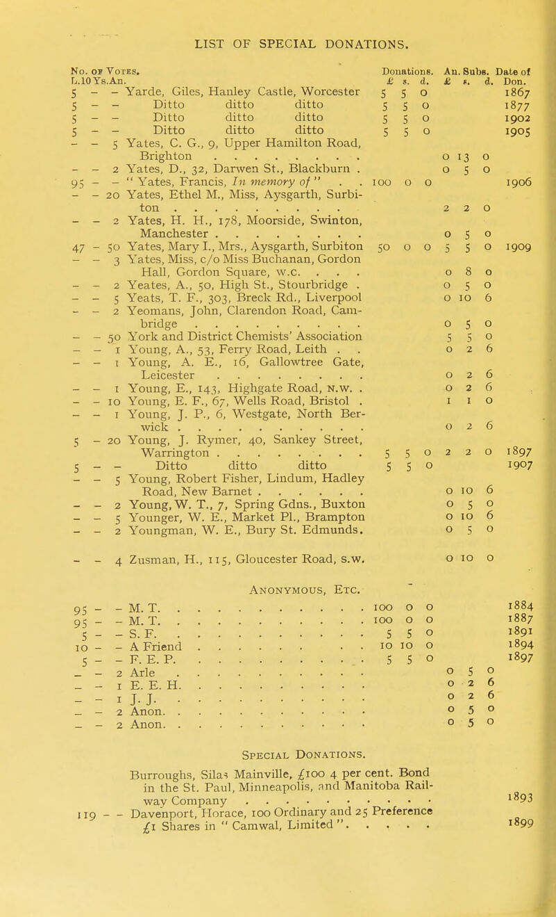 LIST OF SPECIAL DONATIONS. No. OF Votes. DonatioiiB. An. Subs. Date of fj.lOYs.An. £ s. d. £ «. d. Don. 5 - - Yarde, Giles, Hanley Castle, Worcester 5 S o 1867 5 - - Ditto ditto ditto 5 5 o 1877 5 - - Ditto ditto ditto S 5 o 1902 5 - - Ditto ditto ditto 5 5 o 1905 - - 5 Yates, C. G., 9, Upper Hamilton Road, Brighton 0130 - - 2 Yates, D., 32, Darwen St., Blackburn . 050 95 - - Yates, Francis, In memory of . . 100 o o 1906 - - 20 Yates, Ethel M., Miss, Aysgarth, Surbi- ton 220 - - 2 Yates, H. H., 178, Moorside, Swinton, Manchester 050 47 - 50 Yates, Mary I., Mrs., Aysgarth, Surbiton 50 o o 5 50 1909 - - 3 Yates, Miss, c/o Miss Buchanan, Gordon Hall, Gordon Square, w.c. ... 080 - - 2 Yeates, A., 50, High St., Stourbridge . 050 - - 5 Yeats, T. F., 303, Breck Rd., Liverpool o 10 6 - - 2 Yeomans, John, Clarendon Road, Cam- bridge 050 - - 50 York and District Chemists' Association 5 5° - - I Young, A., 53, Ferry Road, Leith . . 026 - - I Young, A. E., 16, Gallowtree Gate, Leicester 026 - - I Young, E., 143, Highgate Road, N.w. . 026 - - 10 Young, E. F., 67, Wells Road, Bristol . i i o - - I Young, J. P., 6, Westgate, North Ber- wick 026 5 - 20 Young, J. Rymer, 40, Sankey Street, Warrington 5 5 o 2 2 o 1897 5 - - Ditto ditto ditto 5 5° ^907 - - 5 Young, Robert Fisher, Lindum, Hadley Road, New Bamet 0106 - - 2 Young, W. T., 7, Spring Gdns., Buxton 050 - - 5 Younger, W. E., Market PL, Brampton o 10 6 - - 2 Youngman, W. E., Bury St. Edmunds. 050 - - 4 Zusman, H., 115, Gloucester Road, s.w, o 10 o Anonymous, Etc. P5 _ _ M. T 100 o o 1884 ^5 _ _ M. T 100 o o 1887 5 - - S. F S 5 o 1891 10 - - A Friend . . 10 10 o 1894 S - - F. E. P 5 5° 1897 _ - 2 Arle 050 _ - I E. E. H 026 _ - I J. J 026 _ - 2 Anon 050 - - 2 Anon 050 Special Donations. Burroughs, Silas Mainville, ;^ioo 4 per cent. Bond in the St. Paul, Minneapolis, nnd Manitoba Rail- way Company 1893 lig Davenport, Horace, 100 Ordinary and 25 Preference £1 Shares in  Camwal, Limited  1899 A