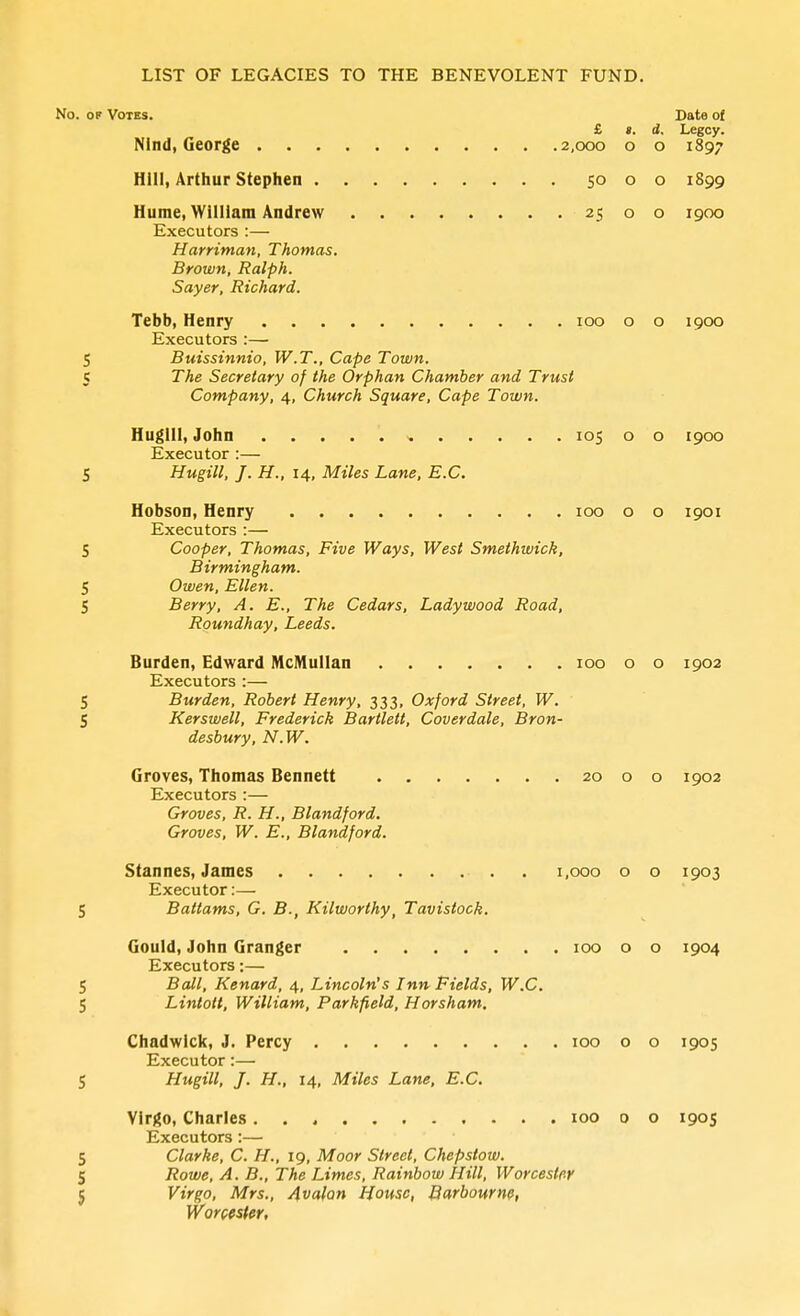 No. OP Votes. Date of £ t. d. Legcy. Nlnd, George 2,cx)o o o 1897 Hill, Arthur Stephen 50 o o 1899 Hume, WiUlam Andrew 25 o o 1900 Executors :— Harriman, Thomas. Brown, Ralph. Sayer, Richard. Tebb, Henry 100 o o 1900 Executors :— 5 Buissinnio, W.T., Cape Town. 5 The Secretary of the Orphan Chamber and Trust Company, 4, Church Square, Cape Town. Hugill, John 105 o o 1900 Executor :— 5 Hugill, J. H., 14, Miles Lane, E.C. Hobson, Henry 100 o o 1901 Executors :— S Cooper, Thomas, Five Ways, West Smethwick, Birmingham. 5 Owen, Ellen. 5 Berry, A. E., The Cedars, Ladywood Road, Roundhay, Leeds. Burden, Edward McMuUan 100 o o 1902 Executors :— 5 Burden, Robert Henry, 333, Oxford Street, W. 5 Kerswell, Frederick Bartlett, Coverdale, Bron- desbury, N.W. Groves, Thomas Bennett 20 o o 1902 Executors :— Groves, R. H., Blandford. Groves, W. E., Blandford. Stannes, James . 1,000 o o 1903 Executor:— 5 Battams, G. B., Kilworthy, Tavistock. Gould, John Granger 100 o o 1904 Executors:— S Ball, Kenard, 4, Lincoln's Inn Fields, W.C. 5 Lintott, William, Parkfield, Horsham. Chadwick, J. Percy 100 o o 1905 Executor:— S Hugill, J. H., 14, Miles Lane, E.C. Virgo, Charles 100 0 o 1905 Executors:— 5 Clarke, C. H., 19, Moor Street, Chepstow. 5 Rowe, A. B., The Limes, Rainbow Hill, Worcester 5 Virgo, Mrs., Avalan House, Barbourne, Worcester,