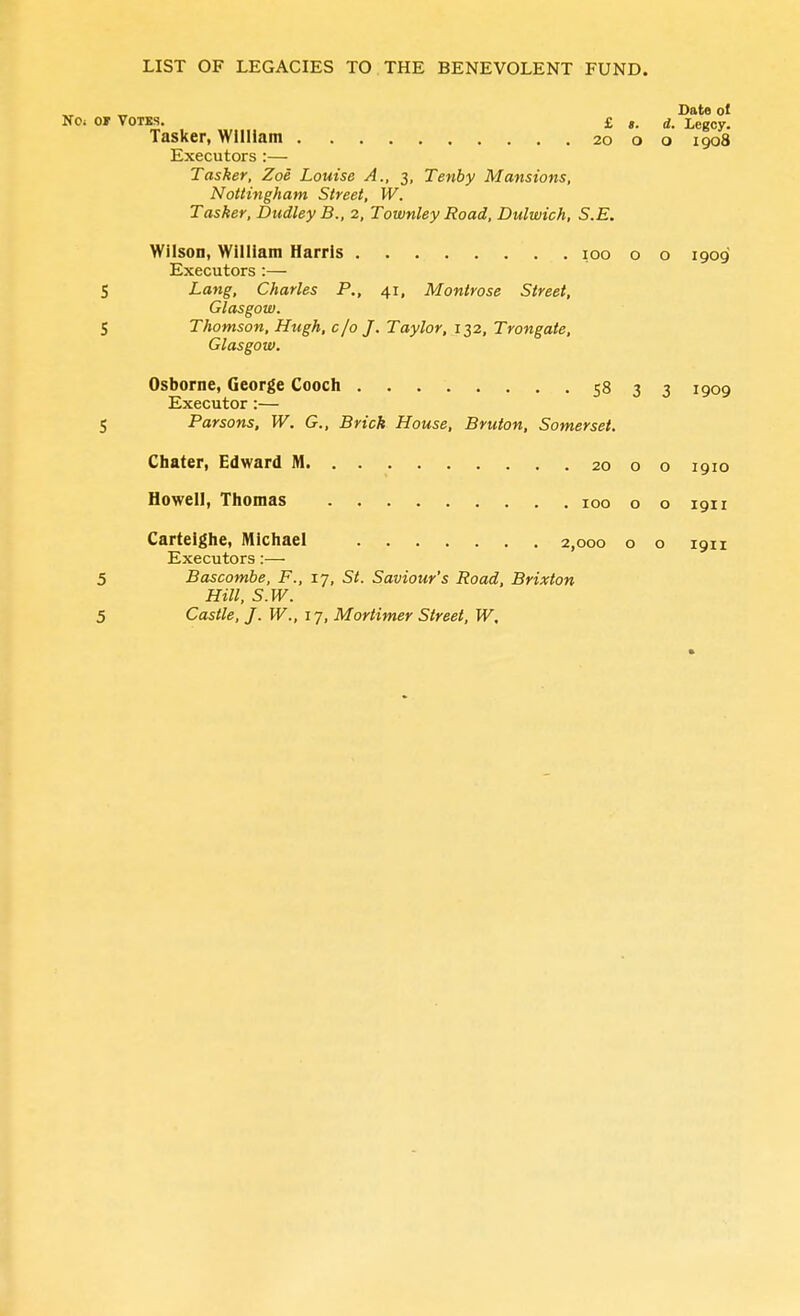 „ Date ot NOi or VOTES. £ g. a, Legcy. Tasker, William 20 o o 1908 Executors :— Tasker, Zoe Louise A., 3, Tenby Mansions, Nottingham Street, W. Tasker, Dudley B., 2, Townley Road, Dulwich, S.E. Wilson, William Harris 100 o o 1909 Executors:— S Lang, Charles P., 41, Montrose Street, Glasgow. S Thomson, Hugh, c/o J. Taylor. 132, Trongate, Glasgow. Osborne, George Cooch S8 3 3 1909 Executor:— 5 Parsons, W. G., Brick House, Bruton, Somerset. Chater, Edward M 20 o o 1910 Howell, Thomas 100 o o 1911 Cartelghe, Michael 2,000 o o 1911 Executors:— 5 Bascombe, F., 17, 5^ Saviour's Road, Brixton Hill, S.W. 5 Castle, J.W.,i 7, Mortimer Street, W.