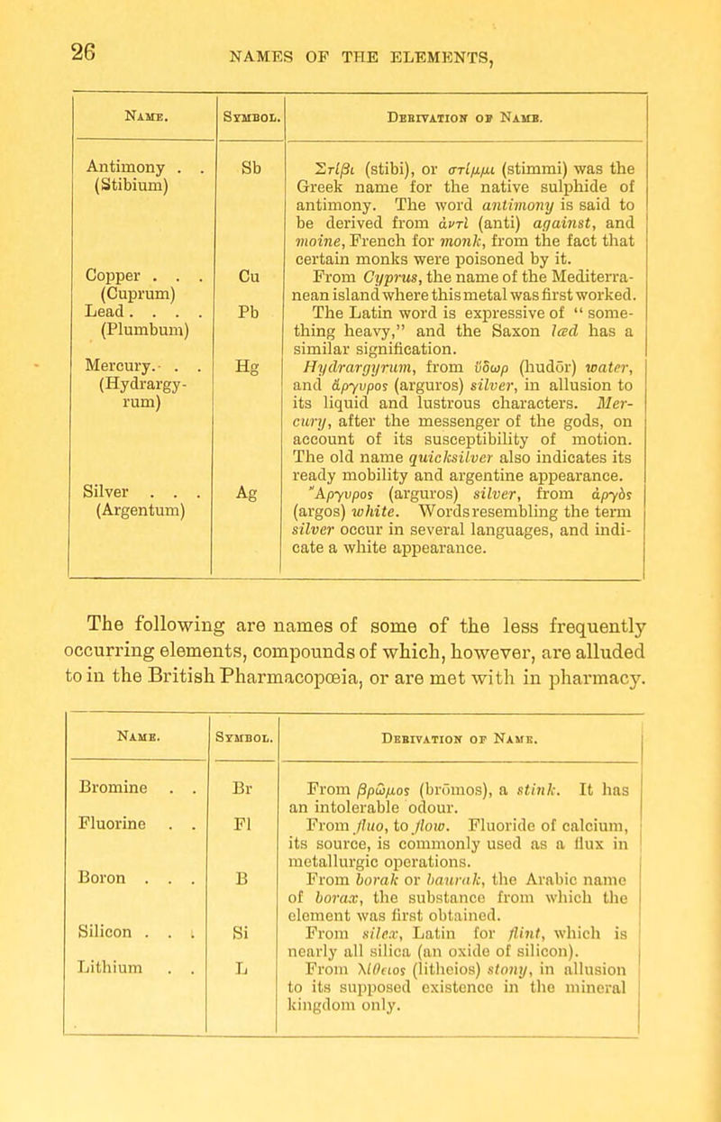 Name. Symbol. Derivation op Namb. Antimony (Stibium) Copper . . (Cuprum) Lead. . . (Plumbum) Mercury.- . (Hydrargy- rum) Silver . . (Argentum) Sb Cu Pb Hg Ag 2W/3t (stibi), or (ttl/x/xi (stimmi) was the Greek name for the native sulphide of antimony. The word antimony is said to be derived from dvrl (anti) against, and moine, French for monk, from the fact that certain monks were poisoned by it. From Cyprus, the name of the Mediterra- nean island where this metal was first worked. The Latin word is expressive of  some- thing heavy, and the Saxon lad has a similar signification. Hydrargyrum, from voup (hudor) water, and Apyvpos (arguros) silver, in allusion to its liquid and lustrous characters. Mer- cury, after the messenger of the gods, on account of its susceptibility of motion. The old name quicksilver also indicates its ready mobility and argentine appearance. Apyvpoi (arguros) silver, from apybs (argos) white. Words resembling the term silver occur in several languages, and indi- cate a white appearance. The following are names of some of the less frequently occurring elements, compounds of which, however, are alluded to in the British Pharmacopoeia, or are met with in pharmacy. Namb. Symbol. Derivation or Name. Bromine . . Br From ppQfios (bromos), a stink. It has an intolerable odour. Fluorine . . Fl From Jluo, to Jloiv. Fluoride of calcium, its source, is commonly used as a llux in metallurgic operations. From borak or haumk, the Arabic name of borax, the substance from which the element was first obtained. Boron . . . B Silicon . . i Si From silex, Latin for flint, which is nearly all silica (an oxide of silicon). Lithium . . L From \lOeios (lithcios) stony, in allusion to its supposed existence in the mineral kingdom only.