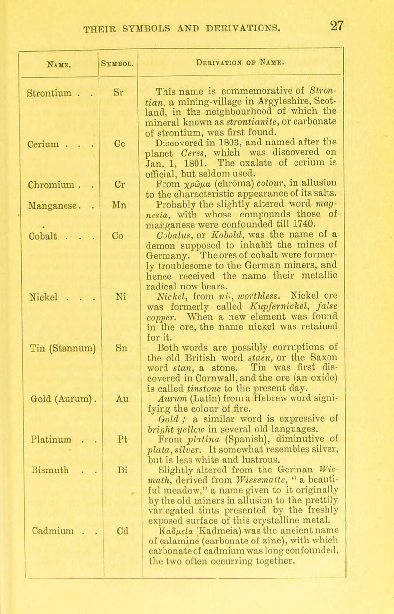 Nam*. Symbol. Strontium . . Cerium . . . Chromium . . Manganese. . Cobalt . . . Nickel . . . Tin (Stannum) Gold (Aurum). Platinum . . Bismuth . . Sr Ce Cr Mn Co Cadmium Ni Sn Au Pt Bi Cd Debitatiok op Name. This name is commemorative of Stron- tian, a mining-village in Argyleshire, Scot- land, in the neighbourhood of which the mineral known as strontianite, or carbonate of strontium, was first found. Discovered in 1803, and named after the planet Geres, which was discovered on Jan. 1, 1801. The oxalate of cerium is official, but seldom used. From xpwixa. (chroma) colour, in allusion to the characteristic appearance of its salts. Probably the slightly altered word mag- nesia, with whose compounds those of manganese were confounded till 1740. Cobalus, or Kobold, was the name of a demon supposed to inhabit the mines of Germany. The ores of cobalt were former- ly troublesome to the German miners, and hence received the name their metallic radical now bears. Nickel, from nil, worthless. Nickel ore was formerly called Kwpfernickel, false copper. When a new element was found in the ore, the name nickel was retained for it. Both words are possibly corruptions of the old British word staen, or the Saxon word slan, a stone. Tin was first dis- covered in Cornwall, and the ore (an oxide) is called tinstone to the present day. Aurum (Latin) from a Hebrew word signi- fying the colour of fire. Gold ; a similar word is expressive of bright yellow in several old languages. From platina (Spanish), diminutive of plata, silver. It somewhat resembles silver, but is less white and lustrous. Slightly altered from the German Wis- muth, derived from Wiesemalte,  a beauti- ful meadow, a name given to it originally by the old miners in allusion to the prettily variegated tints presented by the freshly exposed surface of this crystalline metal. Ka.6fj.ela. (Kadmeia) was the ancient name of calamine (carbonate of zinc), with which carbonate of cadmium was long confound ed, the two often occurring together.