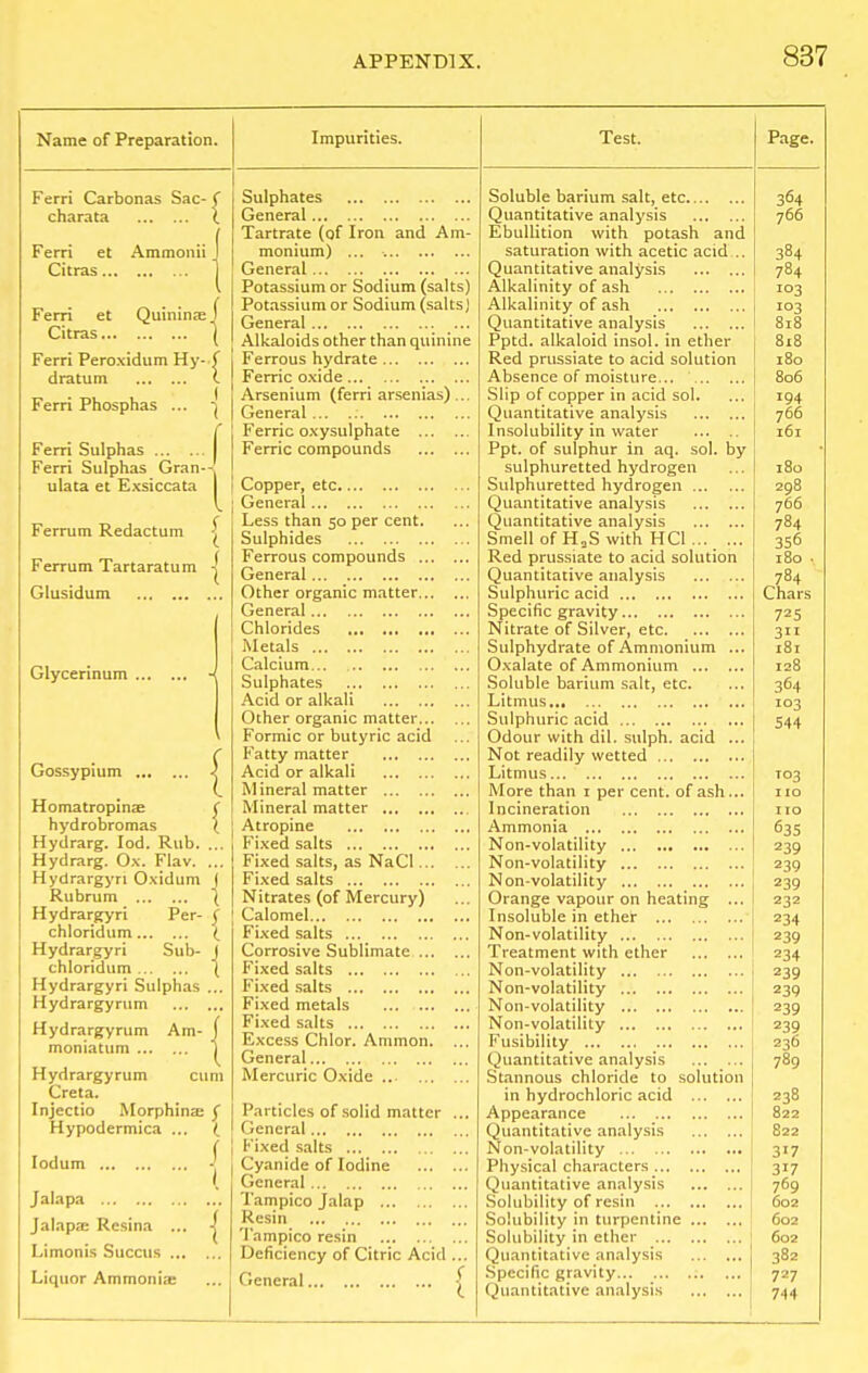 Name of Preparation. Impurities. Test. Page. Ferri Carbonas Sac- > charata t Ferri et Ammonii Citras Ferri et Quininae f Citras ( Ferri Peroxidum Hy- £ dratum Ferri Phosphas ... i Ferri Sulphas Ferri Sulphas Gran--, ulata et Exsiccata Ferrum Redactum | Ferrum Tartaratum | Glusidum Glycerinum .. Gossypium ^ Homatropinae ( hydrobromas \ Hydrarg. Iod. Rub. ... Hydrarg. Ox. Flav. ... Hydrargyri Oxidtim ( Rubrum \ Hydrargyri Per- $ chloridum ^ Hydrargyri Sub- ( chloridum ( Hydrargyri Sulphas ... Hydrargyrum Hydrargyrum Am- moniatum Hydrargyrum ci Creta. Injectio Morphines $ Hypodermica ... ( J Jalapa Jalapa; Resina ... | Limonis Succus Liquor Ammonias Iodu Sulphates General Tartrate (of Iron and Am- monium) ... General Potassium or Sodium (salts) Potassium or Sodium (salts) General Alkaloids other than quinine Ferrous hydrate Ferric oxide Arsenium (ferri arsenias) General Ferric oxysulphate ... Ferric compounds Copper, etc General Less than 50 per cent. Sulphides Ferrous compounds ... General Other organic matter... General Chlorides iMetals Calcium Sulphates Acid or alkali Other organic matter... Formic or butyric acid Fatty matter Acid or alkali Mineral matter Mineral matter Atropine Fixed salts Fixed salts, as NaCl... Fixed salts Nitrates (of Mercury) Calomel Fixed salts Corrosive Sublimate ... Fixed salts Fixed salts Fixed metals ... ... Fixed salts Excess Chlor. Ammon. General Mercuric Oxide ... Particles of solid matter General Fixed salts Cyanide of Iodine General Tampico Jalap Resin Tampico resin Deficiency of Citric Acid General f Soluble barium salt, etc Quantitative analysis Ebullition with potash and saturation with acetic acid .. Quantitative analysis Alkalinity of ash Alkalinity of ash Quantitative analysis Pptd. alkaloid insol. in ether Red prussiate to acid solution Absence of moisture... Slip of copper in acid sol. Quantitative analysis Insolubility in water Ppt. of sulphur in aq. sol. by sulphuretted hydrogen Sulphuretted hydrogen Quantitative analysis Quantitative analysis Smell of H„S with HC1 ... ... Red prussiate to acid solution Quantitative analysis Sulphuric acid Specific gravity Nitrate of Silver, etc Sulphydrate of Ammonium ... Oxalate of Ammonium Soluble barium salt, etc. Litmus ... Sulphuric acid Odour with dil. sulph. acid ... Not readily wetted Litmus More than 1 per cent, of ash... Incineration Ammonia Non-volatility Non-volatility N on-volatility Orange vapour on heating ... Insoluble in ether Non-volatility Treatment with ether Non-volatility Non-volatility Non-volatility Non-volatility Fusibility Quantitative analysis Stannous chloride to solution in hydrochloric acid Appearance Quantitative analysis Non-volatility Physical characters Quantitative analysis Solubility of resin Solubility in turpentine Solubility in ether Quantitative analysis Specific gravity Quantitative analysis 364 766 384 784 103 103 818 818 180 806 194 766 161 180 298 766 784 356 180 . 784 Chars 72S 3 181 128 364 103 544 103 110 110 635 239 239 239 232 234 239 234 239 239 239 239 236 789 238 822 822 3'7 317 769 602 602 602 382 727 744