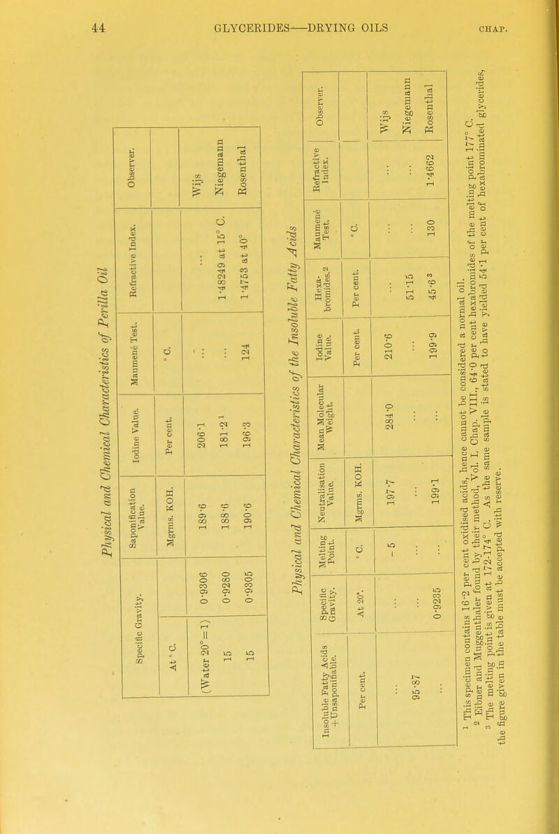 6 6 I a 03 a i~> a o a Obs Nieg Rose o Inde »—< o O ca 'S o CO IN 00 c ■?* rH i-H en d Td c l-l ahi IN >■ CJ CD ,—4 CO V (4 O 00 05 B a> IN l-H r-1 ■5 I-H o on w . o tp to CO OS oo o CO 00 OS a;? i-H I-H I-H ci CO O »o O CO o CO <N CO 03 03 03 o O o o rH o ta 11 o 'S (D d O lO <1 (Water I-H I-H i-O 53 Observer. Wij.s Niegemann Rosenthal Refractive Index. Mauraene Test. d o CO rH .o Per cent. rH CO ■ rH wrS Iodine Value. Per cent. 6-661 Mean Molecular Weight. p .in : : oo IN Neutralisation Value. Mgrms. KOH. 197-7 199-1 Melting Point. d 1 '■ '■ Specific Gravity. At 20*. \a CO : : (N 03 o Insoluble Fatty Acids 4-Unsaponiflable. Per cent. 95-87 .a r!S O 03 03 S 03 03 O 03 I O 03 .Ij, t> 03 S o< a S 9 03 ^3 c3 03 03 a' a S _: c3 -^S  oJ £; O O OT 03 'O 03 rC3 a . '03 o JJ^ IN S tj >-! CD S 33 3 rH ^ > £ M ^ DD Qj 03 _j 60 B S c .S - 03 CS . 03 ^ U ^ > 2 .o a) 03 .H  « « 03 .a