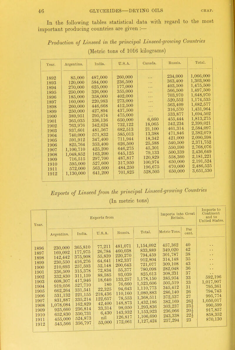 In the following tables statistical data with regard to the most important producing countries are given :— Production of Linseed in the principal Linseed-growing Countries (Metric tons of 1016 kilograms) Year. 1892 1893 1894 1895 1896 1897 1898 1899 1900 1901 1902 1903 1904 1905 1906 1907 1908 1909 1910 1911 1912 Argentina. 85,000 120,000 270,000 250,000 185,000 160,000 260,000 250,000 389,951 365,035 763,976 937,601 740,000 591,912 825,764 1,100,710 1,048,852 716,515 595,000 572,000 1,130,000 India. 487,000 584,000 625,000 326,000 358,000 220,983 446,668 427,894 295,674 336,136 342,624 481,567 571,832 347,400 363,400 425,200 163,200 297,700 527,600 563,600 641,200 U.S. A. 260,000 236,500 177,000 355,000 402,000 273,000 412,500 437,500 475,000 650,000 732,122 682,513 585,013 711,944 626,500 646,275 645,125 487,817 317,950 484,250 701,825 Canada. Russia. 6,660 18,065 21,100 13,388 18,342 25,588 45,301 79,133 120,829 100,974 196,675 528,505 234,000 363,400 403,500 566,500 703,970 620,552 563,409 316,670 533,877 465,444 542,234 461,314 471,846 421,000 640,500 550,590 500,339 568,360 650,000 670,000 660,000 Total. 1,066,000 1,303,900 1,475,500 1,497,500 1,648,970 1,174,635 1,682,577 1,431,964 1,694,502 1,813,275 2,399,021 2,584,097 2,382,079 2,090,598 2,371,752 2,768,076 2,436,649 2,181,221 2,191,624 2,486,625 3,651,530 Exports of Unseed from the principal Linseed-growing Countries (In metric tons) Exports from Argentina. | India. 230,000 169,092 142,442 230,550 210,693 336,509 332,830 608,307 919,056 662,264 531,132 831,887 1,078,084 925,660 662,830 455,000 546,566 365,810 177,976 375,908 416,276 257,693 316,378 311,169 417,946 627,710 331,641 221,166 336,214 162,829 236,814 360,731 624,873 366,797 U.S. A. 77,211 26,784 55,839 64,641 62,148 72,834 88,585 18,640 180 22,325 218,436 122,657 42,400 33,314 6,430 nil 53,000 Russia. 481,071 460,038 220,270 182,337 200,643 56,377 93,039 133,257 76,660 94,643 110,160 78,553 148,873 98,050 143,932 126,817 172,061 Total. 1,164,092 833,889 794,459 912,804 721,077 780,098 825,613 1,178,160 1,523,606 1,110,773 1,080,883 1,368,511 1,432,186 1,293,836 1,153,923 1,106,690 1,127,424 Imports into Great Britain. Metric Tons. Per cent. 457,362 40 349,020 42 301,787 38 314,148 35 309,108 43 282,048 36 308,3^1 37 386,954 33 506,619 33 346,412 31 286,140 26 372,637 27 382,169 26i 303,237 23 .V 236,066 20 i 243,338 22* 257,294 23 Imports to Continent and to United States. 592,196 1,017,907 795,361 794,743 995,774 1,050,017 990,599 917,857 858,352 870,130