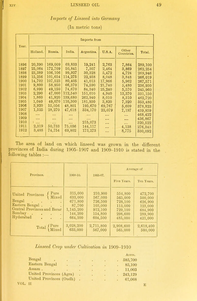 Imports of Linseed into Germany (In metric tons) Year. Imports froni Holland. Bussia. India. Argentina. U.S. A. Other Countries. Total. 1896 1897 1898 1899 1900 1901 1902 1903 1904 1905 1906 1907 1908 1909 1910 1911 1912 20,390 25,064 23,389 15,256 14,702 9,800 6,990 2,290 1,860 1,040 3,920 1,525 ) ... 2,319 3,488 169,009 172,709 106,106 101,654 107,523 58,950 49,150 47,000 41,920 49,070 55,056 28,270 50,733 74,754 69,833 50,841 99,927 114,275 80,405 66,370 74,670 112,540 139,680 110,300 48,801 47,618 75,036 69,802 19,241 7,307 30,328 22,938 41,013 74,590 84,340 151,010 262,940 181,930 195,670 334,170 215,073 144,117 173,273 2,763 2,464 5,472 8,048 17,966 21,740 25,240 4,940 8,010 3,820 69,767 22,079 7,864 3,869 4,724 3,848 5,962 5,480 5,570 13,370 8,310 7,320 5,609 7,197 4,138 8,775 289,100 262,254 269,946 266,019 267,571 236,930 245,960 331,150 462,720 353,480 378,823 439,859 468,422 436,867 320,522 276,343 330,092 The area of land on which linseed was grown in the different provinces of India during 1905-1907 and 1909-1910 is stated in the following tables :— Average of Province. 1909-10. 1905-07. Five Years. Ten Years. United Provinces / f ^^ , \ Mi.xed Bengal .... Eastern Bengal . Central Provinces and Berar Bombay .... Hyderabad 315,000 633,000 671,800 87,700 1,145,200 144,200 664,300 210,900 567,000 726,500 103,000 912,100 154,800 604,500 554,800 565,000 728,100 113,000 729,100 298,600 485,000 472,700 500,000 626,900 123,000 684,900 289,900 421,000 Total IJl'P, Mixed 3,028,200 633,000 2,711,800 567,000 2,908,600 565,000 2,618,400 500,000 Linseed Crop under Cultivation in 1909-1910 Acres. Bengal 585,700 Eastern Bengal ..... 85,100 Assam 11,003 United Provinces (Agra) .... 243,120 United Provinces (Oudh) .... 07,008 VOL. II
