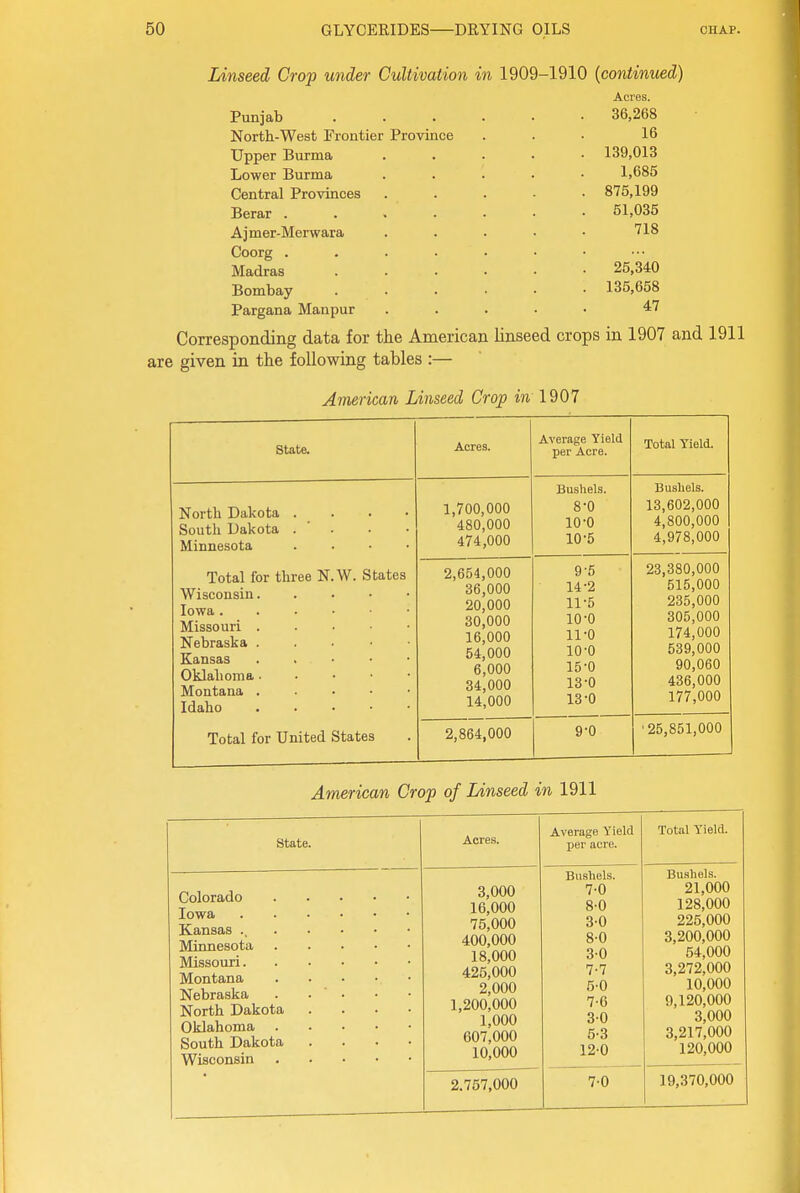Linseed Crop under Cultivation in 1909-1910 {continued) Acres. Punjab 36,268 North-West Frontier Province . . • 16 Upper Burma . . . . • 139,013 Lower Burma . . . . • 1,685 Central Provinces 875,199 Berar 51,035 Ajmer-Merwara . . . . • 718 Coorg Madras 25,340 Bombay . . . • • .135,658 Pargana Manpur ..... 47 Corresponding data for the American linseed crops in 1907 and 1911 are given in the following tables :— American Linseed Crop mi 1907 state. Acres. Average Yield per Acre. Total Yield. North Dakota . . . • South Dakota . ' . Minnesota . . • • Total for three N.W. States Wisconsin. . . • • Iowa Missouri Nebraska . . . • ■ Kansas . . • • • Oklahoma. . • • • Montana Idaho Total for United States 1,700,000 480,000 474,000 Bushels. 8-0 10-0 10-5 Bushels. 13,602,000 4,800,000 4,978,000 2,654,000 36,000 20,000 30,000 16,000 54,000 6,000 34,000 14,000 9-5 14- 2 11-5 10- 0 11- 0 10-0 15- 0 13-0 13-0 23,380,000 515,000 235,000 305,000 174,000 539,000 90,060 436,000 177,000 2,864,000 9-0 ■25,851,000 American Crop of Linseed in 1911 state. Acres. Average Yield per acre. Total Yield. Colorado Iowa Kansas ., Minnesota Missouri Montana Nebraska . . ■ North Dakota . . . • Oklahoma South Dakota . . . • Wisconsin 3,000 16,000 75,000 400,000 18,000 426,000 2,000 1,200,000 1,000 607,000 10,000 Bushels. 7- 0 8- 0 3-0 8-0 30 7-7 5- 0 7-6 30 6- 3 12-0 Bushels. 21,000 128,000 225,000 3,200,000 54,000 3,272,000 10,000 9,120,000 3,000 3,217,000 120,000 2.757,000 7-0 19,370,000