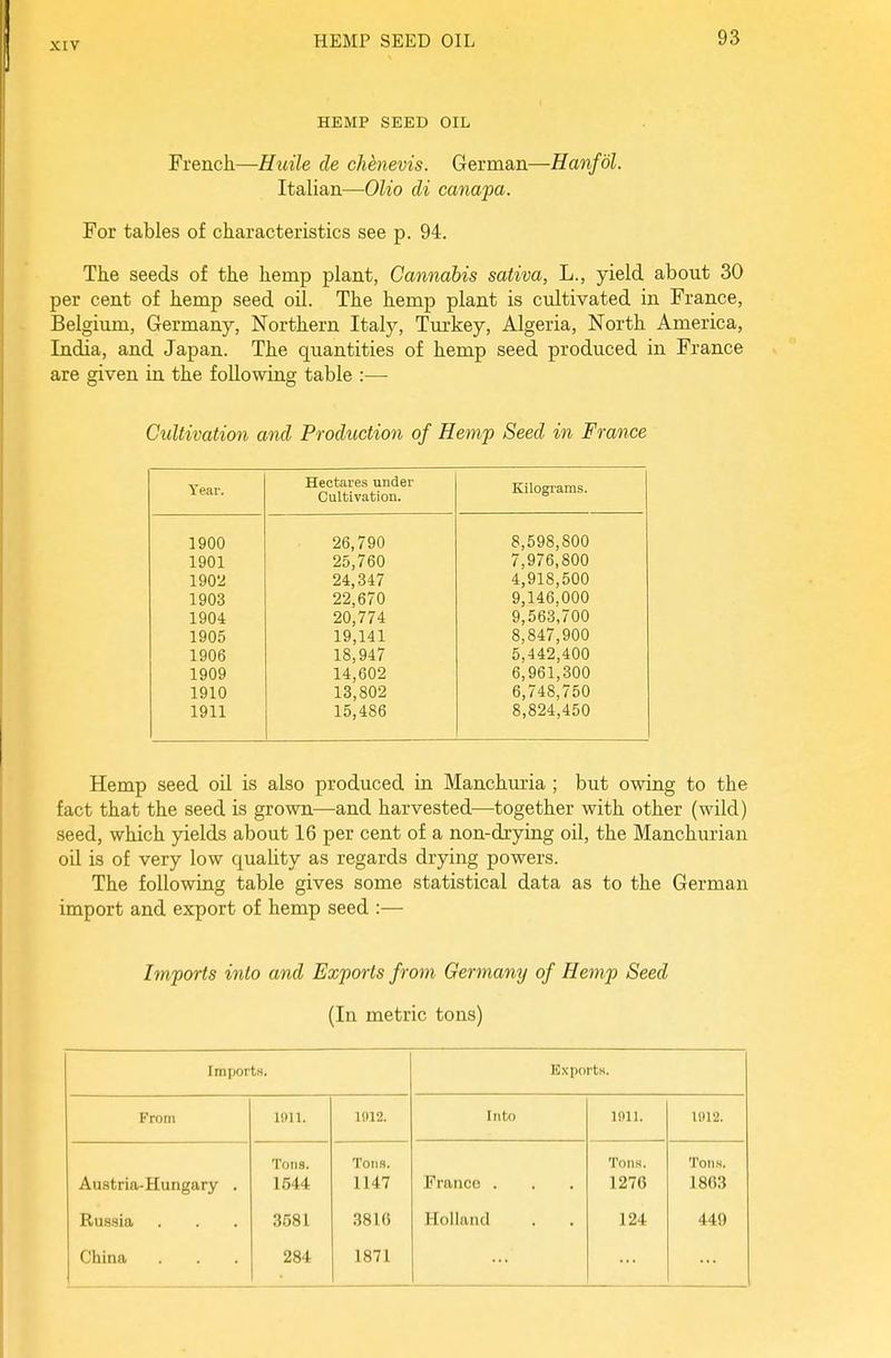 HEMP SEED OIL French.—Huile cle chenevis. German—Hanfol. Italian—Olio di canapa. For tables of characteristics see p. 94. The seeds of the hemp plant, Cannabis sativa, L., yield about 30 per cent of hemp seed oil. The hemp plant is cultivated in France, Belgium, Germany, Northern Italy, Turkey, Algeria, North America, India, and Japan. The quantities of hemp seed produced in France are given in the following table :— Cultivation and Production of Hemp Seed in France Year. Hectares under Cultivation. Kilograms. 1900 26,790 8,598,800 1901 25,760 7,976,800 1902 24,347 4,918,500 1903 22,670 9,146,000 1904 20,774 9,563,700 1905 19,141 8,847,900 1906 18,947 5,442,400 1909 14,602 6,961,300 1910 13,802 6,748,750 1911 15,486 8,824,450 Hemp seed oil is also produced in Manchuria ; but owing to the fact that the seed is grown—and harvested—together with other (wild) seed, which yields about 16 per cent of a non-drying oil, the Manchurian oil is of very low quality as regards drying powers. The following table gives some statistical data as to the German import and export of hemp seed :— Imports into and Exports from Germany of Hemp Seed (In metric tons) Imports. Exports. From mil. 1012. Into mil. 1012. Austria-Hungary . Tons. 1544 Tons. 1147 France . Tons. 1276 Tons. 1863 Russia 3581 3810 Holland 124 449 China 284 1871