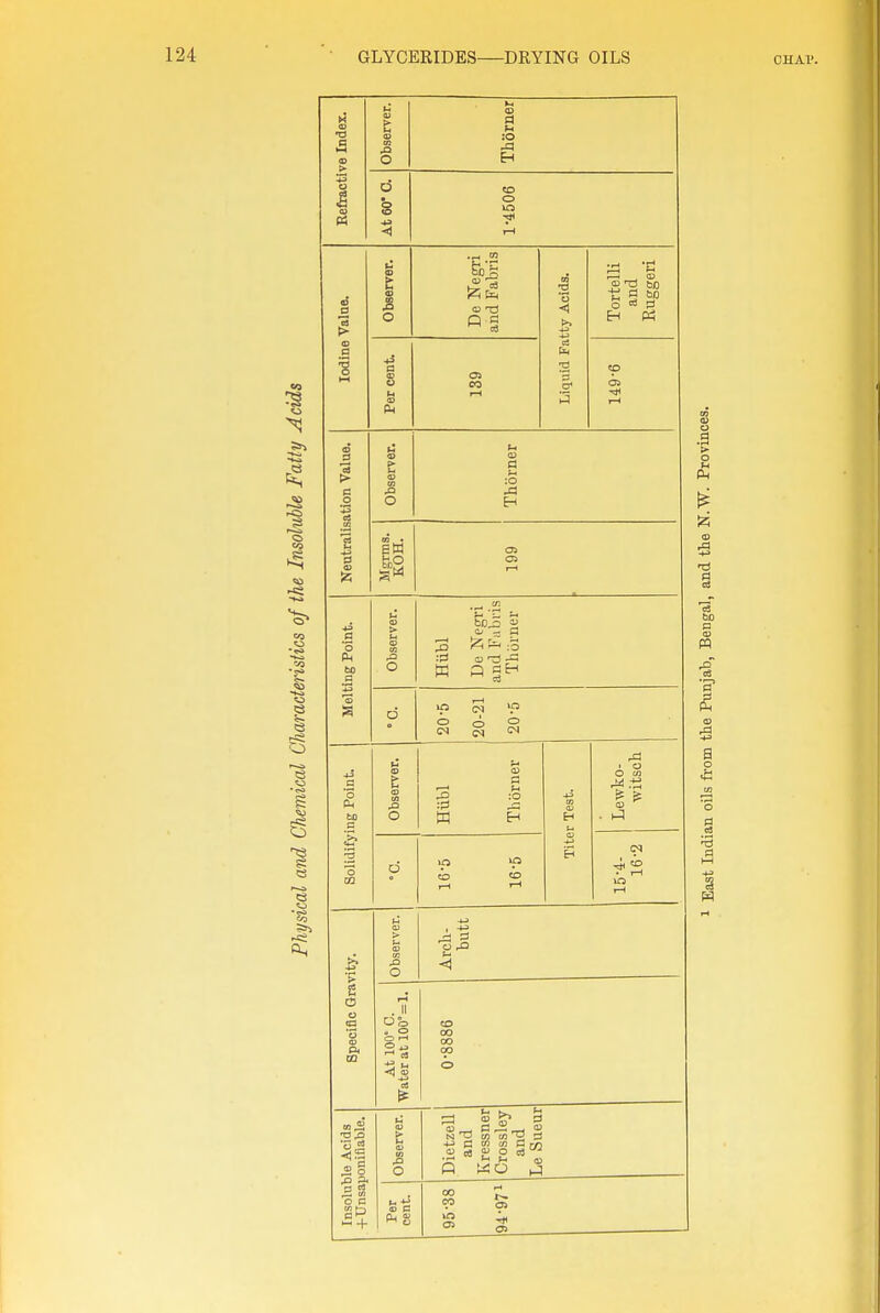 1 ;3 6 ve Index. Observer. Thorner Refracti At 60* C. to o lO i-H Value. Observer. De Negri and Fabris tty Acids. Tortelli and Ruggeri Iodine Per cent. 05 CO Liquid Fa to I-H ation Value. Observer. Thorner lis Neutra' ew OS 03 r—t ,ing Point. Observer. Hiibl De Negri and Fabris Thorner Melt d 20-5 20-21 20-5 ing Point. Observer. Hiibl Thorner r Test. Lewko- witsoh Solidify d to to Tite rH Observer. Arcli- butt Specific Gra: At 100' C. Water at 100°=1. 9888-0 Insoluble Acids +Unsaponifiable. Observer. Dietzell and Kressner Crossley and Le Sueur Per cent. w en !2 S bp w 'a-