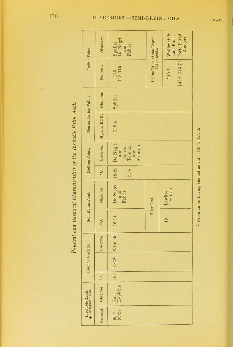 CHAP. 6 6 5>2 CO c CD T3 o  Neutralisati Mgrms. KOH. T oo o> ng Point. Observer. De Negri and Fabris Tolnian and Melti d 18-20 21-6 *5 13 to g .2 o o a 3P o CD W n 1^ CO o a «3 a 05 J2 O taw Cl OS 4)( .g si S a