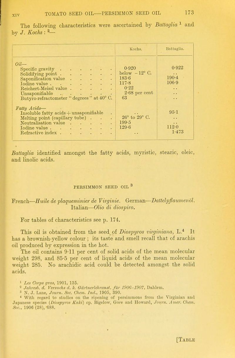 Tke following characteristics were ascertained by Battaglia ^ and by J. Kochs : ^— Kochs. Battaglia. xjUuVro-reiraiCtoiiieLer Qegrecs *u 0-920 below -12° C. 183-6 117-8 0-22 2-68 per cent 0-922 196-4 106-9 Fatty Acids— Insoluble fatty acids + unsaponifiable Melting point (capillary tube) . 26° to 29° C. 199-5 129-6 95-1 112-0 1-473 Battaglia identified amongst the fatty acids, myristic, stearic, oleic, and linolic acids. PERSIMMON SEED OIL ^ French—Huile de plaqueminier de Virginie. German—Dattelpflaumendl. Italian—Olio di diospiro. For tables of characteristics see p. 174. This oil is obtained from the seed_ of Diospyros virginiana, L.* It has a brownish-yellow colour ; its taste and smell recall that of arachis oil produced by expression in the hot. The oil contains 9-11 per cent of solid acids of the mean molecular weight 298, and 85-5 per cent of liquid acids of the mean molecular weight 285. No arachidic acid could be detected amongst the solid acids. ' Les Gorps gras, 1901, 135. - Jahresh. d. Vermchs d. k. Odrlnerlehranst. fur 1900-1907, Dalilein. ^ N. J. Lane, Journ. fine. Chem. Ind., lOOT), 390. ■* With regard to stiulios on the ripening of persimmons from the Virginian and Japanese species (Diospyros Kaki) op. Bigelow, Gore nnd Howard, J num. Amcr. Chem. Sor., 1906 (28),-688. [Table