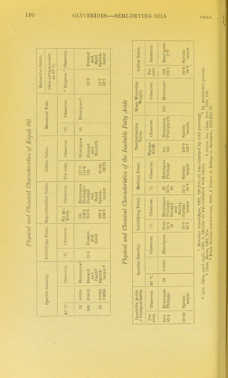 CHAV. t3 50 O o I .0 O to Q O aa a -rt OJ 1'- <~ ci 3 o = a = .S 2 = O c3 -E H n ft !Z3 (010 03 o. <^ r-l (?1 7; 0 Durand and Baud d Obsi'i'ver. s t- d r, e3 ^ OJ CO 00 Ci ^ CO ll, -0 C-l (M CI CO 9* 00 00 AfC.j 1 CO 0 »o I-H 0 I-H CO ■3 Iodine Value. Observer. S I- ■tr Uq a a; 53 5^ ^ H S Per cent. 108 122-5 86-8- 98-9 Mean Molecular Weight. Observer. Henriques CO Ol (M Neutralisation Value. Observer. .=■5; .a S. ft Hill OQ Mgrms. KOH. 0 1;- r-< 0 oa 01 3-- c; <x. 0 r-< rH rH CJ Melting Point. Observer. Henriques Philippe Sprink- meyer d • ■ (M c. '.'^ to 4f ic =^ IM CO CO CO Solidifying Point. Observer. Henriques Philippe Durand and ': Baud i Sprink- meyer D S « 9> 9° Specific Gravity. Observer. Henriques IM .-H cr. 0 d < IS Insoluble Acids + Unsaponiflal3le. Observer. Henriques Philippe Sprink- meyer Per cent. to Of* 2 I-- CO CO g 00 (LJ L« S -E 5'^