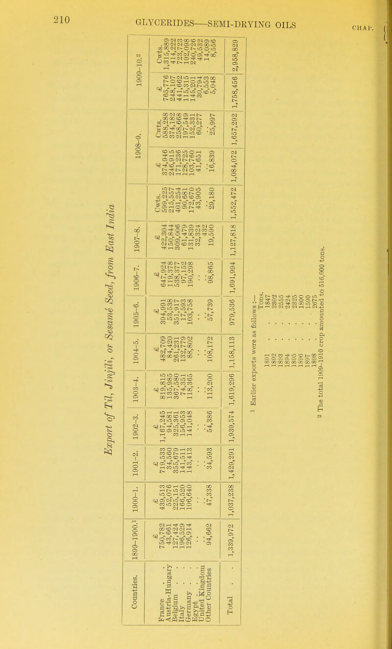 CIIA 00 e CO *<S> &1 o 1-t 1 a> o OS iH C: O ffO CO CD C-l CJ o . 00 (M fM cs C-J CO 00 »0 EDOOfMt^ooioom ifTrjTco (N^OcT-^'oo rH I-H Ol cs -rP rj< rH O CO Tl^ rH 2,958.829 ?Dr^(MiOrH-*C000 O CD rH O CJ O-* ^ >r?odrH lO If? O CO CO -11 rH -rf* CO t-- IM rH rH 1,758.456; cs oi, X (N 00 OS rH !>. |> . QO 00 CO -rt* CO IN OS m (M rH CD lO CO (M CS otTTtToo i> oio *io _r:001-^lOCJoCO 'cm O »0 CO OI rH rH 1.657.292 OGI 374,946 246,915 171.236 128,725 103,760 41,651 16,839 1.084.072 in rH o IC o , Ol lO lO 00 I^ O 00 o? (M lO rM CO CO CS rH cTiO rH 0(>f CO 'CS _^OSrHOOSt>.'!*< <M OiOlM-** rH 1.552.472 1907-8. •+-teDc;cs-»<(MO O O CO ?M CO CS CO 00 o Tj^oo CO in ^ c-fo crTrH rHof cT (M »n O CO CO CO rH -t^ rHCO r-1 1.127.818 1906-7. 647,924 119,378 538,377 190,298 98,865 1,691,994 1905-6. rHOOt^CCQO 05 O CO rH c> in CO -^co rH r^co . ' o io m rH o • ■ lo CO CO rH 979,536 190i-5. ! 482,709 84,420 261,231 1 Q9 77Q 88,802 108,172 1,158,113 1903-4. 819,815 135,985 367,580 118,365 113,200 1,619,296 1902-3. £ 1,167,245 94,581 325,361 1 Qf\^ 141,048 54,386 -* in cb CO CB 1901-2. £ 719,533 34,560 355,679 Jt* L,OX 1 143,413 34,593 rH Oi <M oT (M ■* rH 1900-1. CO O rH O O 00 rH lO fM •* CO m O rH vf3 <D CO ^ CO »o CI O O '-i* (M rH rH 1.037,238 o o C5 rH CS 00 rH £ 750,782 43,661 127,424 196,529 126,914 94>62 1,339,972 Countries. France Austria-Hungary Belgium . Italy . . Germany . Egypt . . ! United Kingdom j Other Countries Total . ■ 1 a o I 9 =^ »0 lO C' O CO CO O CO CO lO '-O 03 I—< C-J C-J C-l C^l rH rH -iJ rH OI CO -f 'O O 00 a. ci ~. cr. ci ci CT. Cj OS COOOCOCOCOCOcOCO'T'
